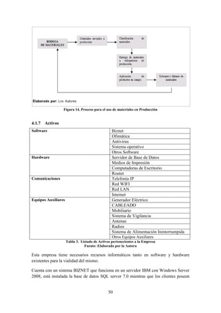 50
Figura 14. Proceso para el uso de materiales en Producción
4.1.7 Activos
Software Biznet
Ofimática
Antivirus
Sistema operativo
Otros Software
Hardware Servidor de Base de Datos
Medios de Impresión
Computadoras de Escritorio
Router
Comunicaciones Telefonía IP
Red WIFI
Red LAN
Internet
Equipos Auxiliares Generador Eléctrico
CABLEADO
Mobiliario
Sistema de Vigilancia
Antenas
Radios
Sistema de Alimentación Ininterrumpida
Otros Equipos Auxiliares
Tabla 3. Listado de Activos pertenecientes a la Empresa
Fuente: Elaborado por la Autora
Esta empresa tiene necesarios recursos informáticos tanto en software y hardware
existentes para la vialidad del mismo.
Cuenta con un sistema BIZNET que funciona en un servidor IBM con Windows Server
2008, está instalada la base de datos SQL server 7.0 mientras que los clientes poseen
 