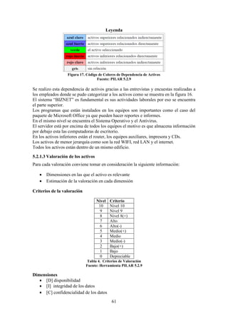 61
Leyenda
Figura 17. Código de Colores de Dependencia de Activos
Fuente: PILAR 5.2.9
Se realizo esta dependencia de activos gracias a las entrevistas y encuestas realizadas a
los empleados donde se pudo categorizar a los activos como se muestra en la figura 16.
El sistema “BIZNET” es fundamental es sus actividades laborales por eso se encuentra
el parte superior.
Los programas que están instalados en los equipos son importantes como el caso del
paquete de Microsoft Office ya que pueden hacer reportes e informes.
En el mismo nivel se encuentra el Sistema Operativo y el Antivirus.
El servidor está por encima de todos los equipos el motivo es que almacena información
por debajo esta las computadoras de escritorio.
En los activos inferiores están el router, los equipos auxiliares, impresora y CDs.
Los activos de menor jerarquía como son la red WIFI, red LAN y el internet.
Todos los activos están dentro de un mismo edificio.
5.2.1.3 Valoración de los activos
Para cada valoración conviene tomar en consideración la siguiente información:
 Dimensiones en las que el activo es relevante
 Estimación de la valoración en cada dimensión
Criterios de la valoración
Nivel Criterio
10 Nivel 10
9 Nivel 9
8 Nivel 8(+)
7 Alto
6 Alto(-)
5 Medio(+)
4 Medio
3 Medio(-)
2 Bajo(+)
1 Bajo
0 Depreciable
Tabla 4. Criterios de Valoración
Fuente: Herramienta PILAR 5.2.9
Dimensiones
 [D] disponibilidad
 [I] integridad de los datos
 [C] confidencialidad de los datos
 