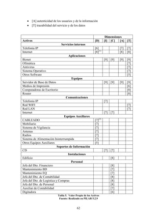 62
 [A] autenticidad de los usuarios y de la información
 [T] trazabilidad del servicio y de los datos
Dimensiones
Activos [D] [I] [C] [A] [T]
Servicios internos
Telefonía IP [6] [7] [7]
Internet [8](1)
[8] [8]
Aplicaciones
Biznet [9] [9] [9] [9]
Ofimática [7]
Antivirus [7]
Sistema Operativo [7]
Otros Software [5]
Equipos
Servidor de Base de Datos [9] [9] [9] [9]
Medios de Impresión [6]
Computadoras de Escritorio [8]
Router [8]
Comunicaciones
Telefonía IP [7]
Red WIFI [7]
Red LAN [7]
Internet [7] [7]
Equipos Auxiliares
CABLEADO [7](2)
Mobiliario [7]
Sistema de Vigilancia [7]
Antenas [7]
Radios [7]
Sistema de Alimentación Ininterrumpida [7]
Otros Equipos Auxiliares [5]
Soportes de Información
CD [7] [7]
Instalaciones
Edificio [8]
Personal
Jefa del Dto. Financiero [8]
Mantenimiento BD [7]
Mantenimiento EQ [7]
Jefa del Dto. de Contabilidad [8]
Jefa del Dto. de Logística y Compras [8]
Jefa del Dto. de Personal [8]
Auxiliar de Contabilidad [7]
Digitadora [6]
Tabla 5. Valor Propio de los Activos
Fuente: Realizado en PILAR 5.2.9
 