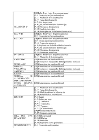 65
TELEFONÍA IP
[I.8] Fallo de servicios de comunicaciones
[E.9] Errores de [re-]encaminamiento
[E.15] Alteración de la información
[E.19] Fugas de información
[A.7] Uso no previsto
[A.9] [Re-]encaminamiento de mensajes
[A.10] Alteración de secuencia
[A.12] Análisis de tráfico
[A.14] Interceptación de información (escucha)
RED WIFI [I.8] Fallo de servicios de comunicaciones
[E.9] Errores de [re-]encaminamiento
RED LAN [I.8] Fallo de servicios de comunicaciones
[E.9] Errores de [re-]encaminamiento
[E.10] Errores de secuencia
[A.5] Suplantación de la identidad del usuario
[A.9] [Re-]encaminamiento de mensajes
[A.10] Alteración de secuencia
[A.11] Acceso no autorizado
INTERNET [I.8] Fallo de servicios de comunicaciones
[E.15] Alteración de la información
CABLEADO [I.3] Contaminación medioambiental
[I.7] Condiciones inadecuadas de temperatura o humedad
MOBILIARIO [I.3] Contaminación medioambiental
SISTEMA DE
VIGILANCIA
[I.3] Contaminación medioambiental
[I.7] Condiciones inadecuadas de temperatura o humedad
ANTENAS [I.3] Contaminación medioambiental
RADIOS [I.3] Contaminación medioambiental
SISTEMA DE
ALIMENTACIÓN
ININTERRUMPIDA
[I.3] Contaminación medioambiental
OTROS EQUIPOS
AUXILIARES
[I.3] Contaminación medioambiental
CD [E.15] Alteración de la información
[E.19] Fugas de información
[A.15] Modificación de la información
[A.19] Revelación de información
EDIFICIO [N.1] Fuego
[N.2] Daños por agua
[N.*.1] Tormentas
[N.*.4] Terremotos
[N.*.9] Tsunamis
[N.*.11] Calor extremo
[I.*] Desastres industriales
[A.27] Ocupación enemiga
JEFA DEL DTO.
FINANCIERO
[E.28.1] Enfermedad
[E.28.2] Huelga
[A.29] Extorsión
[A.30] Ingeniería social (picaresca)
MANTENIMIENTO [E.4] Errores de configuración
 