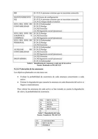 66
BD [E.19.3] A personas externas que no necesitan conocerlo
MANTENIMIENTO
EQ
[E.4] Errores de configuración
[E.19.3] A personas externas que no necesitan conocerlo
[A.29.2] Ataque desde el interior
JEFA DEL DTO. DE
CONTABILIDAD
[E.28.1] Enfermedad
[E.28.2] Huelga
[A.29] Extorsión
[A.30] Ingeniería social (picaresca)
JEFA DEL DTO. DE
LOGÍSTICA Y
COMPRAS
[E.28.2] Huelga
[A.29] Extorsión
[A.30] Ingeniería social (picaresca)
JEFA DEL DTO. DE
PERSONAL
[E.28.1] Enfermedad
[E.28.2] Huelga
[A.29] Extorsión
AUXILIAR DE
CONTABILIDAD
[E.28.1] Enfermedad
[E.28.2] Huelga
[A.29] Extorsión
[A.30] Ingeniería social (picaresca)
DIGITADORA
[A.29] Extorsión
[A.30] Ingeniería social (picaresca)
[E.28.1] Enfermedad
Tabla 6. Identificación de Amenazas a cada uno de los activos
Fuente: Realizado en PILAR 5.2.9
5.2.2.2 Valoración de las amenazas
Los objetivos planteados en esta tarea son:
 Evaluar la probabilidad de ocurrencia de cada amenaza concerniente a cada
activo
 Estimar la degradación que causaría la amenaza en cada dimensión del activo si
llegara a materializarse.
Para valorar las amenazas de cada activo se han tomado en cuenta la degradación
de valor y la probabilidad de ocurrencia.
MA MUY ALTA
A ALTA
M MEDIA
B BAJA
MB MUY BAJA
0
Tabla 7. Degradación del valor
Fuente: Tomado de PILAR 5.2.9
CS CASI SEGURO
MA MUY ALTO
P POSIBLE
 