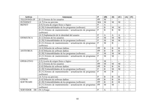 68
Activos Amenazas P [D] [I] [C] [A] [T]
TELEFONÍA IP [E.1] Errores de los usuarios PP M - - - -
INTERNET [A.7] Uso no previsto MA M M M - -
BIZNET [I.5] Avería de origen físico o lógico P A - - - -
[E.20] Vulnerabilidades de los programas (software) P B M M - -
[E.21] Errores de mantenimiento / actualización de programas
(software)
P B B M - -
[A.5] Suplantación de la identidad del usuario P A A A - -
OFIMÁTICA [E.1] Errores de los usuarios P M M M - -
[E.20] Vulnerabilidades de los programas (software) P M M M - -
[E.21] Errores de mantenimiento / actualización de programas
(software)
P M B - - -
[A.8] Difusión de software dañino PP B B B - -
ANTIVIRUS [E.8] Difusión de software dañino PP B B B - -
[E.20] Vulnerabilidades de los programas (software) P M M M - -
[E.21] Errores de mantenimiento / actualización de programas
(software)
P M M - - -
OPERATIVO [I.5] Avería de origen físico o lógico P M - - - -
[E.1] Errores de los usuarios PP M M M - -
[E.8] Difusión de software dañino PP B B B - -
[E.20] Vulnerabilidades de los programas (software) P B M M - -
[E.21] Errores de mantenimiento / actualización de programas
(software)
P M B - - -
[A.7] Uso no previsto P B B B - -
OTROS
SOFTWARE
[E.8] Difusión de software dañino PP B B B - -
[E.20] Vulnerabilidades de los programas (software) PP B B B - -
[E.21] Errores de mantenimiento / actualización de programas
(software)
PP M M - - -
SERVIDOR DE [N.1] Fuego P A - - - -
 