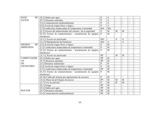 69
BASE DE
DATOS
[N.2] Daños por agua P A - - - -
[N.*] Desastres naturales P A - - - -
[I.3] Contaminación medioambiental P A - - - -
[I.5] Avería de origen físico o lógico P A - - - -
[I.7]Condiciones inadecuadas de temperatura o humedad MA MA
[E.2] Errores del administrador del sistema / de la seguridad P M M M - -
[E.23] Errores de mantenimiento / actualización de equipos
(hardware)
P M - - - -
[A.11] Acceso no autorizado MA - A A - -
[A.23] Manipulación del hardware MA A - A - -
MEDIOS DE
IMPRESIÓN
[I.5] Avería de origen físico o lógico P M - - - -
[I.7] Condiciones inadecuadas de temperatura o humedad P M - - - -
[E.23] Errores de mantenimiento / actualización de equipos
(hardware)
P M - - - -
[A.11] Acceso no autorizado PP - M M - -
COMPUTADOR
AS
DE
ESCRITORIO
[N.2] Daños por agua PP M - - - -
[N.*] Desastres naturales PP M - - - -
[I.*] Desastres industriales P B - - - -
[I.5] Avería de origen físico o lógico P M - - - -
[I.7] Condiciones inadecuadas de temperatura o humedad PP M - - - -
[E.23] Errores de mantenimiento / actualización de equipos
(hardware)
P M - - - -
[E.24] Caída del sistema por agotamiento de recursos P M - - - -
[A.6] Abuso de privilegios de acceso PP M M M - -
[A.7] Uso no previsto P M B M - -
ROUTER
[N.1] Fuego PP M - - - -
[N.2] Daños por agua PP M - - - -
[N.*] Desastres naturales PP M - - - -
[I.3] Contaminación medioambiental PP M - - - -
 