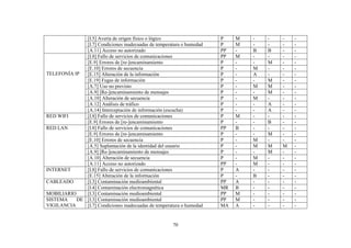 70
[I.5] Avería de origen físico o lógico P M - - - -
[I.7] Condiciones inadecuadas de temperatura o humedad P M - - - -
[A.11] Acceso no autorizado PP - B B - -
TELEFONÍA IP
[I.8] Fallo de servicios de comunicaciones PP M - - - -
[E.9] Errores de [re-]encaminamiento P - - M - -
[E.10] Errores de secuencia P - M - - -
[E.15] Alteración de la información P - A - - -
[E.19] Fugas de información P - - M - -
[A.7] Uso no previsto P - M M - -
[A.9] [Re-]encaminamiento de mensajes P - - M - -
[A.10] Alteración de secuencia P - M - - -
[A.12] Análisis de tráfico P - - A - -
[A.14] Interceptación de información (escucha) P - - A - -
RED WIFI [I.8] Fallo de servicios de comunicaciones P M - - - -
[E.9] Errores de [re-]encaminamiento P - - B - -
RED LAN [I.8] Fallo de servicios de comunicaciones PP B - - - -
[E.9] Errores de [re-]encaminamiento P - - M - -
[E.10] Errores de secuencia P - M - - -
[A.5] Suplantación de la identidad del usuario P - M M M -
[A.9] [Re-]encaminamiento de mensajes P - - M - -
[A.10] Alteración de secuencia P - M - - -
[A.11] Acceso no autorizado PP - M - - -
INTERNET [I.8] Fallo de servicios de comunicaciones P A - - - -
[E.15] Alteración de la información P - B - - -
CABLEADO [I.3] Contaminación medioambiental PP A - - - -
[I.4] Contaminación electromagnética MR B - - - -
MOBILIARIO [I.3] Contaminación medioambiental PP M - - - -
SISTEMA DE
VIGILANCIA
[I.3] Contaminación medioambiental PP M - - - -
[I.7] Condiciones inadecuadas de temperatura o humedad MA A - - - -
 