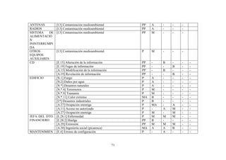 71
ANTENAS [I.3] Contaminación medioambiental PP A - - -
RADIOS [I.3] Contaminación medioambiental PP A - - -
SISTEMA DE
ALIMENTACIÓ
N
ININTERRUMPI
DA
[I.3] Contaminación medioambiental PP M - - -
OTROS
EQUIPOS
AUXILIARES
[I.3] Contaminación medioambiental P M - - -
CD [E.15] Alteración de la información PP - B - - -
[E.19] Fugas de información PP - - B - -
[A.15] Modificación de la información PP - B - - -
[A.19] Revelación de información PP - - B - -
EDIFICIO [N.1] Fuego P A - - - -
[N.2] Daños por agua P A - - - -
[N.*] Desastres naturales P A - - - -
[N.*.4] Terremotos P M - - - -
[N.*.9] Tsunamis P M - - - -
[N.*.11] Calor extremo MA B - - - -
[I.*] Desastres industriales P B - - - -
[A.27] Ocupación enemiga P MA - A - -
[A.11] Acceso no autorizado P - A M - -
[A.27] Ocupación enemiga P M - M - -
JEFA DEL DTO.
FINANCIERO
[E.28.1] Enfermedad P M M M - -
[E.28.2] Huelga PP B - - - -
[A.29] Extorsión PP M M M - -
[A.30] Ingeniería social (picaresca) MA A A B - -
MANTENIMIEN [E.4] Errores de configuración P - A - - -
 