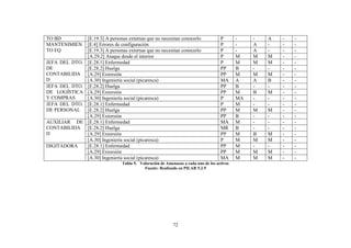 72
TO BD [E.19.3] A personas externas que no necesitan conocerlo P - - A - -
MANTENIMIEN
TO EQ
[E.4] Errores de configuración P - A - - -
[E.19.3] A personas externas que no necesitan conocerlo P - A - - -
[A.29.2] Ataque desde el interior P M M M - -
JEFA DEL DTO.
DE
CONTABILIDA
D
[E.28.1] Enfermedad P M M M - -
[E.28.2] Huelga PP B - - - -
[A.29] Extorsión PP M M M - -
[A.30] Ingeniería social (picaresca) MA A A B - -
JEFA DEL DTO.
DE LOGÍSTICA
Y COMPRAS
[E.28.2] Huelga PP B - - - -
[A.29] Extorsión PP M B M - -
[A.30] Ingeniería social (picaresca) P MA - - - -
JEFA DEL DTO.
DE PERSONAL
[E.28.1] Enfermedad P M - - - -
[E.28.2] Huelga PP M M M - -
[A.29] Extorsión PP B - - - -
AUXILIAR DE
CONTABILIDA
D
[E.28.1] Enfermedad MA M - - - -
[E.28.2] Huelga MR B - - - -
[A.29] Extorsión PP M B M - -
[A.30] Ingeniería social (picaresca) P M M M - -
DIGITADORA [E.28.1] Enfermedad PP M - - - -
[A.29] Extorsión PP M M M - -
[A.30] Ingeniería social (picaresca) MA M M M - -
Tabla 9. Valoración de Amenazas a cada uno de los activos
Fuente: Realizado en PILAR 5.2.9
 