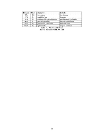 79
Eficacia Nivel Madurez Estado
0% L0 inexistente inexistente
10% L1 inicial/ad hoc iniciado
50% L2 reproducible, pero intuitivo parcialmente realizado
90% L3 proceso definido en funcionamiento
95% L4 gestionado y medible monitorizado
100% L5 optimizado mejora continua
Tabla 10. Niveles de Madurez
Fuente: Herramienta PILAR 5.2.9
 