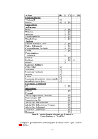 82
Activos [D] [I] [C] [A] [T]
Servicios Internos
Telefonía IP [3]
Internet [4] [6] [6]
Equipamiento
Aplicaciones
Biznet [8] [8]
Ofimática [6] [6]
Antivirus [6] [6]
Sistema Operativo [7] [7]
Otros Software [6] [6]
Equipos
Servidor de Base de Datos [8] [8]
Medios de Impresión [6] [6]
Computadoras de Escritorio [6] [6]
Router [3] [3]
Comunicaciones
Telefonía IP [4]
Red WIFI [6]
Red LAN [6] [8] [6]
Internet [6]
Elementos Auxiliares
CABLEADO [6]
Mobiliario [4]
Sistema de Vigilancia [4]
Antenas [4]
Radios [4]
Sistema de Alimentación Ininterrumpida [1]
Otros Equipos Auxiliares [2]
Soportes de Información
CD [3] [3]
Instalaciones
Edificio [8]
Personal
Jefa del Departamento Financiero [5]
Mantenimiento BD [4]
Mantenimiento EQ [4]
Jefa del Dto. de Contabilidad [7]
Jefa del Dto. de Logística y Compras [5]
Jefa del Dto. de Personal [5]
Auxiliar de Contabilidad [6]
Digitadora [5]
Tabla 11. Impacto Potencial sobre cada uno de los activos
Fuente: Realizado en PILAR 5.2.9
Los impactos que se muestran con la siguiente escala de colores según su valor:
[10]: Crítico
 