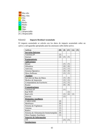 83
Muy alto
Muy Alto
[7 ]:Alto
[6]: Alto
[5 ]:Medio
[4 ]:Medio
[3 ]: Bajo
[2 ]: Bajo
[1 ]: Despreciable
[0 ]: Despreciable
5.2.4.1.2 Impacto Residual Acumulado
El impacto acumulado se calcula con los datos de impacto acumulado sobre un
activo y salvaguardas apropiadas para las amenazas sobre dicho activo.
Activos [D] [I] [C] [A] [T]
Servicios Internos
Telefonía IP [2]
Internet [4] [5] [5]
Equipamiento
Aplicaciones
Biznet [5] [5]
Ofimática [0] [0]
Antivirus [3] [3]
Sistema Operativo [4] [4]
Otros Software [3] [3]
Equipos
Servidor de Base de Datos [3] [4]
Medios de Impresión [3] [3]
Computadoras de Escritorio [3] [5]
Router [0] [0]
Comunicaciones
Telefonía IP [1]
Red WIFI [2]
Red LAN [3] [4] [3]
Internet [2]
Elementos Auxiliares
CABLEADO [4]
Mobiliario [0]
Sistema de Vigilancia [1]
Antenas [1]
Radios [1]
Sistema de Alimentación Ininterrumpida [0]
Otros Equipos Auxiliares [1]
Soportes de Información
CD [3] [3]
Instalaciones
 