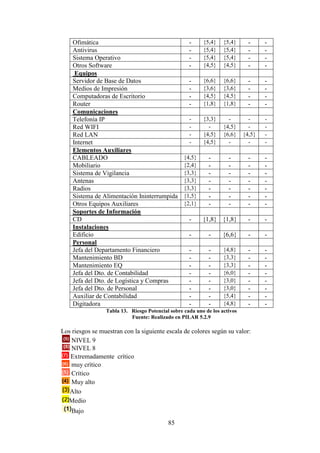 85
Ofimática - {5,4} {5,4} - -
Antivirus - {5,4} {5,4} - -
Sistema Operativo - {5,4} {5,4} - -
Otros Software - {4,5} {4,5} - -
Equipos
Servidor de Base de Datos - {6,6} {6,6} - -
Medios de Impresión - {3,6} {3,6} - -
Computadoras de Escritorio - {4,5} {4,5} - -
Router - {1,8} {1,8} - -
Comunicaciones
Telefonía IP - {3,3} - - -
Red WIFI - - {4,5} - -
Red LAN - {4,5} {6,6} {4,5} -
Internet - {4,5} - - -
Elementos Auxiliares
CABLEADO {4,5} - - - -
Mobiliario {2,4} - - - -
Sistema de Vigilancia {3,3} - - - -
Antenas {3,3} - - - -
Radios {3,3} - - - -
Sistema de Alimentación Ininterrumpida {1,5} - - - -
Otros Equipos Auxiliares {2,1} - - - -
Soportes de Información
CD - {1,8} {1,8} - -
Instalaciones
Edificio - - {6,6} - -
Personal
Jefa del Departamento Financiero - - {4,8} - -
Mantenimiento BD - - {3,3} - -
Mantenimiento EQ - - {3,3} - -
Jefa del Dto. de Contabilidad - - {6,0} - -
Jefa del Dto. de Logística y Compras - - {3,0} - -
Jefa del Dto. de Personal - - {3,0} - -
Auxiliar de Contabilidad - - {5,4} - -
Digitadora - - {4,8} - -
Tabla 13. Riesgo Potencial sobre cada uno de los activos
Fuente: Realizado en PILAR 5.2.9
Los riesgos se muestran con la siguiente escala de colores según su valor:
NIVEL 9
NIVEL 8
Extremadamente crítico
muy crítico
Crítico
Muy alto
Alto
Medio
Bajo
 