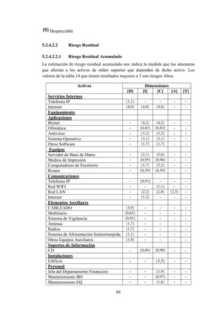 86
Despreciable
5.2.4.2.2 Riesgo Residual
5.2.4.2.2.1 Riesgo Residual Acumulado
La estimación de riesgo residual acumulado nos indica la medida que las amenazas
que afectan a los activos de orden superior que dependen de dicho activo. Los
valores de la tabla 14 que tienen resultados mayores a 3 son riesgos Altos.
Activos Dimensiones
[D] [I] [C] [A] [T]
Servicios Internos
Telefonía IP {1,1} - - - -
Internet {4,0} {4,8} {4,8} - -
Equipamiento
Aplicaciones
Biznet - {4,2} {4,2} - -
Ofimática - {0,83} {0,83} - -
Antivirus - {3,2} {3,2} - -
Sistema Operativo - {3,1} {3,1} - -
Otros Software - {1,7} {1,7} - -
Equipos
Servidor de Base de Datos - {2,1} {3,8} - -
Medios de Impresión - {0,95} {0,96} - -
Computadoras de Escritorio - {1,7} {3,3} - -
Router - {0,59} {0,59} - -
Comunicaciones
Telefonía IP - {0,91} - - -
Red WIFI - - {1,1} - -
Red LAN - {2,2} {2,8} {2,5} -
Internet - {1,2} - - -
Elementos Auxiliares
CABLEADO {3,0} - - - -
Mobiliario {0,63} - - - -
Sistema de Vigilancia {0,93} - - - -
Antenas {1,7} - - - -
Radios {1,7} - - - -
Sistema de Alimentación Ininterrumpida {1,1} - - - -
Otros Equipos Auxiliares {1,8} - - - -
Soportes de Información
CD - {0,86} {0,90} - -
Instalaciones
Edificio - - {3,5} - -
Personal
Jefa del Departamento Financiero - - {1,9} - -
Mantenimiento BD - - {0,97} - -
Mantenimiento EQ - - {1,8} - -
 