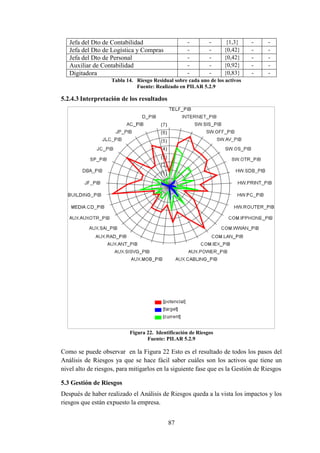 87
Jefa del Dto de Contabilidad - - {1,3} - -
Jefa del Dto de Logística y Compras - - {0,42} - -
Jefa del Dto de Personal - - {0,42} - -
Auxiliar de Contabilidad - - {0,92} - -
Digitadora - - {0,83} - -
Tabla 14. Riesgo Residual sobre cada uno de los activos
Fuente: Realizado en PILAR 5.2.9
5.2.4.3 Interpretación de los resultados
Figura 22. Identificación de Riesgos
Fuente: PILAR 5.2.9
Como se puede observar en la Figura 22 Esto es el resultado de todos los pasos del
Análisis de Riesgos ya que se hace fácil saber cuáles son los activos que tiene un
nivel alto de riesgos, para mitigarlos en la siguiente fase que es la Gestión de Riesgos
5.3 Gestión de Riesgos
Después de haber realizado el Análisis de Riesgos queda a la vista los impactos y los
riesgos que están expuesto la empresa.
 