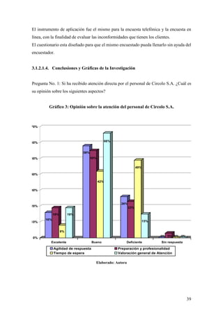 39
El instrumento de aplicación fue el mismo para la encuesta telefónica y la encuesta en
línea, con la finalidad de evaluar las inconformidades que tienen los clientes.
El cuestionario esta diseñado para que el mismo encuestado pueda llenarlo sin ayuda del
encuestador.
3.1.2.1.4. Conclusiones y Gráficas de la Investigación
Pregunta No. 1: Si ha recibido atención directa por el personal de Circolo S.A. ¿Cuál es
su opinión sobre los siguientes aspectos?
Gráfico 3: Opinión sobre la atención del personal de Circolo S.A.
16%
19%
8%
19%
58%
55%
42%
66%
26%
23%
49%
15%
0% 3% 0% 0%
0%
10%
20%
30%
40%
50%
60%
70%
Excelente Bueno Deficiente Sin respuesta
Agilidad de respuesta Preparación y profesionalidad
Tiempo de espera Valoración general de Atención
Elaborado: Autora
 