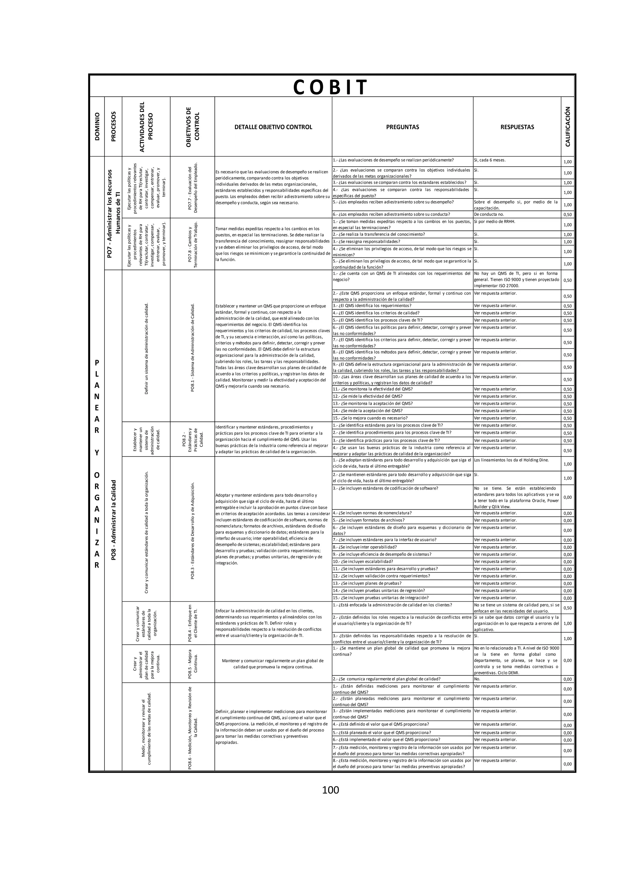 100
DOMINIO
PROCESOS
ACTIVIDADESDEL
PROCESO
OBJETIVOSDE
CONTROL
DETALLE OBJETIVO CONTROL PREGUNTAS RESPUESTAS
CALIFICACIÓN
1.- ¿Las evaluaciones de desempeño se realizan periódicamente? Si, cada 6 meses. 1,00
2.- ¿Las evaluaciones se comparan contra los objetivos individuales
derivados de las metas organizacionales?
Si.
1,00
3.- ¿Las evaluaciones se comparan contra los estandares establecidos? Si. 1,00
4.- ¿Las evaluaciones se comparan contra las responsabilidades
específicas del puesto?
Si.
1,00
5.- ¿Los empleados reciben adiestramiento sobre su desempeño? Sobre el desempeño si, por medio de la
capacitación.
1,00
6.- ¿Los empleados reciben adiestramiento sobre su conducta? De conducta no. 0,50
1.- ¿Se toman medidas expeditas respecto a los cambios en los puestos,
en especial las terminaciones?
Si por medio de RRHH.
1,00
2.- ¿Se realiza la transferencia del conocimiento? Si. 1,00
3.- ¿Se reasigna responsabilidades? Si. 1,00
4.- ¿Se eliminan los privilegios de acceso, de tal modo que los riesgos se
minimicen?
Si.
1,00
5.- ¿Se eliminan los privilegios de acceso, de tal modo que se garantice la
continuidad de la función?
Si.
1,00
1.- ¿Se cuenta con un QMS de TI alineados con los requerimientos del
negocio?
No hay un QMS de TI, pero si en forma
general. Tienen ISO 9000 y tienen proyectado
implementar ISO 27000.
0,50
2.- ¿Este QMS proporciona un enfoque estándar, formal y continuo con
respecto a la administración de la calidad?
Ver respuesta anterior.
0,50
3.- ¿El QMS identifica los requerimientos? Ver respuesta anterior. 0,50
4.- ¿El QMS identifica los criterios de calidad? Ver respuesta anterior. 0,50
5.- ¿El QMS identifica los procesos claves de TI? Ver respuesta anterior. 0,50
6.- ¿El QMS identifica las políticas para definir, detectar, corregir y prever
las no conformidades?
Ver respuesta anterior.
0,50
7.- ¿El QMS identifica los criterios para definir, detectar, corregir y prever
las no conformidades?
Ver respuesta anterior.
0,50
8.- ¿El QMS identifica los métodos para definir, detectar, corregir y prever
las no conformidades?
Ver respuesta anterior.
0,50
9.- ¿El QMS define la estructura organizacional para la administración de
la calidad, cubriendo los roles, las tareas y las responsabilidades?
Ver respuesta anterior.
0,50
10.- ¿Las áreas clave desarrollan sus planes de calidad de acuerdo a los
criterios y políticas, y registran los datos de calidad?
Ver respuesta anterior.
0,50
11.- ¿Se monitorea la efectividad del QMS? Ver respuesta anterior. 0,50
12.- ¿Se mide la efectividad del QMS? Ver respuesta anterior. 0,50
13.- ¿Se monitorea la aceptación del QMS? Ver respuesta anterior. 0,50
14.- ¿Se mide la aceptación del QMS? Ver respuesta anterior. 0,50
15.- ¿Se lo mejora cuando es necesario? Ver respuesta anterior. 0,50
1.- ¿Se identifica estándares para los procesos clave de TI? Ver respuesta anterior. 0,50
2.- ¿Se identifica procedimientos para los procesos clave de TI? Ver respuesta anterior. 0,50
3.- ¿Se identifica prácticas para los procesos clave de TI? Ver respuesta anterior. 0,50
4.- ¿Se usan las buenas prácticas de la industria como referencia al
mejorar y adaptar las prácticas de calidad de la organización?
Ver respuesta anterior.
0,50
1.- ¿Se adoptan estándares para todo desarrollo y adquisición que siga el
ciclo de vida, hasta el último entregable?
Los lineamientos los da el Holding Dine.
1,00
2.- ¿Se mantienen estándares para todo desarrollo y adquisición que siga
el ciclo de vida, hasta el último entregable?
Si.
1,00
3.- ¿Se incluyen estándares de codificación de software? No se tiene. Se están estableciendo
estandares para todos los aplicativos y se va
a tener todo en la plataforma Oracle, Power
Builder y Qlik View.
0,00
4.- ¿Se incluyen normas de nomenclatura? Ver respuesta anterior. 0,00
5.- ¿Se incluyen formatos de archivos? Ver respuesta anterior. 0,00
6.- ¿Se incluyen estándares de diseño para esquemas y diccionario de
datos?
Ver respuesta anterior.
0,00
7.- ¿Se incluyen estándares para la interfaz de usuario? Ver respuesta anterior. 0,00
8.- ¿Se incluye inter operabilidad? Ver respuesta anterior. 0,00
9.- ¿Se incluye eficiencia de desempeño de sistemas? Ver respuesta anterior. 0,00
10.- ¿Se incluyen escalabilidad? Ver respuesta anterior. 0,00
11.- ¿Se incluyen estándares para desarrollo y pruebas? Ver respuesta anterior. 0,00
12.- ¿Se incluyen validación contra requerimientos? Ver respuesta anterior. 0,00
13.- ¿Se incluyen planes de pruebas? Ver respuesta anterior. 0,00
14.- ¿Se incluyen pruebas unitarias de regresión? Ver respuesta anterior. 0,00
15.- ¿Se incluyen pruebas unitarias de integración? Ver respuesta anterior. 0,00
1.- ¿Está enfocada la administración de calidad en los clientes? No se tiene un sistema de calidad pero, si se
enfocan en las necesidades del usuario.
0,50
2.- ¿Están definidos los roles respecto a la resolución de conflictos entre
el usuario/cliente y la organización de TI?
Si se sabe que datos corrige el usuario y la
organización en lo que respecta a errores del
aplicativo.
1,00
3.- ¿Están definidos las responsabilidades respecto a la resolución de
conflictos entre el usuario/cliente y la organización de TI?
Si.
1,00
1.- ¿Se mantiene un plan global de calidad que promueva la mejora
continua?
No en lo relacionado a TI. A nivel de ISO 9000
se la tiene en forma global como
departamento, se planea, se hace y se
controla y se toma medidas correctivas o
preventivas. Ciclo DEMI.
0,00
2.- ¿Se comunica regularmente el plan global de calidad? No. 0,00
1.- ¿Están definidas mediciones para monitorear el cumplimiento
continuo del QMS?
Ver respuesta anterior.
0,00
2.- ¿Están planeadas mediciones para monitorear el cumplimiento
continuo del QMS?
Ver respuesta anterior.
0,00
3.- ¿Están implementadas mediciones para monitorear el cumplimiento
continuo del QMS?
Ver respuesta anterior.
0,00
4.- ¿Está definido el valor que el QMS proporciona? Ver respuesta anterior. 0,00
5.- ¿Está planeado el valor que el QMS proporciona? Ver respuesta anterior. 0,00
6.- ¿Está implementado el valor que el QMS proporciona? Ver respuesta anterior. 0,00
7.- ¿Esta medición, monitoreo y registro de la información son usados por
el dueño del proceso para tomar las medidas correctivas apropiadas?
Ver respuesta anterior.
0,00
8.- ¿Esta medición, monitoreo y registro de la información son usados por
el dueño del proceso para tomar las medidas preventivas apropiadas?
Ver respuesta anterior.
0,00
Crearycomunicar
estándaresde
calidadatodala
organización.
PO8.4-Enfoqueen
elClientedeTI.
Enfocar la administración de calidad en los clientes,
determinando sus requerimientos y alineándolos con los
estándares y prácticas de TI. Definir roles y
responsabilidades respecto a la resolución de conflictos
entre el usuario/cliente y la organización de TI.
Creary
administrarel
plandecalidad
paralamejora
continua.
PO8.5-Mejora
Continua.
Mantener y comunicar regularmente un plan global de
calidad que promueva la mejora continua.
Ejecutarlaspolíticasy
procedimientos
relevantesdeRHpara
TI(reclutar,contratar,
investigar,compensar,
entrenar,evaluar,
promover,yterminar).
PO7.8-Cambiosy
TerminacióndeTrabajo.
Tomar medidas expeditas respecto a los cambios en los
puestos, en especial las terminaciones. Se debe realizar la
transferencia del conocimiento, reasignar responsabilidades
y se deben eliminar los privilegios de acceso, de tal modo
que los riesgos se minimicen y se garantice la continuidad de
la función.
PO8-AdministrarlaCalidad
Definirunsistemadeadministracióndecalidad.
PO8.1-SistemadeAdministracióndeCalidad.
Establecer y mantener un QMS que proporcione un enfoque
estándar, formal y continuo, con respecto a la
administración de la calidad, que esté alineado con los
requerimientos del negocio. El QMS identifica los
requerimientos y los criterios de calidad, los procesos claves
de TI, y su secuencia e interacción, así como las políticas,
criterios y métodos para definir, detectar, corregir y prever
las no conformidades. El QMS debe definir la estructura
organizacional para la administración de la calidad,
cubriendo los roles, las tareas y las responsabilidades.
Todas las áreas clave desarrollan sus planes de calidad de
acuerdo a los criterios y políticas, y registran los datos de
calidad. Monitorear y medir la efectividad y aceptación del
QMS y mejorarla cuando sea necesario.
Establecery
mantenerun
sistemade
administración
decalidad.
PO8.2-
Estándaresy
Prácticasde
Calidad.
Identificar y mantener estándares, procedimientos y
prácticas para los procesos clave de TI para orientar a la
organización hacia el cumplimiento del QMS. Usar las
buenas prácticas de la industria como referencia al mejorar
y adaptar las prácticas de calidad de la organización.
C O B I T
Ejecutarlaspolíticasy
procedimientosrelevantes
deRHparaTI(reclutar,
contratar,investigar,
compensar,entrenar,
evaluar,promover,y
terminar).
PO7.7-Evaluacióndel
DesempeñodelEmpleado.
Es necesario que las evaluaciones de desempeño se realicen
periódicamente, comparando contra los objetivos
individuales derivados de las metas organizacionales,
estándares establecidos y responsabilidades específicas del
puesto. Los empleados deben recibir adiestramiento sobre su
desempeño y conducta, según sea necesario.
P
L
A
N
E
A
R
Y
O
R
G
A
N
I
Z
A
R
PO7-AdministrarlosRecursos
HumanosdeTI
Medir,monitorearyrevisarel
cumplimientodelasmetasdecalidad.
PO8.6-Medición,MonitoreoyRevisiónde
laCalidad.
Definir, planear e implementar mediciones para monitorear
el cumplimiento continuo del QMS, así como el valor que el
QMS proporciona. La medición, el monitoreo y el registro de
la información deben ser usados por el dueño del proceso
para tomar las medidas correctivas y preventivas
apropiadas.
Crearycomunicarestándaresdecalidadatodalaorganización.
PO8.3-EstándaresdeDesarrolloydeAdquisición.
Adoptar y mantener estándares para todo desarrollo y
adquisición que siga el ciclo de vida, hasta el último
entregable e incluir la aprobación en puntos clave con base
en criterios de aceptación acordados. Los temas a considerar
incluyen estándares de codificación de software, normas de
nomenclatura; formatos de archivos, estándares de diseño
para esquemas y diccionario de datos; estándares para la
interfaz de usuario; inter operabilidad; eficiencia de
desempeño de sistemas; escalabilidad; estándares para
desarrollo y pruebas; validación contra requerimientos;
planes de pruebas; y pruebas unitarias, de regresión y de
integración.
 