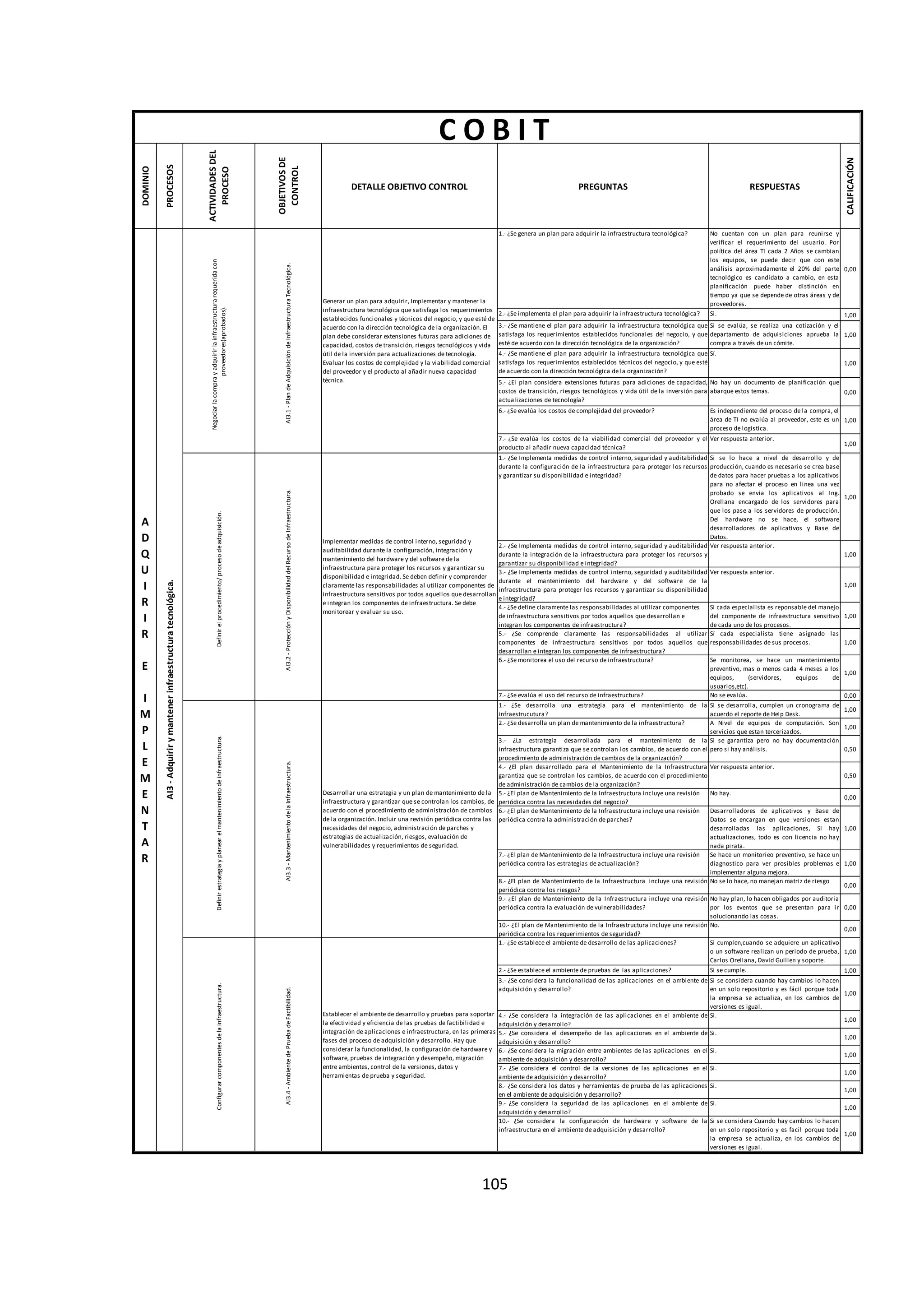 105
DOMINIO
PROCESOS
ACTIVIDADESDEL
PROCESO
OBJETIVOSDE
CONTROL
DETALLE OBJETIVO CONTROL PREGUNTAS RESPUESTAS
CALIFICACIÓN
1.- ¿Se genera un plan para adquirir la infraestructura tecnológica? No cuentan con un plan para reunirse y
verificar el requerimiento del usuario. Por
política del área TI cada 2 Años se cambian
los equipos, se puede decir que con este
análisis aproximadamente el 20% del parte
tecnológico es candidato a cambio, en esta
planificación puede haber distinción en
tiempo ya que se depende de otras áreas y de
proveedores.
0,00
2.- ¿Se implementa el plan para adquirir la infraestructura tecnológica? Si. 1,00
3.- ¿Se mantiene el plan para adquirir la infraestructura tecnológica que
satisfaga los requerimientos establecidos funcionales del negocio, y que
esté de acuerdo con la dirección tecnológica de la organización?
Si se evalúa, se realiza una cotización y el
departamento de adquisiciones aprueba la
compra a través de un cómite.
1,00
4.- ¿Se mantiene el plan para adquirir la infraestructura tecnológica que
satisfaga los requerimientos establecidos técnicos del negocio, y que esté
de acuerdo con la dirección tecnológica de la organización?
Sí.
1,00
5.- ¿El plan considera extensiones futuras para adiciones de capacidad,
costos de transición, riesgos tecnológicos y vida útil de la inversión para
actualizaciones de tecnología?
No hay un documento de planificación que
abarque estos temas. 0,00
6.- ¿Se evalúa los costos de complejidad del proveedor? Es independiente del proceso de la compra, el
área de TI no evalúa al proveedor, este es un
proceso de logistica.
1,00
7.- ¿Se evalúa los costos de la viabilidad comercial del proveedor y el
producto al añadir nueva capacidad técnica?
Ver respuesta anterior.
1,00
1.- ¿Se Implementa medidas de control interno, seguridad y auditabilidad
durante la configuración de la infraestructura para proteger los recursos
y garantizar su disponibilidad e integridad?
Si se lo hace a nivel de desarrollo y de
producción, cuando es necesario se crea base
de datos para hacer pruebas a los aplicativos
para no afectar el proceso en linea una vez
probado se envia los aplicativos al Ing.
Orellana encargado de los servidores para
que los pase a los servidores de producción.
Del hardware no se hace, el software
desarrolladores de aplicativos y Base de
Datos.
1,00
2.- ¿Se Implementa medidas de control interno, seguridad y auditabilidad
durante la integración de la infraestructura para proteger los recursos y
garantizar su disponibilidad e integridad?
Ver respuesta anterior.
1,00
3.- ¿Se Implementa medidas de control interno, seguridad y auditabilidad
durante el mantenimiento del hardware y del software de la
infraestructura para proteger los recursos y garantizar su disponibilidad
e integridad?
Ver respuesta anterior.
1,00
4.- ¿Se define claramente las responsabilidades al utilizar componentes
de infraestructura sensitivos por todos aquellos que desarrollan e
integran los componentes de infraestructura?
Si cada especialista es reponsable del manejo
del componente de infraestructura sensitivo
de cada uno de los procesos.
1,00
5.- ¿Se comprende claramente las responsabilidades al utilizar
componentes de infraestructura sensitivos por todos aquellos que
desarrollan e integran los componentes de infraestructura?
Sí cada especialista tiene asignado las
responsabilidades de sus procesos. 1,00
6.- ¿Se monitorea el uso del recurso de infraestructura? Se monitorea, se hace un mantenimiento
preventivo, mas o menos cada 4 meses a los
equipos, (servidores, equipos de
usuarios,etc).
1,00
7.- ¿Se evalúa el uso del recurso de infraestructura? No se evalúa. 0,00
1.- ¿Se desarrolla una estrategia para el mantenimiento de la
infraestrucutura?
Si se desarrolla, cumplen un cronograma de
acuerdo el reporte de Help Desk.
1,00
2.- ¿Se desarrolla un plan de mantenimiento de la infraestructura? A Nivel de equipos de computación. Son
servicios que estan tercerizados.
1,00
3.- ¿La estrategia desarrollada para el mantenimiento de la
infraestructura garantiza que se controlan los cambios, de acuerdo con el
procedimiento de administración de cambios de la organización?
Si se garantiza pero no hay documentación
pero si hay análisis. 0,50
4.- ¿El plan desarrollado para el Mantenimiento de la Infraestructura
garantiza que se controlan los cambios, de acuerdo con el procedimiento
de administración de cambios de la organización?
Ver respuesta anterior.
0,50
5.- ¿El plan de Mantenimiento de la Infraestructura incluye una revisión
periódica contra las necesidades del negocio?
No hay.
0,00
6.- ¿El plan de Mantenimiento de la Infraestructura incluye una revisión
periódica contra la administración de parches?
Desarrolladores de aplicativos y Base de
Datos se encargan en que versiones estan
desarrolladas las aplicaciones, Si hay
actualizaciones, todo es con licencia no hay
nada pirata.
1,00
7.- ¿El plan de Mantenimiento de la Infraestructura incluye una revisión
periódica contra las estrategias de actualización?
Se hace un monitorieo preventivo, se hace un
diagnostico para ver prosibles problemas e
implementar alguna mejora.
1,00
8.- ¿El plan de Mantenimiento de la Infraestructura incluye una revisión
periódica contra los riesgos?
No se lo hace, no manejan matriz de riesgo
0,00
9.- ¿El plan de Mantenimiento de la Infraestructura incluye una revisión
periódica contra la evaluación de vulnerabilidades?
No hay plan, lo hacen obligados por auditoria
por los eventos que se presentan para ir
solucionando las cosas.
0,00
10.- ¿El plan de Mantenimiento de la Infraestructura incluye una revisión
periódica contra los requerimientos de seguridad?
No.
0,00
1.- ¿Se establece el ambiente de desarrollo de las aplicaciones? Si cumplen,cuando se adquiere un aplicativo
o un software realizan un periodo de prueba,
Carlos Orellana, David Guillen y soporte.
1,00
2.- ¿Se establece el ambiente de pruebas de las aplicaciones? Si se cumple. 1,00
3.- ¿Se considera la funcionalidad de las aplicaciones en el ambiente de
adquisición y desarrollo?
Si se considera cuando hay cambios lo hacen
en un solo repositorio y es fácil porque toda
la empresa se actualiza, en los cambios de
versiones es igual.
1,00
4.- ¿Se considera la integración de las aplicaciones en el ambiente de
adquisición y desarrollo?
Si.
1,00
5.- ¿Se considera el desempeño de las aplicaciones en el ambiente de
adquisición y desarrollo?
Si.
1,00
6.- ¿Se considera la migración entre ambientes de las aplicaciones en el
ambiente de adquisición y desarrollo?
Si.
1,00
7.- ¿Se considera el control de la versiones de las aplicaciones en el
ambiente de adquisición y desarrollo?
Si.
1,00
8.- ¿Se considera los datos y herramientas de prueba de las aplicaciones
en el ambiente de adquisición y desarrollo?
Si.
1,00
9.- ¿Se considera la seguridad de las aplicaciones en el ambiente de
adquisición y desarrollo?
Si.
1,00
10.- ¿Se considera la configuración de hardware y software de la
infraestructura en el ambiente de adquisición y desarrollo?
Si se considera Cuando hay cambios lo hacen
en un solo repositorio y es facil porque toda
la empresa se actualiza, en los cambios de
versiones es igual.
1,00
Configurarcomponentesdelainfraestructura.
AI3.4-AmbientedePruebadeFactibilidad.
Establecer el ambiente de desarrollo y pruebas para soportar
la efectividad y eficiencia de las pruebas de factibilidad e
integración de aplicaciones e infraestructura, en las primeras
fases del proceso de adquisición y desarrollo. Hay que
considerar la funcionalidad, la configuración de hardware y
software, pruebas de integración y desempeño, migración
entre ambientes, control de la versiones, datos y
herramientas de prueba y seguridad.
AI3-Adquirirymantenerinfraestructuratecnológica.
A
D
Q
U
I
R
I
R
E
I
M
P
L
E
M
E
N
T
A
R
Definirelprocedimiento/procesodeadquisición.
AI3.2-ProtecciónyDisponibilidaddelRecursodeInfraestructura.
Implementar medidas de control interno, seguridad y
auditabilidad durante la configuración, integración y
mantenimiento del hardware y del software de la
infraestructura para proteger los recursos y garantizar su
disponibilidad e integridad. Se deben definir y comprender
claramente las responsabilidades al utilizar componentes de
infraestructura sensitivos por todos aquellos que desarrollan
e integran los componentes de infraestructura. Se debe
monitorear y evaluar su uso.
Definirestrategiayplanearelmantenimientodeinfraestructura.
AI3.3-MantenimientodelaInfraestructura.
Desarrollar una estrategia y un plan de mantenimiento de la
infraestructura y garantizar que se controlan los cambios, de
acuerdo con el procedimiento de administración de cambios
de la organización. Incluir una revisión periódica contra las
necesidades del negocio, administración de parches y
estrategias de actualización, riesgos, evaluación de
vulnerabilidades y requerimientos de seguridad.
Negociarlacomprayadquirirlainfraestructurarequeridacon
proveedores(aprobados).
AI3.1-PlandeAdquisicióndeInfraestructuraTecnológica.
Generar un plan para adquirir, Implementar y mantener la
infraestructura tecnológica que satisfaga los requerimientos
establecidos funcionales y técnicos del negocio, y que esté de
acuerdo con la dirección tecnológica de la organización. El
plan debe considerar extensiones futuras para adiciones de
capacidad, costos de transición, riesgos tecnológicos y vida
útil de la inversión para actualizaciones de tecnología.
Evaluar los costos de complejidad y la viabilidad comercial
del proveedor y el producto al añadir nueva capacidad
técnica.
C O B I T
 