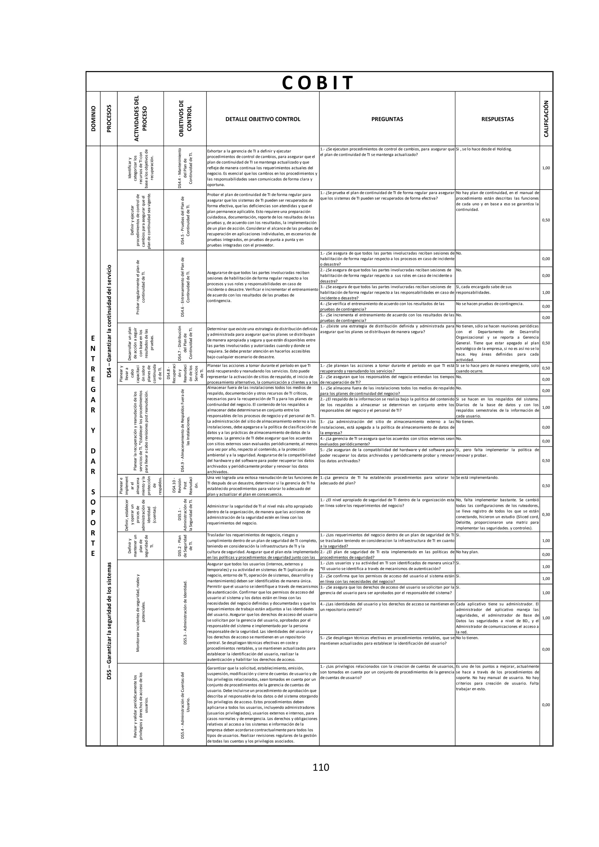 110
DOMINIO
PROCESOS
ACTIVIDADESDEL
PROCESO
OBJETIVOSDE
CONTROL
DETALLE OBJETIVO CONTROL PREGUNTAS RESPUESTAS
CALIFICACIÓN
Identificary
categorizarlos
recursosdeTIcon
basealosobjetivosde
recuperación.
DS4.4-Mantenimiento
delPlande
ContinuidaddeTI.
Exhortar a la gerencia de TI a definir y ejecutar
procedimientos de control de cambios, para asegurar que el
plan de continuidad de TI se mantenga actualizado y que
refleje de manera continua los requerimientos actuales del
negocio. Es esencial que los cambios en los procedimientos y
las responsabilidades sean comunicados de forma clara y
oportuna.
1.- ¿Se ejecutan procedimientos de control de cambios, para asegurar que
el plan de continuidad de TI se mantenga actualizado?
Si , se lo hace desde el Holding.
1,00
Definiryejecutar
procedimientosdecontrolde
cambiosparaasegurarqueel
plandecontinuidadseavigente.
DS4.5-PruebasdelPlande
ContinuidaddeTI.
Probar el plan de continuidad de TI de forma regular para
asegurar que los sistemas de TI pueden ser recuperados de
forma efectiva, que las deficiencias son atendidas y que el
plan permanece aplicable. Esto requiere una preparación
cuidadosa, documentación, reporte de los resultados de las
pruebas y, de acuerdo con los resultados, la implementación
de un plan de acción. Considerar el alcance de las pruebas de
recuperación en aplicaciones individuales, en escenarios de
pruebas integrados, en pruebas de punta a punta y en
pruebas integradas con el proveedor.
1.- ¿Se prueba el plan de continuidad de TI de forma regular para asegurar
que los sistemas de TI pueden ser recuperados de forma efectiva?
No hay plan de continuidad, en el manual de
procedimiento están descritas las funciones
de cada uno y en base a eso se garantiza la
continuidad.
0,50
1.- ¿Se asegura de que todos las partes involucradas reciban sesiones de
habilitación de forma regular respecto a los procesos en caso de incidente
o desastre?
No.
0,00
2.- ¿Se asegura de que todos las partes involucradas reciban sesiones de
habilitación de forma regular respecto a sus roles en caso de incidente o
desastre?
No.
0,00
3.- ¿Se asegura de que todos las partes involucradas reciban sesiones de
habilitación de forma regular respecto a las responsabilidades en caso de
incidente o desastre?
Si, cada encargado sabe de sus
responsabilidades. 1,00
4.- ¿Se verifica el entrenamiento de acuerdo con los resultados de las
pruebas de contingencia?
No se hacen pruebas de contingencia.
0,00
5.- ¿Se incrementa el entrenamiento de acuerdo con los resultados de las
pruebas de contingencia?
No.
0,00
Desarrollarunplan
deacciónaseguir
conbaseenlos
resultadosdelas
pruebas.
DS4.7-Distribución
delPlande
ContinuidaddeTI.
Determinar que existe una estrategia de distribución definida
y administrada para asegurar que los planes se distribuyan
de manera apropiada y segura y que estén disponibles entre
las partes involucradas y autorizadas cuando y donde se
requiera. Se debe prestar atención en hacerlos accesibles
bajo cualquier escenario de desastre.
1.- ¿Existe una estrategia de distribución definida y administrada para
asegurar que los planes se distribuyan de manera segura?
No tienen, sólo se hacen reuniones periódicas
con el Departamento de Desarrollo
Organizacional y se reporta a Gerencia
General. Tiene que estar apegado al plan
estratégico de la empresa, si no es así no se lo
hace. Hay áreas definidas para cada
actividad.
0,50
1.- ¿Se planean las acciones a tomar durante el período en que TI está
recuperando y reanudando los servicios?
Si se lo hace pero de manera emergente, solo
cuando ocurre.
0,50
2.- ¿Se aseguran que los responsables del negocio entiendan los tiempos
de recuperación de TI?
No.
0,00
1.- ¿Se almacena fuera de las instalaciones todos los medios de respaldo
para los planes de continuidad del negocio?
No.
0,00
2.- ¿El respaldo de la informacion se realiza bajo la politica del contenido
de los respaldos a almacenar se determinan en conjunto entre los
responsables del negocio y el personal de TI?
Si se hacen en los respaldos del sistema.
Diarios de la base de datos y con los
respaldos semestrales de la información de
cada usuario.
1,00
3.- ¿La administración del sitio de almacenamiento externo a las
instalaciones, está apegada a la política de almacenamiento de datos de
la empresa?
No tienen.
0,00
4.- ¿La gerencia de TI se asegura que los acuerdos con sitios externos sean
evaluados periódicamente?
No.
0,00
5.- ¿Se aseguran de la compatibilidad del hardware y del software para
poder recuperar los datos archivados y periódicamente probar y renovar
los datos archivados?
Si, pero falta implementar la política de
renovar y probar.
0,50
Planeare
implement
arel
almacena
mientoyla
protección
de
respaldos.
DS4.10-
Revisión
Post
Reanudaci
ón.
Una vez lograda una exitosa reanudación de las funciones de
TI después de un desastre, determinar si la gerencia de TI ha
establecido procedimientos para valorar lo adecuado del
plan y actualizar el plan en consecuencia.
1.-¿La gerencia de TI ha establecido procedimientos para valorar lo
adecuado del plan?
Se está implementando.
0,50
Definir,establecer
yoperarun
procesde
administraciónde
identidad
(cuentas).
DS5.1-
Administraciónde
laSeguridaddeTI.
Administrar la seguridad de TI al nivel más alto apropiado
dentro de la organización, de manera que las acciones de
administración de la seguridad estén en línea con los
requerimientos del negocio.
1.- ¿El nivel apropiado de seguridad de TI dentro de la organización esta
en linea sobre los requerimientos del negocio?
No, falta implementar bastante. Se cambió
todas las configuraciones de los ruteadores,
se lleva registro de todos los que se están
conectando, hicieron un estudio (Sliced cord,
Deloitte, proporcionaron una matriz para
implementar las seguridades. y controles).
0,30
1.- ¿Los requerimientos del negocio dentro de un plan de seguridad de TI
se trasladan teniendo en consideracion la infraestructura de TI en cuanto
a la seguridad?
Si.
1,00
2.- ¿El plan de seguridad de TI esta implementado en las políticas de
procedimientos de seguridad?
No hay plan.
0,00
1.- ¿Los usuarios y su actividad en TI son identificados de manera unica?
*El usuario se identifica a través de mecanismos de autenticación?
Si.
1,00
2.- ¿Se confirma que los permisos de acceso del usuario al sistema están
en línea con las necesidades del negocio?
Si.
1,00
3.- ¿Se asegura que los derechos de acceso del usuario se solicitan por la
gerencia del usuario para ser aprobados por el responsable del sistema?
Si.
1,00
4.- ¿Las identidades del usuario y los derechos de acceso se mantienen en
un repositorio central?
Cada aplicativo tiene su administrador. El
administrador del aplicativo maneja las
seguridades, el adminstrador de Base de
Datos las seguridades a nivel de BD., y el
Administrador de comunicaciones el acceso a
la red.
1,00
5.- ¿Se despliegan técnicas efectivas en procedimientos rentables, que se
mantienen actualizados para establecer la identificación del usuario?
No lo tienen.
0,00
Revisaryvalidarperiódicamentelos
privilegiosyderechosdeaccesodelos
usuarios.
DS5.4-AdministracióndeCuentasdel
Usuario.
Garantizar que la solicitud, establecimiento, emisión,
suspensión, modificación y cierre de cuentas de usuario y de
los privilegios relacionados, sean tomados en cuenta por un
conjunto de procedimientos de la gerencia de cuentas de
usuario. Debe incluirse un procedimiento de aprobación que
describa al responsable de los datos o del sistema otorgando
los privilegios de acceso. Estos procedimientos deben
aplicarse a todos los usuarios, incluyendo administradores
(usuarios privilegiados), usuarios externos e internos, para
casos normales y de emergencia. Los derechos y obligaciones
relativos al acceso a los sistemas e información de la
empresa deben acordarse contractualmente para todos los
tipos de usuarios. Realizar revisiones regulares de la gestión
de todas las cuentas y los privilegios asociados.
1.- ¿Los privilegios relacionados con la creacion de cuentas de usuarios,
son tomados en cuenta por un conjunto de procedimientos de la gerencia
de cuentas de usuario?
Es uno de los puntos a mejorar, actualmente
se hace a través de los procedimientos de
soporte. No hay manual de usuario. No hay
criterios para creación de usuario. Falta
trabajar en esto.
0,00
DS5–Garantizarlaseguridaddelossistemas
Definiry
mantenerun
plande
seguridadde
TI.
DS5.2-Plan
deSeguridad
deTI.
Trasladar los requerimientos de negocio, riesgos y
cumplimiento dentro de un plan de seguridad de TI completo,
teniendo en consideración la infraestructura de TI y la
cultura de seguridad. Asegurar que el plan esta implementado
en las políticas y procedimientos de seguridad junto con las
Monitorearincidentesdeseguridad,realesy
potenciales.
DS5.3-AdministracióndeIdentidad.
Asegurar que todos los usuarios (internos, externos y
temporales) y su actividad en sistemas de TI (aplicación de
negocio, entorno de TI, operación de sistemas, desarrollo y
mantenimiento) deben ser identificables de manera única.
Permitir que el usuario se identifique a través de mecanismos
de autenticación. Confirmar que los permisos de acceso del
usuario al sistema y los datos están en línea con las
necesidades del negocio definidas y documentadas y que los
requerimientos de trabajo están adjuntos a las identidades
del usuario. Asegurar que los derechos de acceso del usuario
se solicitan por la gerencia del usuario, aprobados por el
responsable del sistema e implementado por la persona
responsable de la seguridad. Las identidades del usuario y
los derechos de acceso se mantienen en un repositorio
central. Se despliegan técnicas efectivas en coste y
procedimientos rentables, y se mantienen actualizados para
establecer la identificación del usuario, realizar la
autenticación y habilitar los derechos de acceso.
Planeary
llevara
cabo
capacitaci
ónsobre
planesde
continuida
ddeTI.
DS4.8-
Recuperaci
óny
Reanudaci
óndelos
Servicios
deTI.
Planear las acciones a tomar durante el período en que TI
está recuperando y reanudando los servicios. Esto puede
representar la activación de sitios de respaldo, el inicio de
procesamiento alternativo, la comunicación a clientes y a los
Planearlarecuperaciónyreanudacióndelos
serviciosdeTI.*Establecerlosprocedimientos
parallevaracaborevisionespostreanudación.
DS4.9-AlmacenamientodeRespaldosFuerade
lasInstalaciones.
Almacenar fuera de las instalaciones todos los medios de
respaldo, documentación y otros recursos de TI críticos,
necesarios para la recuperación de TI y para los planes de
continuidad del negocio. El contenido de los respaldos a
almacenar debe determinarse en conjunto entre los
responsables de los procesos de negocio y el personal de TI.
La administración del sitio de almacenamiento externo a las
instalaciones, debe apegarse a la política de clasificación de
datos y a las prácticas de almacenamiento de datos de la
empresa. La gerencia de TI debe asegurar que los acuerdos
con sitios externos sean evaluados periódicamente, al menos
una vez por año, respecto al contenido, a la protección
ambiental y a la seguridad. Asegurarse de la compatibilidad
del hardware y del software para poder recuperar los datos
archivados y periódicamente probar y renovar los datos
archivados.
C O B I T
DS4–Garantizarlacontinuidaddelservicio
E
N
T
R
E
G
A
R
Y
D
A
R
S
O
P
O
R
T
E
Probarregularmenteelplande
continuidaddeTI.
DS4.6-EntrenamientodelPlande
ContinuidaddeTI.
Asegurarse de que todos las partes involucradas reciban
sesiones de habilitación de forma regular respecto a los
procesos y sus roles y responsabilidades en caso de
incidente o desastre. Verificar e incrementar el entrenamiento
de acuerdo con los resultados de las pruebas de
contingencia.
 