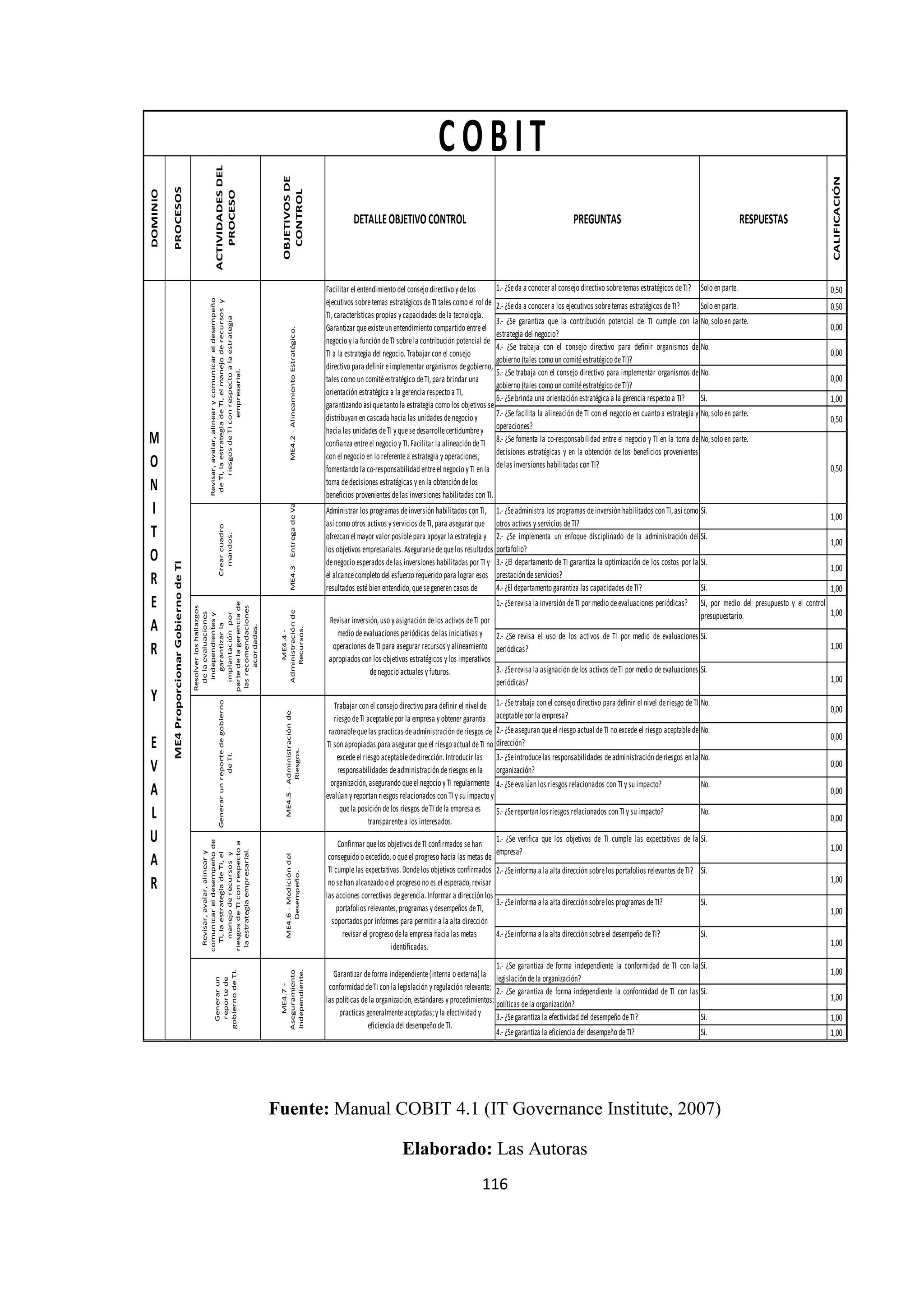 116
DOMINIO
PROCESOS
ACTIVIDADESDEL
PROCESO
OBJETIVOSDE
CONTROL
DETALLEOBJETIVOCONTROL PREGUNTAS RESPUESTAS
CALIFICACIÓN
1.- ¿Seda a conocer al consejo directivo sobretemas estratégicos deTI? Solo en parte. 0,50
2.- ¿Seda a conocer a los ejecutivos sobretemas estratégicos deTI? Solo en parte. 0,50
3.- ¿Se garantiza que la contribución potencial de TI cumple con la
estrategia del negocio?
No,solo en parte.
0,00
4.- ¿Se trabaja con el consejo directivo para definir organismos de
gobierno (tales como un comitéestratégico deTI)?
No.
0,00
5.- ¿Se trabaja con el consejo directivo para implementar organismos de
gobierno (tales como un comitéestratégico deTI)?
No.
0,00
6.- ¿Sebrinda una orientación estratégica a la gerencia respecto a TI? Si. 1,00
7.- ¿Se facilita la alineación de TI con el negocio en cuanto a estrategia y
operaciones?
No,solo en parte.
0,50
8.- ¿Se fomenta la co-responsabilidad entre el negocio y TI en la toma de
decisiones estratégicas y en la obtención de los beneficios provenientes
delas inversiones habilitadas con TI?
No,solo en parte.
0,50
1.- ¿Seadministra los programas deinversión habilitados con TI,así como
otros activos y servicios deTI?
Si.
1,00
2.- ¿Se implementa un enfoque disciplinado de la administración del
portafolio?
Si.
1,00
3.- ¿El departamento de TI garantiza la optimización de los costos por la
prestación deservicios?
Si.
1,00
4.- ¿El departamento garantiza las capacidades deTI? Si. 1,00
1.- ¿Serevisa la inversión deTI por medio deevaluaciones periódicas? Si, por medio del presupuesto y el control
presupuestario. 1,00
2.- ¿Se revisa el uso de los activos de TI por medio de evaluaciones
periódicas?
Si.
1,00
3.- ¿Serevisa la asignación delos activos deTI por medio deevaluaciones
periódicas?
Si.
1,00
1.- ¿Setrabaja con el consejo directivo para definir el nivel deriesgo deTI
aceptablepor la empresa?
No.
0,00
2.- ¿Seaseguran queel riesgo actual deTI no excede el riesgo aceptablede
dirección?
No.
0,00
3.- ¿Seintroducelas responsabilidades deadministración deriesgos en la
organización?
No.
0,00
4.- ¿Seevalúan los riesgos relacionados con TI y su impacto? No.
0,00
5.- ¿Sereportan los riesgos relacionados con TI y su impacto? No.
0,00
1.- ¿Se verifica que los objetivos de TI cumple las expectativas de la
empresa?
Si.
1,00
2.- ¿Seinforma a la alta dirección sobrelos portafolios relevantes deTI? Si.
1,00
3.- ¿Seinforma a la alta dirección sobrelos programas deTI? Si.
1,00
4.- ¿Seinforma a la alta dirección sobreel desempeño deTI? Si.
1,00
1.- ¿Se garantiza de forma independiente la conformidad de TI con la
legislación dela organización?
Si.
1,00
2.- ¿Se garantiza de forma independiente la conformidad de TI con las
políticas dela organización?
Si.
1,00
3.- ¿Segarantiza la efectividad del desempeño deTI? Si. 1,00
4.- ¿Segarantiza la eficiencia del desempeño deTI? Si. 1,00
ME4ProporcionarGobiernodeTI
M
O
N
I
T
O
R
E
A
R
Y
E
V
A
L
U
A
R
Revisar,avalar,alinearycomunicareldesempeño
deTI,laestrategiadeTI,elmanejoderecursosy
riesgosdeTIconrespectoalaestrategia
empresarial.
ME4.2-AlineamientoEstratégico. Facilitar el entendimiento del consejo directivo y delos
ejecutivos sobretemas estratégicos deTI tales como el rol de
TI,características propias y capacidades dela tecnología.
Garantizar queexisteun entendimiento compartido entreel
negocio y la función deTI sobrela contribución potencial de
TI a la estrategia del negocio.Trabajar con el consejo
directivo para definir eimplementar organismos degobierno,
tales como un comitéestratégico deTI,para brindar una
orientación estratégica a la gerencia respecto a TI,
garantizando así quetanto la estrategia como los objetivos se
distribuyan en cascada hacia las unidades denegocio y
hacia las unidades deTI y quesedesarrollecertidumbrey
confianza entreel negocio y TI.Facilitar la alineación deTI
con el negocio en lo referentea estrategia y operaciones,
fomentando la co-responsabilidad entreel negocio y TI en la
toma dedecisiones estratégicas y en la obtención delos
beneficios provenientes delas inversiones habilitadas con TI.
Crearcuadro
mandos.
ME4.3-EntregadeVa
Administrar los programas deinversión habilitados con TI,
así como otros activos y servicios deTI,para asegurar que
ofrezcan el mayor valor posiblepara apoyar la estrategia y
los objetivos empresariales.Asegurarsedequelos resultados
denegocio esperados delas inversiones habilitadas por TI y
el alcancecompleto del esfuerzo requerido para lograr esos
resultados estébien entendido,quesegeneren casos de
Resolverloshallazgos
delaevaluaciones
independientesy
garantizarla
implantaciónpor
partedelagerenciade
lasrecomendaciones
acordadas.
ME4.4-
Administraciónde
Recursos.
Revisar inversión,uso y asignación delos activos deTI por
medio deevaluaciones periódicas delas iniciativas y
operaciones deTI para asegurar recursos y alineamiento
apropiados con los objetivos estratégicos y los imperativos
denegocio actuales y futuros.
Generarunreportedegobierno
deTI.
ME4.5-Administraciónde
Riesgos.
Trabajar con el consejo directivo para definir el nivel de
riesgo deTI aceptablepor la empresa y obtener garantía
razonablequelas practicas deadministración deriesgos de
TI son apropiadas para asegurar queel riesgo actual deTI no
excedeel riesgo aceptablededirección.Introducir las
responsabilidades deadministración deriesgos en la
organización,asegurando queel negocio y TI regularmente
evalúan y reportan riesgos relacionados con TI y su impacto y
quela posición delos riesgos deTI dela empresa es
transparentea los interesados.
Revisar,avalar,alineary
comunicareldesempeñode
TI,laestrategiadeTI,el
manejoderecursosy
riesgosdeTIconrespectoa
laestrategiaempresarial.
ME4.6-Medicióndel
Desempeño.
Confirmar quelos objetivos deTI confirmados sehan
conseguido o excedido,o queel progreso hacia las metas de
TI cumplelas expectativas.Dondelos objetivos confirmados
no sehan alcanzado o el progreso no es el esperado,revisar
las acciones correctivas degerencia.Informar a dirección los
portafolios relevantes,programas y desempeños deTI,
soportados por informes para permitir a la alta dirección
revisar el progreso dela empresa hacia las metas
identificadas.
Generarun
reportede
gobiernodeTI.
ME4.7-
Aseguramiento
Independiente.
Garantizar deforma independiente(interna o externa) la
conformidad deTI con la legislación y regulación relevante;
las políticas dela organización,estándares y procedimientos;
practicas generalmenteaceptadas;y la efectividad y
eficiencia del desempeño deTI.
COBIT
Fuente: Manual COBIT 4.1 (IT Governance Institute, 2007)
Elaborado: Las Autoras
 