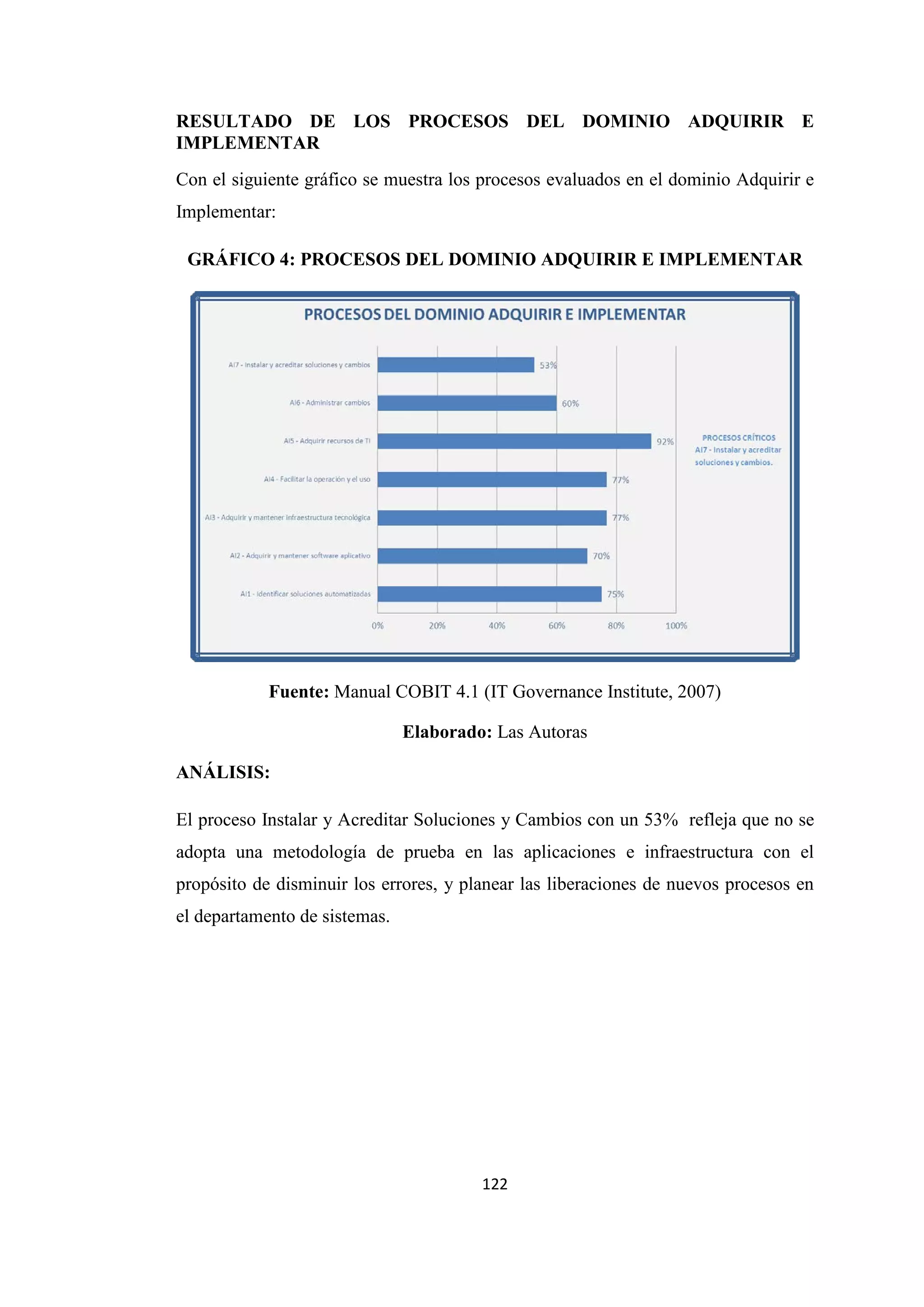 122
RESULTADO DE LOS PROCESOS DEL DOMINIO ADQUIRIR E
IMPLEMENTAR
Con el siguiente gráfico se muestra los procesos evaluados en el dominio Adquirir e
Implementar:
GRÁFICO 4: PROCESOS DEL DOMINIO ADQUIRIR E IMPLEMENTAR
Fuente: Manual COBIT 4.1 (IT Governance Institute, 2007)
Elaborado: Las Autoras
ANÁLISIS:
El proceso Instalar y Acreditar Soluciones y Cambios con un 53% refleja que no se
adopta una metodología de prueba en las aplicaciones e infraestructura con el
propósito de disminuir los errores, y planear las liberaciones de nuevos procesos en
el departamento de sistemas.
 