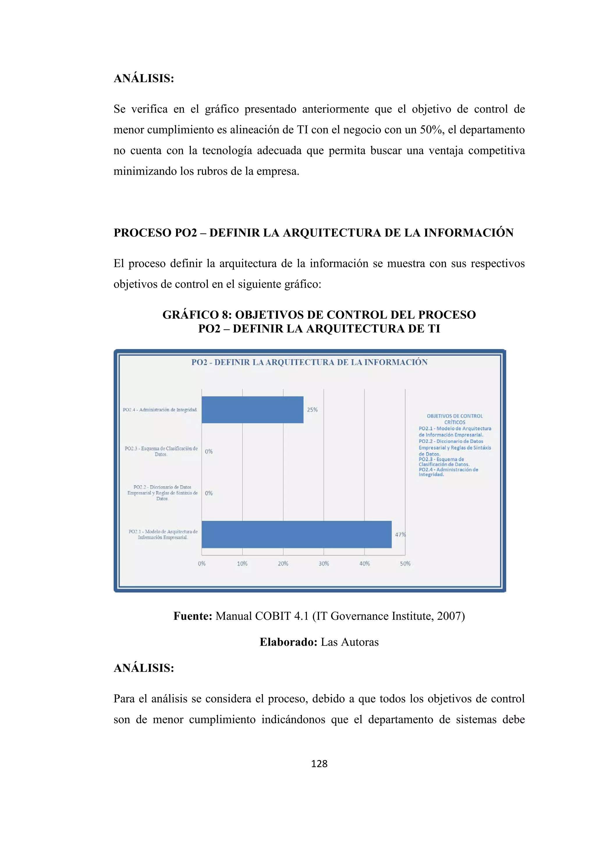 128
ANÁLISIS:
Se verifica en el gráfico presentado anteriormente que el objetivo de control de
menor cumplimiento es alineación de TI con el negocio con un 50%, el departamento
no cuenta con la tecnología adecuada que permita buscar una ventaja competitiva
minimizando los rubros de la empresa.
PROCESO PO2 – DEFINIR LA ARQUITECTURA DE LA INFORMACIÓN
El proceso definir la arquitectura de la información se muestra con sus respectivos
objetivos de control en el siguiente gráfico:
GRÁFICO 8: OBJETIVOS DE CONTROL DEL PROCESO
PO2 – DEFINIR LA ARQUITECTURA DE TI
Fuente: Manual COBIT 4.1 (IT Governance Institute, 2007)
Elaborado: Las Autoras
ANÁLISIS:
Para el análisis se considera el proceso, debido a que todos los objetivos de control
son de menor cumplimiento indicándonos que el departamento de sistemas debe
 