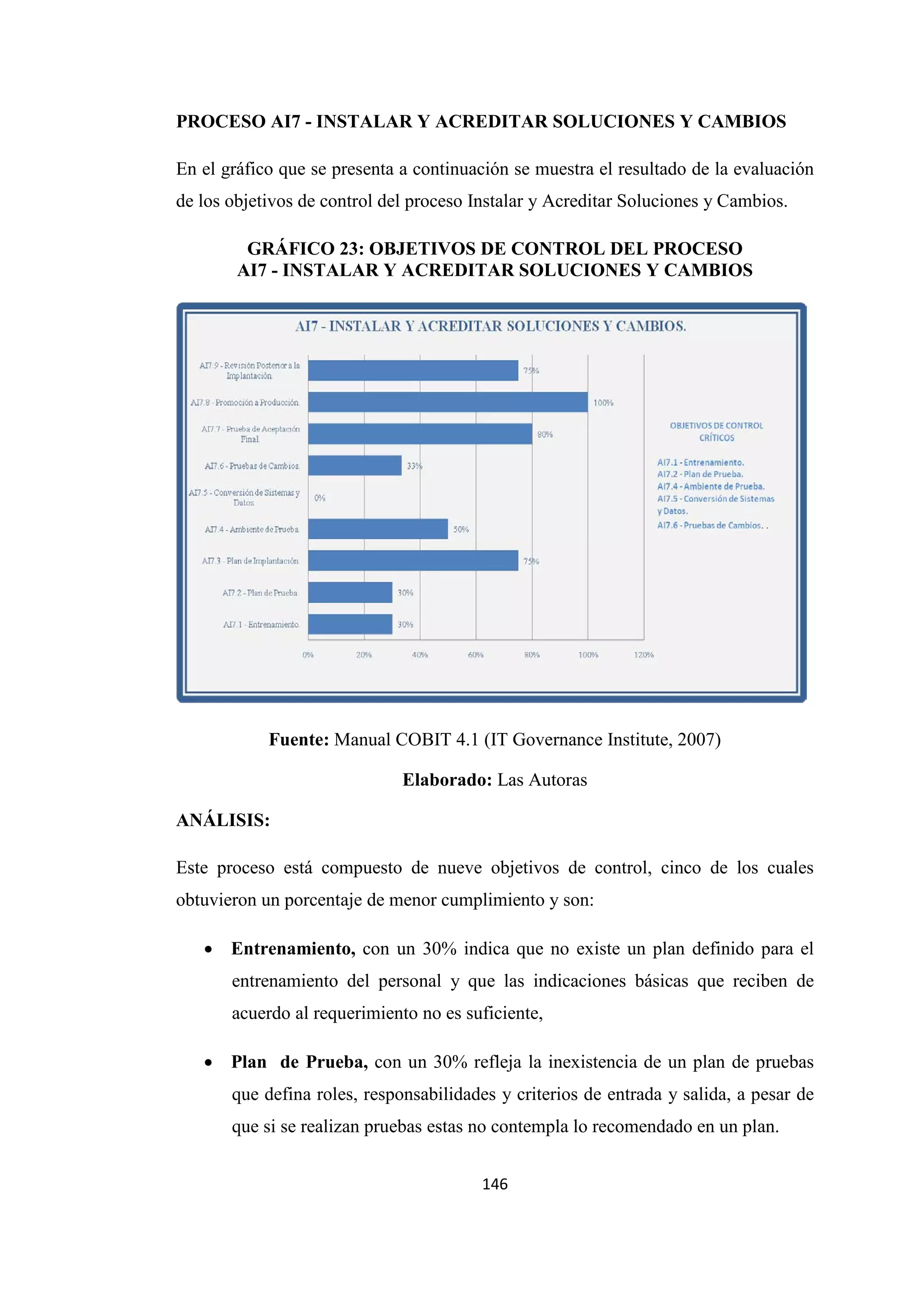 146
PROCESO AI7 - INSTALAR Y ACREDITAR SOLUCIONES Y CAMBIOS
En el gráfico que se presenta a continuación se muestra el resultado de la evaluación
de los objetivos de control del proceso Instalar y Acreditar Soluciones y Cambios.
GRÁFICO 23: OBJETIVOS DE CONTROL DEL PROCESO
AI7 - INSTALAR Y ACREDITAR SOLUCIONES Y CAMBIOS
Fuente: Manual COBIT 4.1 (IT Governance Institute, 2007)
Elaborado: Las Autoras
ANÁLISIS:
Este proceso está compuesto de nueve objetivos de control, cinco de los cuales
obtuvieron un porcentaje de menor cumplimiento y son:
• Entrenamiento, con un 30% indica que no existe un plan definido para el
entrenamiento del personal y que las indicaciones básicas que reciben de
acuerdo al requerimiento no es suficiente,
• Plan de Prueba, con un 30% refleja la inexistencia de un plan de pruebas
que defina roles, responsabilidades y criterios de entrada y salida, a pesar de
que si se realizan pruebas estas no contempla lo recomendado en un plan.
 