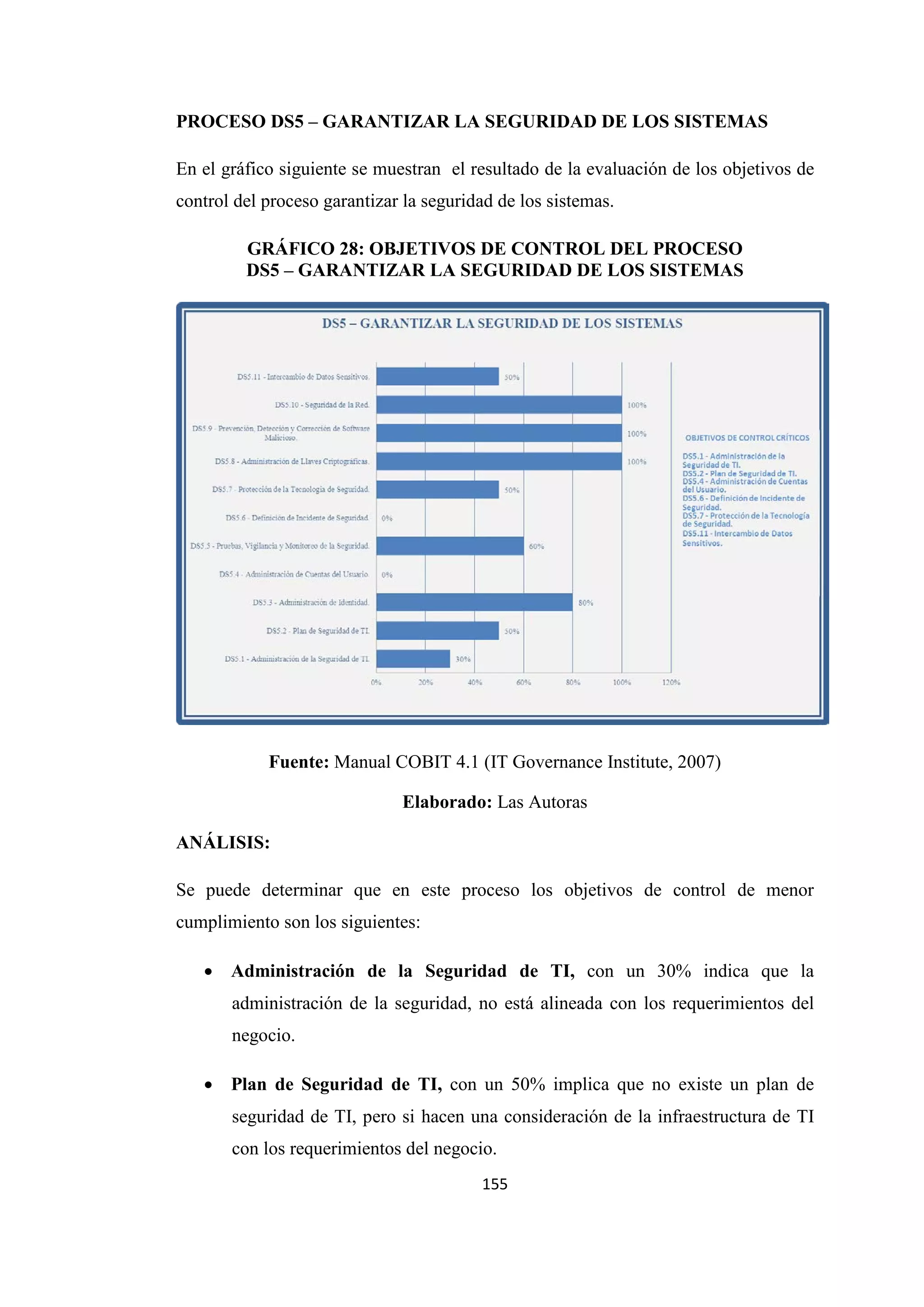 155
PROCESO DS5 – GARANTIZAR LA SEGURIDAD DE LOS SISTEMAS
En el gráfico siguiente se muestran el resultado de la evaluación de los objetivos de
control del proceso garantizar la seguridad de los sistemas.
GRÁFICO 28: OBJETIVOS DE CONTROL DEL PROCESO
DS5 – GARANTIZAR LA SEGURIDAD DE LOS SISTEMAS
Fuente: Manual COBIT 4.1 (IT Governance Institute, 2007)
Elaborado: Las Autoras
ANÁLISIS:
Se puede determinar que en este proceso los objetivos de control de menor
cumplimiento son los siguientes:
• Administración de la Seguridad de TI, con un 30% indica que la
administración de la seguridad, no está alineada con los requerimientos del
negocio.
• Plan de Seguridad de TI, con un 50% implica que no existe un plan de
seguridad de TI, pero si hacen una consideración de la infraestructura de TI
con los requerimientos del negocio.
 