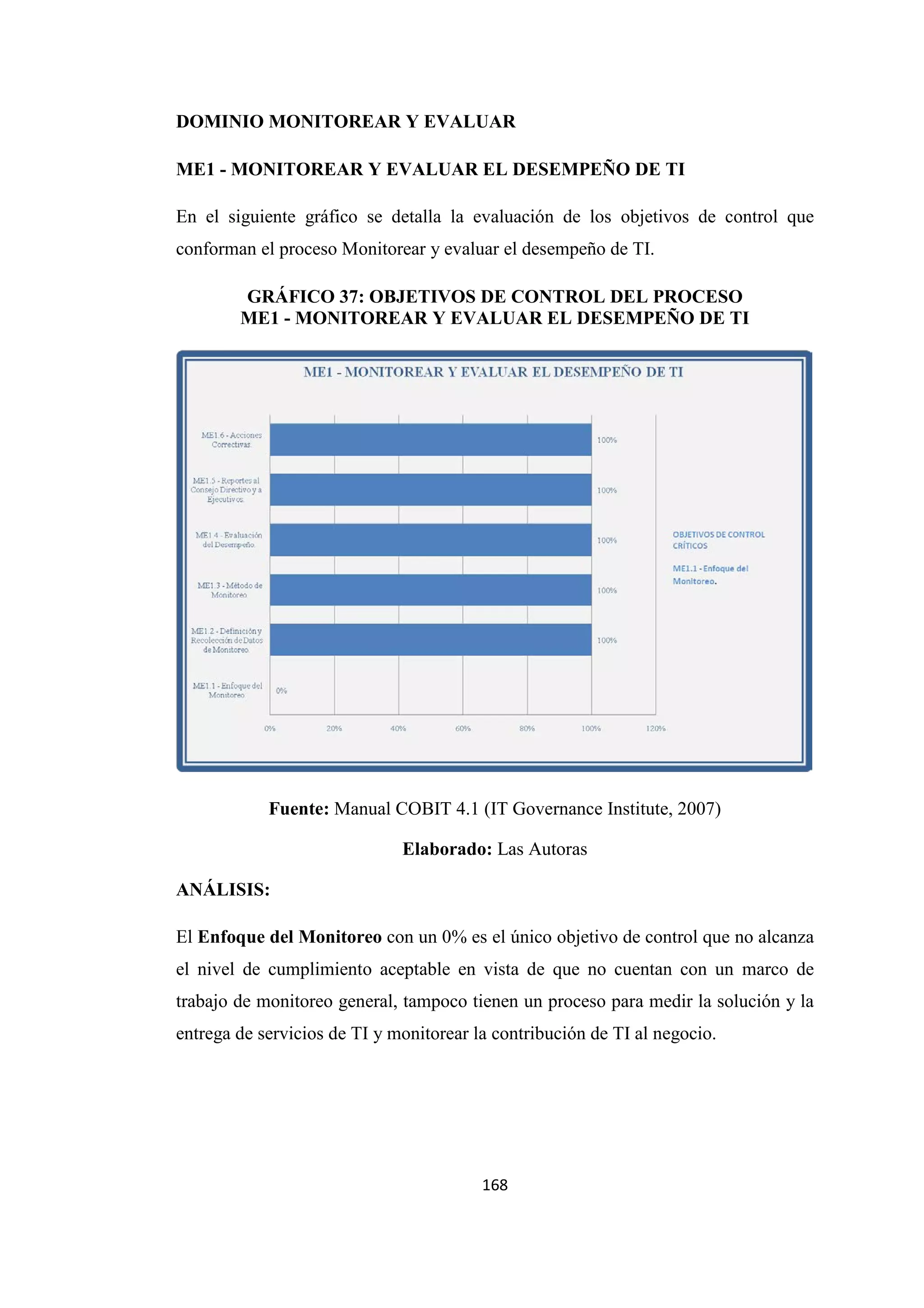 168
DOMINIO MONITOREAR Y EVALUAR
ME1 - MONITOREAR Y EVALUAR EL DESEMPEÑO DE TI
En el siguiente gráfico se detalla la evaluación de los objetivos de control que
conforman el proceso Monitorear y evaluar el desempeño de TI.
GRÁFICO 37: OBJETIVOS DE CONTROL DEL PROCESO
ME1 - MONITOREAR Y EVALUAR EL DESEMPEÑO DE TI
Fuente: Manual COBIT 4.1 (IT Governance Institute, 2007)
Elaborado: Las Autoras
ANÁLISIS:
El Enfoque del Monitoreo con un 0% es el único objetivo de control que no alcanza
el nivel de cumplimiento aceptable en vista de que no cuentan con un marco de
trabajo de monitoreo general, tampoco tienen un proceso para medir la solución y la
entrega de servicios de TI y monitorear la contribución de TI al negocio.
 
