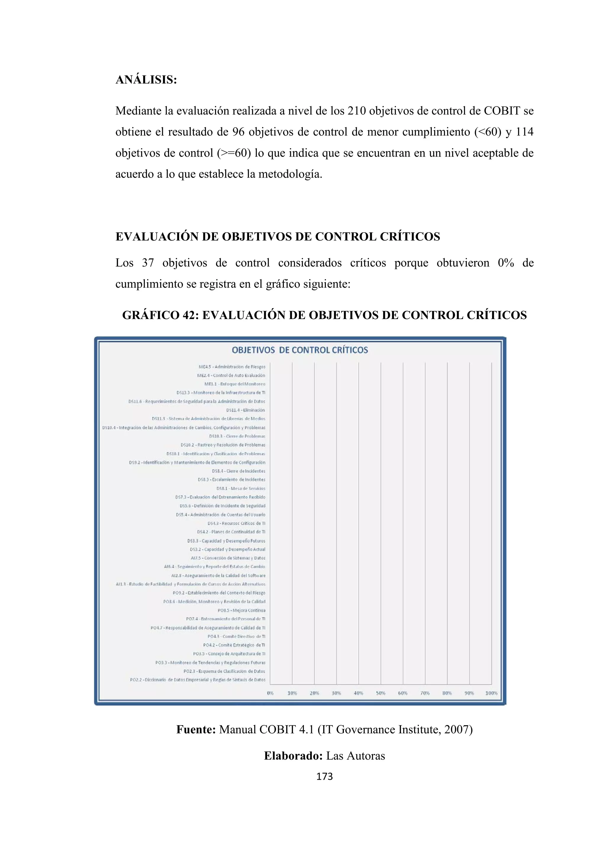 173
ANÁLISIS:
Mediante la evaluación realizada a nivel de los 210 objetivos de control de COBIT se
obtiene el resultado de 96 objetivos de control de menor cumplimiento (<60) y 114
objetivos de control (>=60) lo que indica que se encuentran en un nivel aceptable de
acuerdo a lo que establece la metodología.
EVALUACIÓN DE OBJETIVOS DE CONTROL CRÍTICOS
Los 37 objetivos de control considerados críticos porque obtuvieron 0% de
cumplimiento se registra en el gráfico siguiente:
GRÁFICO 42: EVALUACIÓN DE OBJETIVOS DE CONTROL CRÍTICOS
Fuente: Manual COBIT 4.1 (IT Governance Institute, 2007)
Elaborado: Las Autoras
 