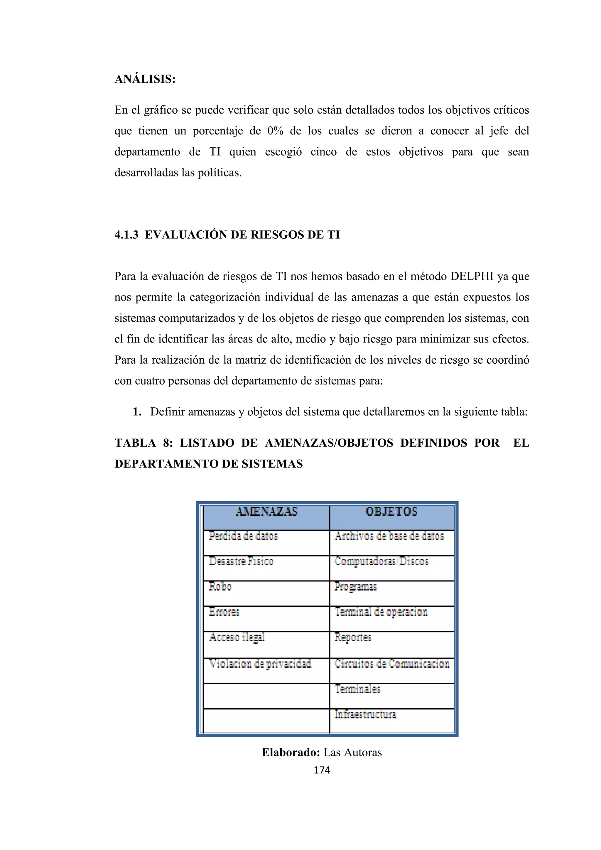 174
ANÁLISIS:
En el gráfico se puede verificar que solo están detallados todos los objetivos críticos
que tienen un porcentaje de 0% de los cuales se dieron a conocer al jefe del
departamento de TI quien escogió cinco de estos objetivos para que sean
desarrolladas las políticas.
4.1.3 EVALUACIÓN DE RIESGOS DE TI
Para la evaluación de riesgos de TI nos hemos basado en el método DELPHI ya que
nos permite la categorización individual de las amenazas a que están expuestos los
sistemas computarizados y de los objetos de riesgo que comprenden los sistemas, con
el fin de identificar las áreas de alto, medio y bajo riesgo para minimizar sus efectos.
Para la realización de la matriz de identificación de los niveles de riesgo se coordinó
con cuatro personas del departamento de sistemas para:
1. Definir amenazas y objetos del sistema que detallaremos en la siguiente tabla:
TABLA 8: LISTADO DE AMENAZAS/OBJETOS DEFINIDOS POR EL
DEPARTAMENTO DE SISTEMAS
Elaborado: Las Autoras
 