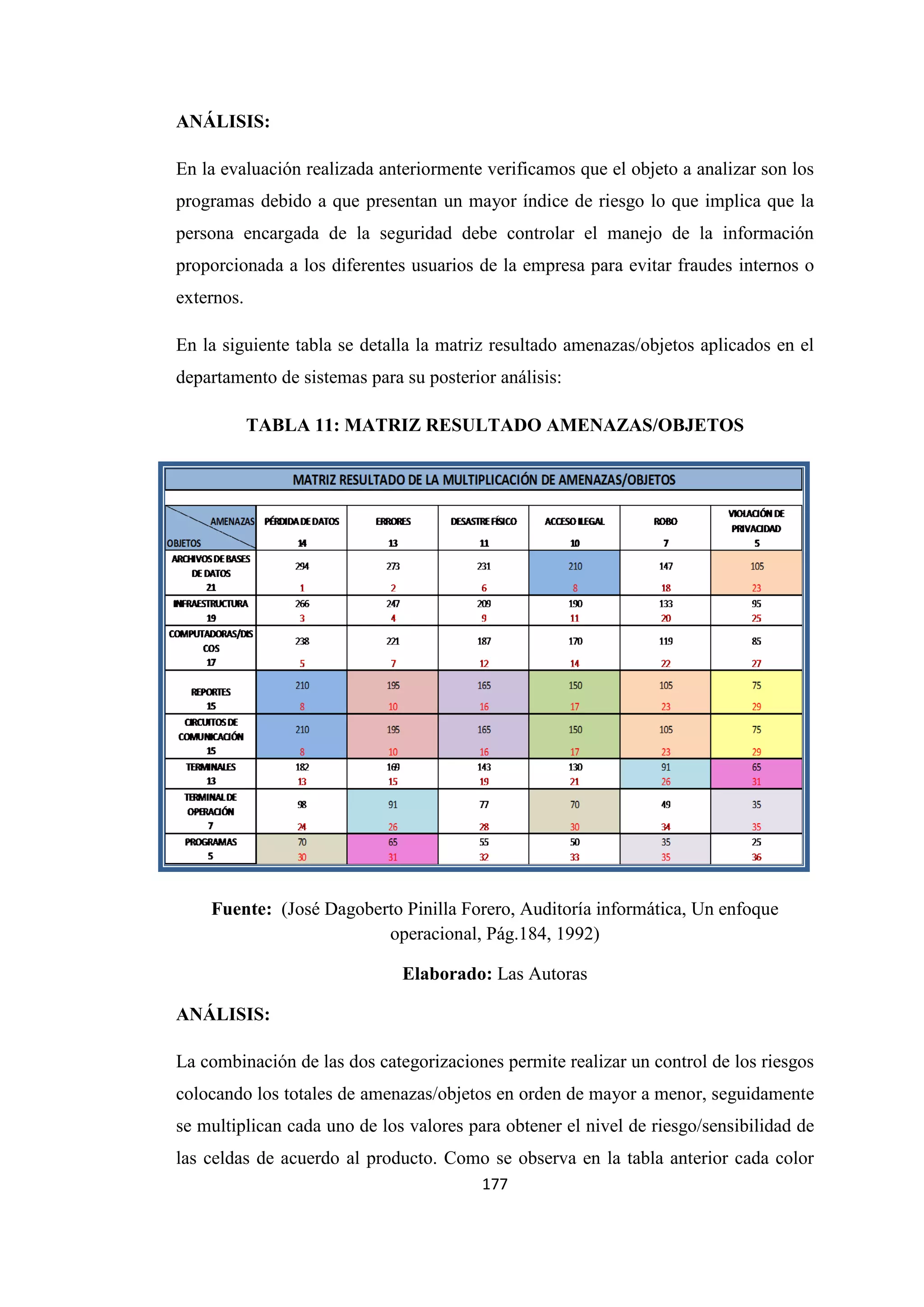 177
ANÁLISIS:
En la evaluación realizada anteriormente verificamos que el objeto a analizar son los
programas debido a que presentan un mayor índice de riesgo lo que implica que la
persona encargada de la seguridad debe controlar el manejo de la información
proporcionada a los diferentes usuarios de la empresa para evitar fraudes internos o
externos.
En la siguiente tabla se detalla la matriz resultado amenazas/objetos aplicados en el
departamento de sistemas para su posterior análisis:
TABLA 11: MATRIZ RESULTADO AMENAZAS/OBJETOS
Fuente: (José Dagoberto Pinilla Forero, Auditoría informática, Un enfoque
operacional, Pág.184, 1992)
Elaborado: Las Autoras
ANÁLISIS:
La combinación de las dos categorizaciones permite realizar un control de los riesgos
colocando los totales de amenazas/objetos en orden de mayor a menor, seguidamente
se multiplican cada uno de los valores para obtener el nivel de riesgo/sensibilidad de
las celdas de acuerdo al producto. Como se observa en la tabla anterior cada color
 