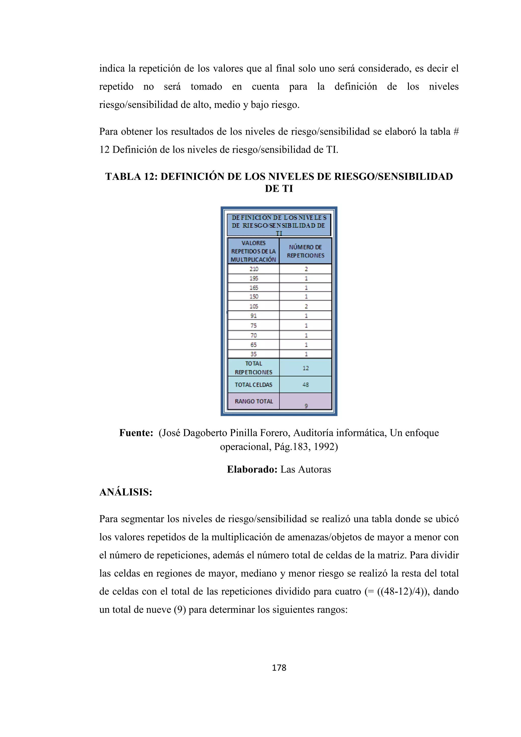 178
indica la repetición de los valores que al final solo uno será considerado, es decir el
repetido no será tomado en cuenta para la definición de los niveles
riesgo/sensibilidad de alto, medio y bajo riesgo.
Para obtener los resultados de los niveles de riesgo/sensibilidad se elaboró la tabla #
12 Definición de los niveles de riesgo/sensibilidad de TI.
TABLA 12: DEFINICIÓN DE LOS NIVELES DE RIESGO/SENSIBILIDAD
DE TI
Fuente: (José Dagoberto Pinilla Forero, Auditoría informática, Un enfoque
operacional, Pág.183, 1992)
Elaborado: Las Autoras
ANÁLISIS:
Para segmentar los niveles de riesgo/sensibilidad se realizó una tabla donde se ubicó
los valores repetidos de la multiplicación de amenazas/objetos de mayor a menor con
el número de repeticiones, además el número total de celdas de la matriz. Para dividir
las celdas en regiones de mayor, mediano y menor riesgo se realizó la resta del total
de celdas con el total de las repeticiones dividido para cuatro (= ((48-12)/4)), dando
un total de nueve (9) para determinar los siguientes rangos:
 
