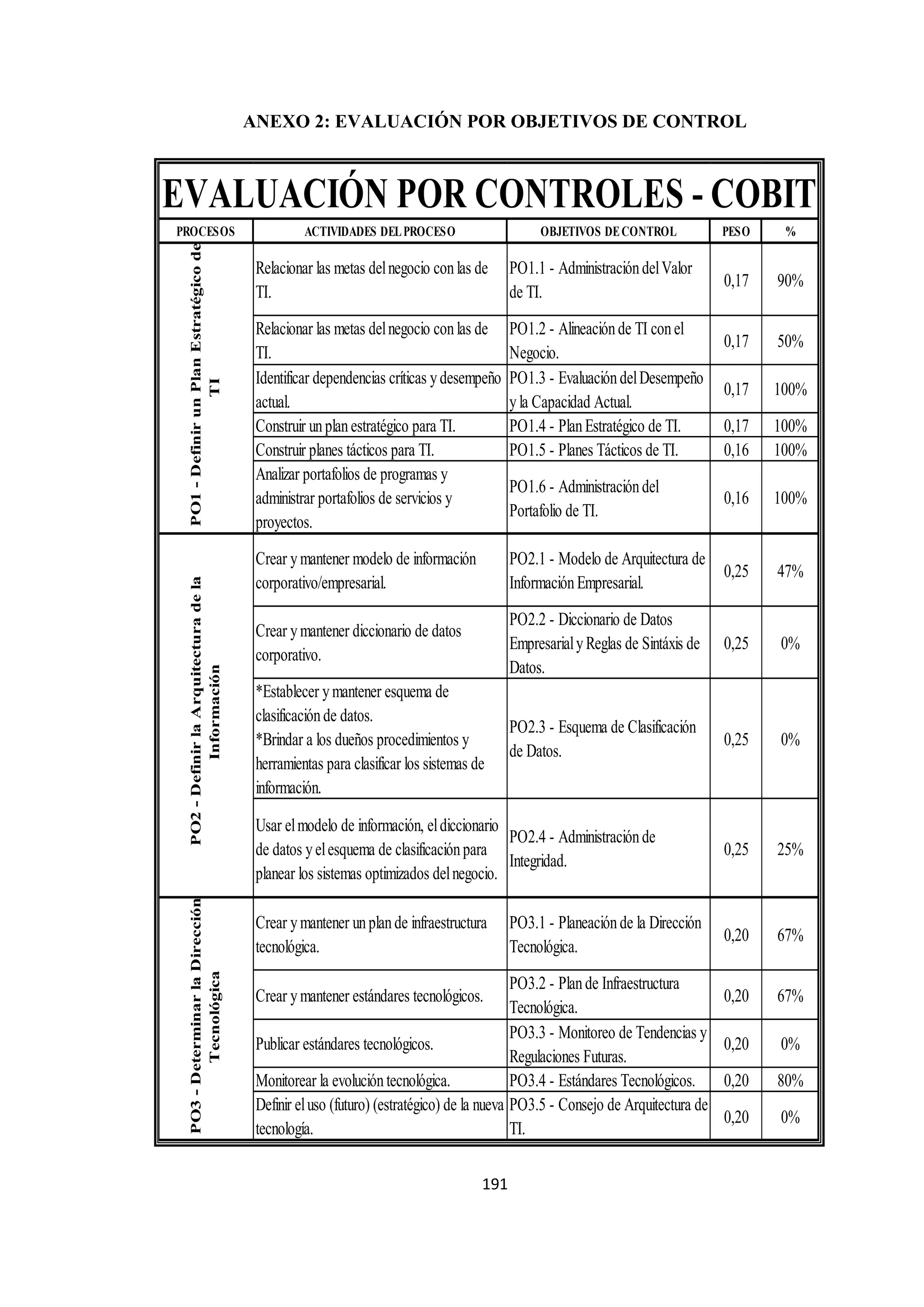 191
ANEXO 2: EVALUACIÓN POR OBJETIVOS DE CONTROL
PROCESOS ACTIVIDADES DELPROCESO OBJETIVOS DECONTROL PESO %
Relacionar las metas delnegocio conlas de
TI.
PO1.1 - AdministracióndelValor
de TI.
0,17 90%
Relacionar las metas delnegocio conlas de
TI.
PO1.2 - Alineaciónde TI conel
Negocio.
0,17 50%
Identificar dependencias críticas ydesempeño
actual.
PO1.3 - EvaluacióndelDesempeño
yla Capacidad Actual.
0,17 100%
Construir unplanestratégico para TI. PO1.4 - PlanEstratégico de TI. 0,17 100%
Construir planes tácticos para TI. PO1.5 - Planes Tácticos de TI. 0,16 100%
Analizar portafolios de programas y
administrar portafolios de servicios y
proyectos.
PO1.6 - Administracióndel
Portafolio de TI.
0,16 100%
Crear ymantener modelo de información
corporativo/empresarial.
PO2.1 - Modelo de Arquitectura de
InformaciónEmpresarial.
0,25 47%
Crear ymantener diccionario de datos
corporativo.
PO2.2 - Diccionario de Datos
EmpresarialyReglas de Sintáxis de
Datos.
0,25 0%
*Establecer ymantener esquema de
clasificaciónde datos.
*Brindar a los dueños procedimientos y
herramientas para clasificar los sistemas de
información.
PO2.3 - Esquema de Clasificación
de Datos.
0,25 0%
Usar elmodelo de información, eldiccionario
de datos yelesquema de clasificaciónpara
planear los sistemas optimizados delnegocio.
PO2.4 - Administraciónde
Integridad.
0,25 25%
Crear ymantener unplande infraestructura
tecnológica.
PO3.1 - Planeaciónde la Dirección
Tecnológica.
0,20 67%
Crear ymantener estándares tecnológicos.
PO3.2 - Plande Infraestructura
Tecnológica.
0,20 67%
Publicar estándares tecnológicos.
PO3.3 - Monitoreo de Tendencias y
Regulaciones Futuras.
0,20 0%
Monitorear la evolucióntecnológica. PO3.4 - Estándares Tecnológicos. 0,20 80%
Definir eluso (futuro) (estratégico) de la nueva
tecnología.
PO3.5 - Consejo de Arquitectura de
TI.
0,20 0%
EVALUACIÓN POR CONTROLES - COBITPO1-DefinirunPlanEstratégicode
TI
PO3-DeterminarlaDirección
Tecnológica
PO2-DefinirlaArquitecturadela
Información
 