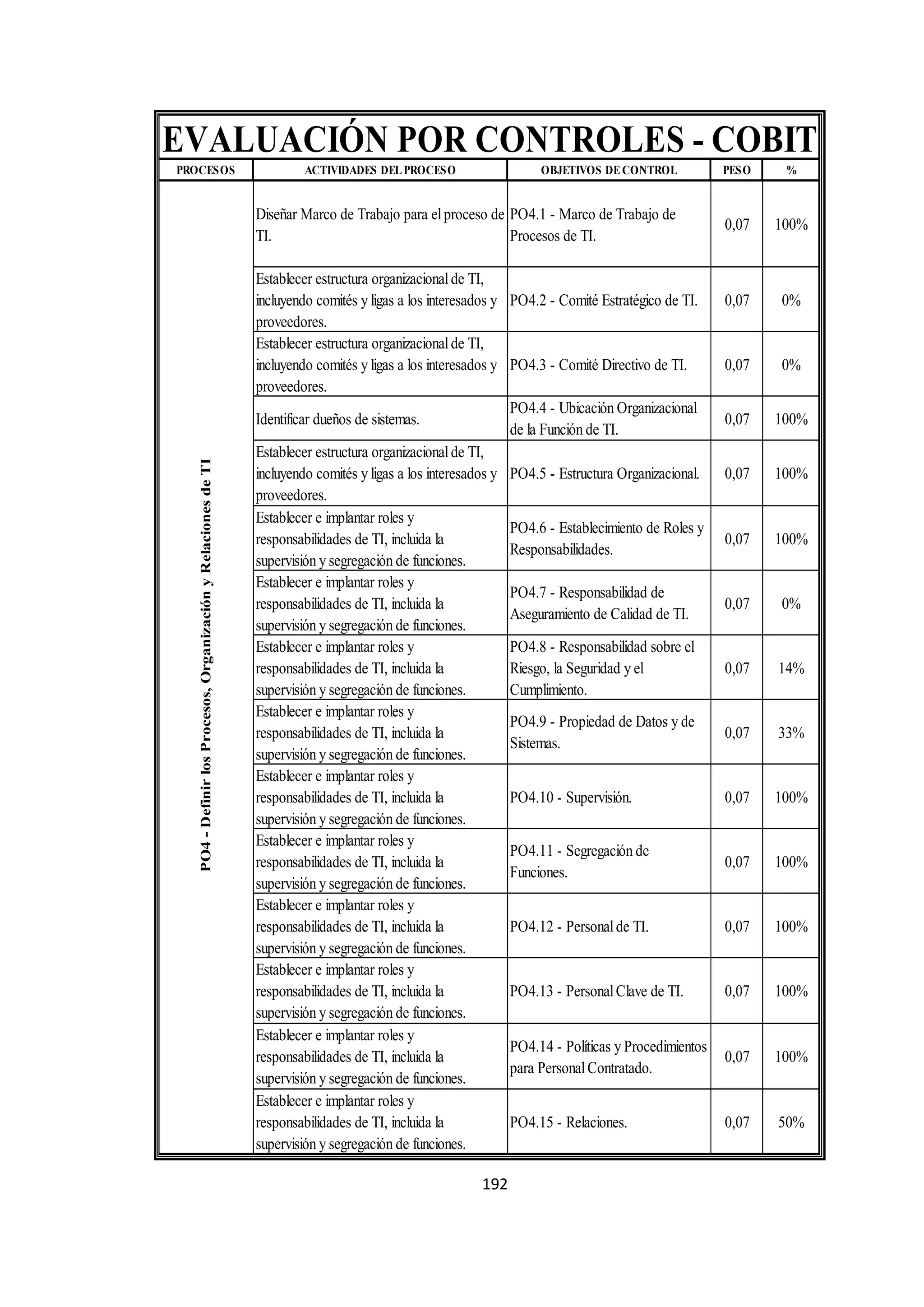 192
PROCESOS ACTIVIDADES DELPROCESO OBJETIVOS DECONTROL PESO %
Diseñar Marco de Trabajo para elproceso de
TI.
PO4.1 - Marco de Trabajo de
Procesos de TI.
0,07 100%
Establecer estructura organizacionalde TI,
incluyendo comités y ligas a los interesados y
proveedores.
PO4.2 - Comité Estratégico de TI. 0,07 0%
Establecer estructura organizacionalde TI,
incluyendo comités y ligas a los interesados y
proveedores.
PO4.3 - Comité Directivo de TI. 0,07 0%
Identificar dueños de sistemas.
PO4.4 - Ubicación Organizacional
de la Función de TI.
0,07 100%
Establecer estructura organizacionalde TI,
incluyendo comités y ligas a los interesados y
proveedores.
PO4.5 - Estructura Organizacional. 0,07 100%
Establecer e implantar roles y
responsabilidades de TI, incluida la
supervisión y segregación de funciones.
PO4.6 - Establecimiento de Roles y
Responsabilidades.
0,07 100%
Establecer e implantar roles y
responsabilidades de TI, incluida la
supervisión y segregación de funciones.
PO4.7 - Responsabilidad de
Aseguramiento de Calidad de TI.
0,07 0%
Establecer e implantar roles y
responsabilidades de TI, incluida la
supervisión y segregación de funciones.
PO4.8 - Responsabilidad sobre el
Riesgo, la Seguridad y el
Cumplimiento.
0,07 14%
Establecer e implantar roles y
responsabilidades de TI, incluida la
supervisión y segregación de funciones.
PO4.9 - Propiedad de Datos y de
Sistemas.
0,07 33%
Establecer e implantar roles y
responsabilidades de TI, incluida la
supervisión y segregación de funciones.
PO4.10 - Supervisión. 0,07 100%
Establecer e implantar roles y
responsabilidades de TI, incluida la
supervisión y segregación de funciones.
PO4.11 - Segregación de
Funciones.
0,07 100%
Establecer e implantar roles y
responsabilidades de TI, incluida la
supervisión y segregación de funciones.
PO4.12 - Personalde TI. 0,07 100%
Establecer e implantar roles y
responsabilidades de TI, incluida la
supervisión y segregación de funciones.
PO4.13 - PersonalClave de TI. 0,07 100%
Establecer e implantar roles y
responsabilidades de TI, incluida la
supervisión y segregación de funciones.
PO4.14 - Políticas y Procedimientos
para PersonalContratado.
0,07 100%
Establecer e implantar roles y
responsabilidades de TI, incluida la
supervisión y segregación de funciones.
PO4.15 - Relaciones. 0,07 50%
EVALUACIÓN POR CONTROLES - COBIT
PO4-DefinirlosProcesos,OrganizaciónyRelacionesdeTI
 