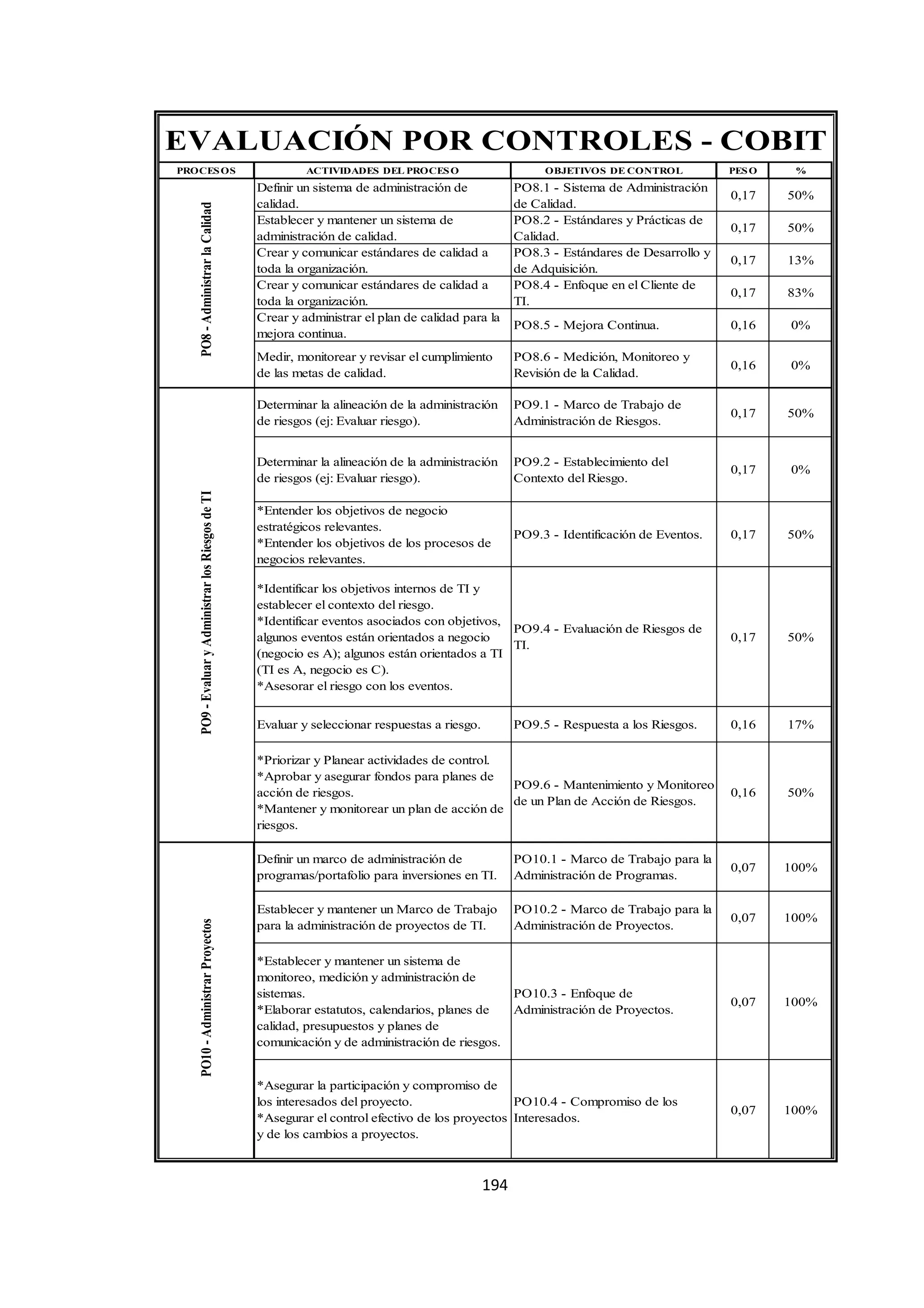 194
PROCESOS ACTIVIDADES DEL PROCESO OBJETIVOS DE CONTROL PESO %
Definir un sistema de administración de
calidad.
PO8.1 - Sistema de Administración
de Calidad.
0,17 50%
Establecer y mantener un sistema de
administración de calidad.
PO8.2 - Estándares y Prácticas de
Calidad.
0,17 50%
Crear y comunicar estándares de calidad a
toda la organización.
PO8.3 - Estándares de Desarrollo y
de Adquisición.
0,17 13%
Crear y comunicar estándares de calidad a
toda la organización.
PO8.4 - Enfoque en el Cliente de
TI.
0,17 83%
Crear y administrar el plan de calidad para la
mejora continua.
PO8.5 - Mejora Continua. 0,16 0%
Medir, monitorear y revisar el cumplimiento
de las metas de calidad.
PO8.6 - Medición, Monitoreo y
Revisión de la Calidad.
0,16 0%
Determinar la alineación de la administración
de riesgos (ej: Evaluar riesgo).
PO9.1 - Marco de Trabajo de
Administración de Riesgos.
0,17 50%
Determinar la alineación de la administración
de riesgos (ej: Evaluar riesgo).
PO9.2 - Establecimiento del
Contexto del Riesgo.
0,17 0%
*Entender los objetivos de negocio
estratégicos relevantes.
*Entender los objetivos de los procesos de
negocios relevantes.
PO9.3 - Identificación de Eventos. 0,17 50%
*Identificar los objetivos internos de TI y
establecer el contexto del riesgo.
*Identificar eventos asociados con objetivos,
algunos eventos están orientados a negocio
(negocio es A); algunos están orientados a TI
(TI es A, negocio es C).
*Asesorar el riesgo con los eventos.
PO9.4 - Evaluación de Riesgos de
TI.
0,17 50%
Evaluar y seleccionar respuestas a riesgo. PO9.5 - Respuesta a los Riesgos. 0,16 17%
*Priorizar y Planear actividades de control.
*Aprobar y asegurar fondos para planes de
acción de riesgos.
*Mantener y monitorear un plan de acción de
riesgos.
PO9.6 - Mantenimiento y Monitoreo
de un Plan de Acción de Riesgos.
0,16 50%
Definir un marco de administración de
programas/portafolio para inversiones en TI.
PO10.1 - Marco de Trabajo para la
Administración de Programas.
0,07 100%
Establecer y mantener un Marco de Trabajo
para la administración de proyectos de TI.
PO10.2 - Marco de Trabajo para la
Administración de Proyectos.
0,07 100%
*Establecer y mantener un sistema de
monitoreo, medición y administración de
sistemas.
*Elaborar estatutos, calendarios, planes de
calidad, presupuestos y planes de
comunicación y de administración de riesgos.
PO10.3 - Enfoque de
Administración de Proyectos.
0,07 100%
*Asegurar la participación y compromiso de
los interesados del proyecto.
*Asegurar el control efectivo de los proyectos
y de los cambios a proyectos.
PO10.4 - Compromiso de los
Interesados.
0,07 100%
EVALUACIÓN POR CONTROLES - COBIT
PO10-AdministrarProyectosPO9-EvaluaryAdministrarlosRiesgosdeTIPO8-AdministrarlaCalidad
 