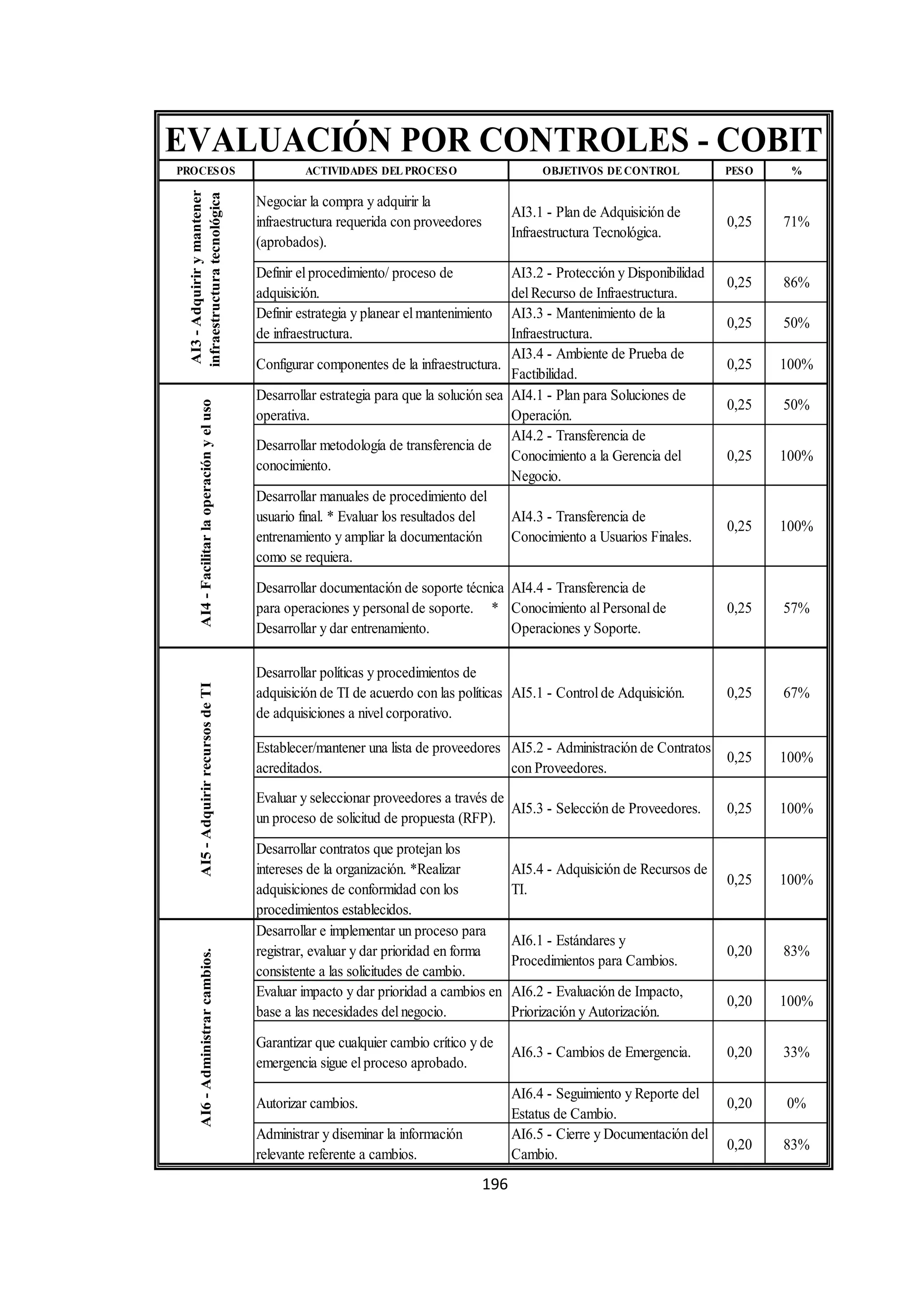 196
PROCESOS ACTIVIDADES DEL PROCESO OBJETIVOS DE CONTROL PESO %
Negociar la compra y adquirir la
infraestructura requerida con proveedores
(aprobados).
AI3.1 - Plan de Adquisición de
Infraestructura Tecnológica.
0,25 71%
Definir elprocedimiento/ proceso de
adquisición.
AI3.2 - Protección y Disponibilidad
delRecurso de Infraestructura.
0,25 86%
Definir estrategia y planear elmantenimiento
de infraestructura.
AI3.3 - Mantenimiento de la
Infraestructura.
0,25 50%
Configurar componentes de la infraestructura.
AI3.4 - Ambiente de Prueba de
Factibilidad.
0,25 100%
Desarrollar estrategia para que la solución sea
operativa.
AI4.1 - Plan para Soluciones de
Operación.
0,25 50%
Desarrollar metodología de transferencia de
conocimiento.
AI4.2 - Transferencia de
Conocimiento a la Gerencia del
Negocio.
0,25 100%
Desarrollar manuales de procedimiento del
usuario final. * Evaluar los resultados del
entrenamiento y ampliar la documentación
como se requiera.
AI4.3 - Transferencia de
Conocimiento a Usuarios Finales.
0,25 100%
Desarrollar documentación de soporte técnica
para operaciones y personalde soporte. *
Desarrollar y dar entrenamiento.
AI4.4 - Transferencia de
Conocimiento alPersonalde
Operaciones y Soporte.
0,25 57%
Desarrollar políticas y procedimientos de
adquisición de TI de acuerdo con las políticas
de adquisiciones a nivelcorporativo.
AI5.1 - Controlde Adquisición. 0,25 67%
Establecer/mantener una lista de proveedores
acreditados.
AI5.2 - Administración de Contratos
con Proveedores.
0,25 100%
Evaluar y seleccionar proveedores a través de
un proceso de solicitud de propuesta (RFP).
AI5.3 - Selección de Proveedores. 0,25 100%
Desarrollar contratos que protejan los
intereses de la organización. *Realizar
adquisiciones de conformidad con los
procedimientos establecidos.
AI5.4 - Adquisición de Recursos de
TI.
0,25 100%
Desarrollar e implementar un proceso para
registrar, evaluar y dar prioridad en forma
consistente a las solicitudes de cambio.
AI6.1 - Estándares y
Procedimientos para Cambios.
0,20 83%
Evaluar impacto y dar prioridad a cambios en
base a las necesidades delnegocio.
AI6.2 - Evaluación de Impacto,
Priorización y Autorización.
0,20 100%
Garantizar que cualquier cambio crítico y de
emergencia sigue elproceso aprobado.
AI6.3 - Cambios de Emergencia. 0,20 33%
Autorizar cambios.
AI6.4 - Seguimiento y Reporte del
Estatus de Cambio.
0,20 0%
Administrar y diseminar la información
relevante referente a cambios.
AI6.5 - Cierre y Documentación del
Cambio.
0,20 83%
AI3-Adquirirymantener
infraestructuratecnológica
EVALUACIÓN POR CONTROLES - COBIT
AI6-Administrarcambios.AI5-AdquirirrecursosdeTIAI4-Facilitarlaoperaciónyeluso
 