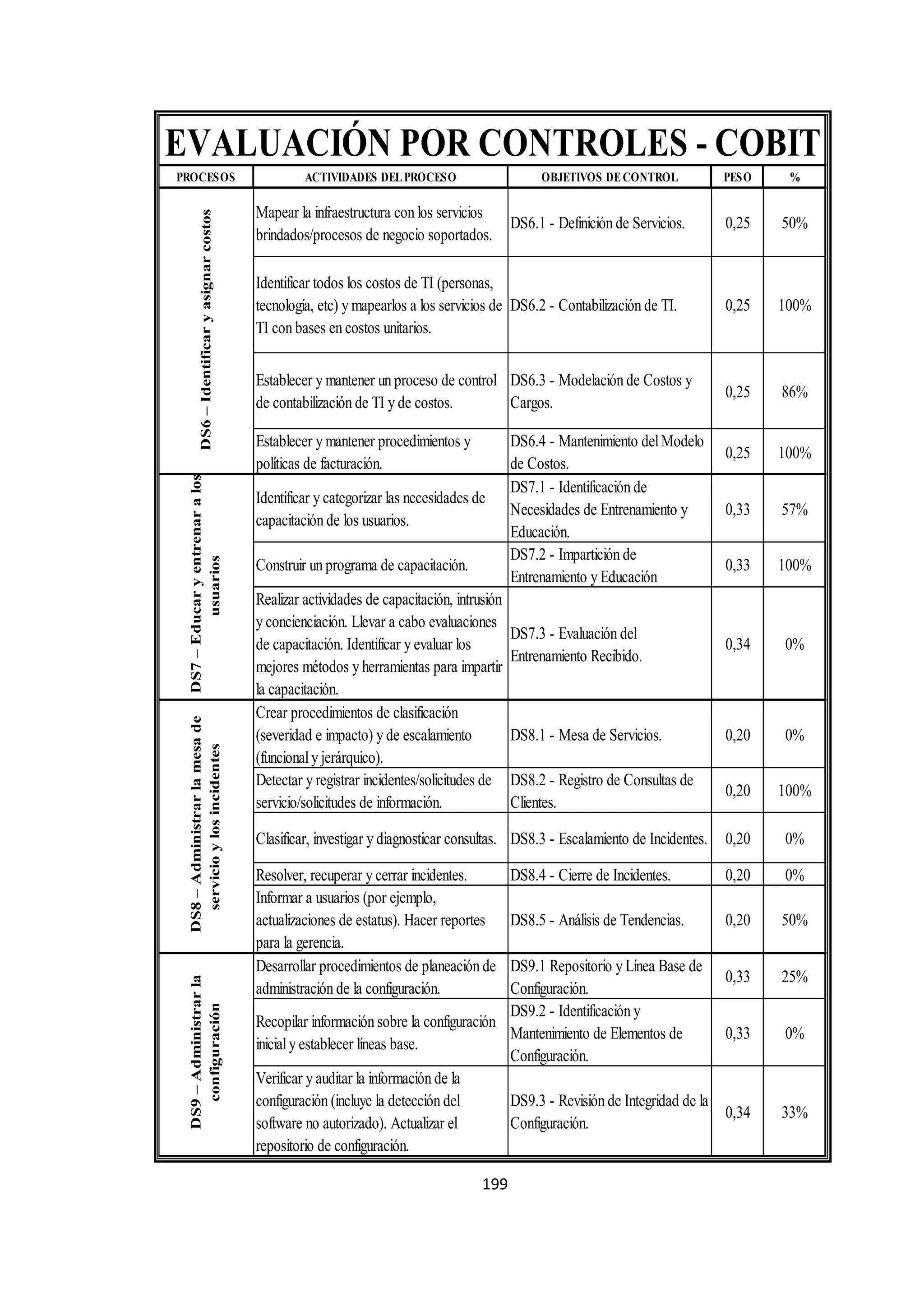 199
PROCESOS ACTIVIDADES DELPROCESO OBJETIVOS DECONTROL PESO %
Mapear la infraestructura con los servicios
brindados/procesos de negocio soportados.
DS6.1 - Definición de Servicios. 0,25 50%
Identificar todos los costos de TI (personas,
tecnología, etc) y mapearlos a los servicios de
TI con bases en costos unitarios.
DS6.2 - Contabilización de TI. 0,25 100%
Establecer y mantener un proceso de control
de contabilización de TI y de costos.
DS6.3 - Modelación de Costos y
Cargos.
0,25 86%
Establecer y mantener procedimientos y
políticas de facturación.
DS6.4 - Mantenimiento delModelo
de Costos.
0,25 100%
Identificar y categorizar las necesidades de
capacitación de los usuarios.
DS7.1 - Identificación de
Necesidades de Entrenamiento y
Educación.
0,33 57%
Construir un programa de capacitación.
DS7.2 - Impartición de
Entrenamiento y Educación
0,33 100%
Realizar actividades de capacitación, intrusión
y concienciación. Llevar a cabo evaluaciones
de capacitación. Identificar y evaluar los
mejores métodos y herramientas para impartir
la capacitación.
DS7.3 - Evaluación del
Entrenamiento Recibido.
0,34 0%
Crear procedimientos de clasificación
(severidad e impacto) y de escalamiento
(funcionaly jerárquico).
DS8.1 - Mesa de Servicios. 0,20 0%
Detectar y registrar incidentes/solicitudes de
servicio/solicitudes de información.
DS8.2 - Registro de Consultas de
Clientes.
0,20 100%
Clasificar, investigar y diagnosticar consultas. DS8.3 - Escalamiento de Incidentes. 0,20 0%
Resolver, recuperar y cerrar incidentes. DS8.4 - Cierre de Incidentes. 0,20 0%
Informar a usuarios (por ejemplo,
actualizaciones de estatus). Hacer reportes
para la gerencia.
DS8.5 - Análisis de Tendencias. 0,20 50%
Desarrollar procedimientos de planeación de
administración de la configuración.
DS9.1 Repositorio y Línea Base de
Configuración.
0,33 25%
Recopilar información sobre la configuración
inicialy establecer líneas base.
DS9.2 - Identificación y
Mantenimiento de Elementos de
Configuración.
0,33 0%
Verificar y auditar la información de la
configuración (incluye la detección del
software no autorizado). Actualizar el
repositorio de configuración.
DS9.3 - Revisión de Integridad de la
Configuración.
0,34 33%
DS8–Administrarlamesade
servicioylosincidentes
DS7–Educaryentrenaralos
usuarios
DS6–Identificaryasignarcostos
EVALUACIÓN POR CONTROLES - COBIT
DS9–Administrarla
configuración
 