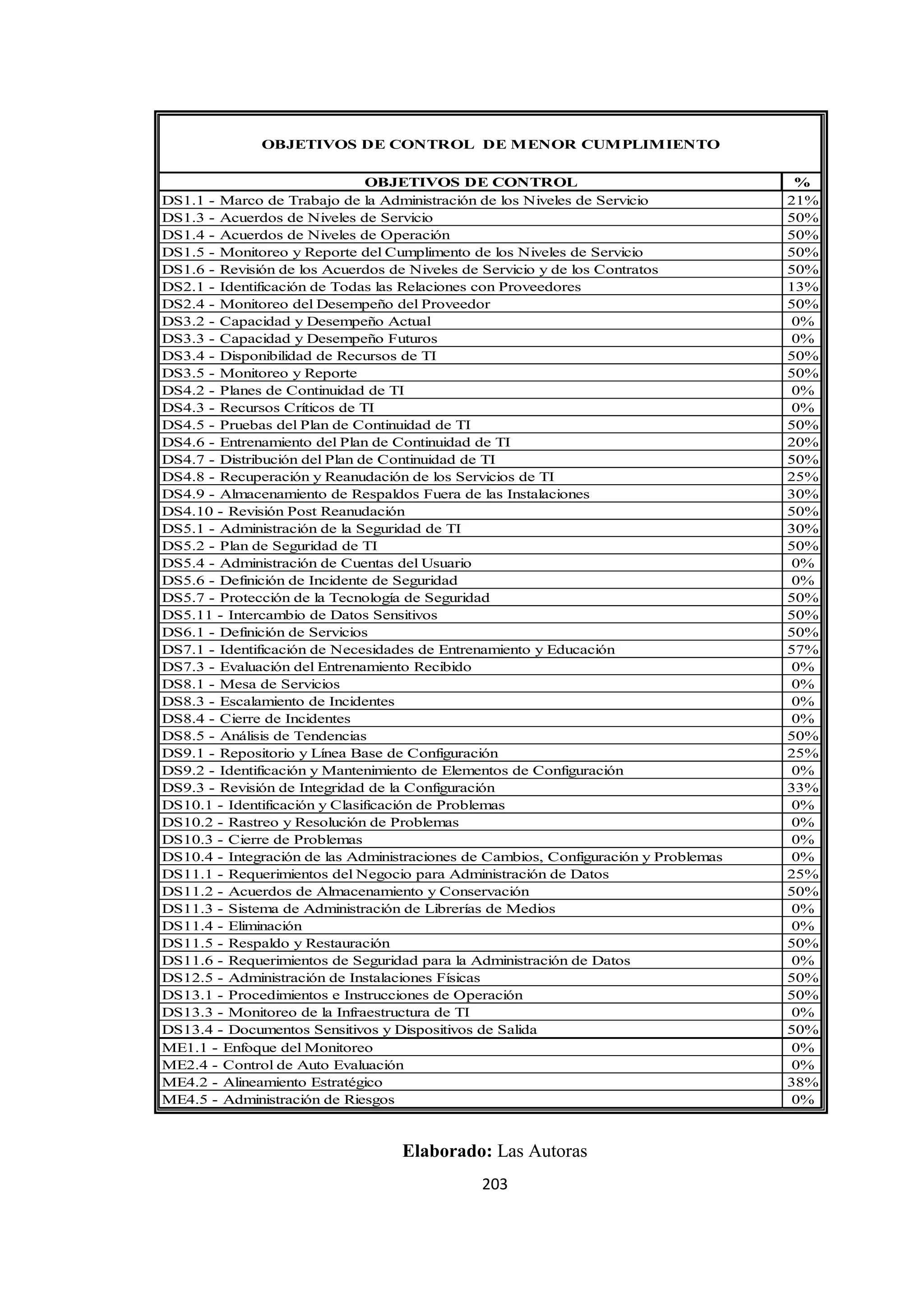 203
OBJETIVOS DE CONTROL %
DS1.1 - Marco de Trabajo de la Administración de los Niveles de Servicio 21%
DS1.3 - Acuerdos de Niveles de Servicio 50%
DS1.4 - Acuerdos de Niveles de Operación 50%
DS1.5 - Monitoreo y Reporte del Cumplimento de los Niveles de Servicio 50%
DS1.6 - Revisión de los Acuerdos de Niveles de Servicio y de los Contratos 50%
DS2.1 - Identificación de Todas las Relaciones con Proveedores 13%
DS2.4 - Monitoreo del Desempeño del Proveedor 50%
DS3.2 - Capacidad y Desempeño Actual 0%
DS3.3 - Capacidad y Desempeño Futuros 0%
DS3.4 - Disponibilidad de Recursos de TI 50%
DS3.5 - Monitoreo y Reporte 50%
DS4.2 - Planes de Continuidad de TI 0%
DS4.3 - Recursos Críticos de TI 0%
DS4.5 - Pruebas del Plan de Continuidad de TI 50%
DS4.6 - Entrenamiento del Plan de Continuidad de TI 20%
DS4.7 - Distribución del Plan de Continuidad de TI 50%
DS4.8 - Recuperación y Reanudación de los Servicios de TI 25%
DS4.9 - Almacenamiento de Respaldos Fuera de las Instalaciones 30%
DS4.10 - Revisión Post Reanudación 50%
DS5.1 - Administración de la Seguridad de TI 30%
DS5.2 - Plan de Seguridad de TI 50%
DS5.4 - Administración de Cuentas del Usuario 0%
DS5.6 - Definición de Incidente de Seguridad 0%
DS5.7 - Protección de la Tecnología de Seguridad 50%
DS5.11 - Intercambio de Datos Sensitivos 50%
DS6.1 - Definición de Servicios 50%
DS7.1 - Identificación de Necesidades de Entrenamiento y Educación 57%
DS7.3 - Evaluación del Entrenamiento Recibido 0%
DS8.1 - Mesa de Servicios 0%
DS8.3 - Escalamiento de Incidentes 0%
DS8.4 - Cierre de Incidentes 0%
DS8.5 - Análisis de Tendencias 50%
DS9.1 - Repositorio y Línea Base de Configuración 25%
DS9.2 - Identificación y Mantenimiento de Elementos de Configuración 0%
DS9.3 - Revisión de Integridad de la Configuración 33%
DS10.1 - Identificación y Clasificación de Problemas 0%
DS10.2 - Rastreo y Resolución de Problemas 0%
DS10.3 - Cierre de Problemas 0%
DS10.4 - Integración de las Administraciones de Cambios, Configuración y Problemas 0%
DS11.1 - Requerimientos del Negocio para Administración de Datos 25%
DS11.2 - Acuerdos de Almacenamiento y Conservación 50%
DS11.3 - Sistema de Administración de Librerías de Medios 0%
DS11.4 - Eliminación 0%
DS11.5 - Respaldo y Restauración 50%
DS11.6 - Requerimientos de Seguridad para la Administración de Datos 0%
DS12.5 - Administración de Instalaciones Físicas 50%
DS13.1 - Procedimientos e Instrucciones de Operación 50%
DS13.3 - Monitoreo de la Infraestructura de TI 0%
DS13.4 - Documentos Sensitivos y Dispositivos de Salida 50%
ME1.1 - Enfoque del Monitoreo 0%
ME2.4 - Control de Auto Evaluación 0%
ME4.2 - Alineamiento Estratégico 38%
ME4.5 - Administración de Riesgos 0%
OBJETIVOS DE CONTROL DE MENOR CUMPLIMIENTO
Elaborado: Las Autoras
 
