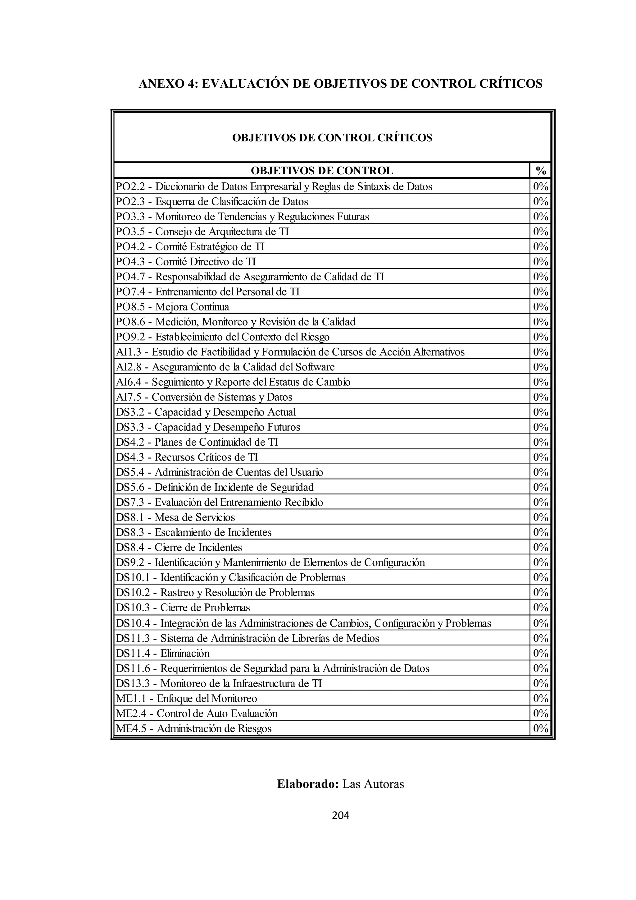 204
ANEXO 4: EVALUACIÓN DE OBJETIVOS DE CONTROL CRÍTICOS
OBJETIVOS DE CONTROL %
PO2.2 - Diccionario de Datos Empresarial y Reglas de Sintaxis de Datos 0%
PO2.3 - Esquema de Clasificación de Datos 0%
PO3.3 - Monitoreo de Tendencias y Regulaciones Futuras 0%
PO3.5 - Consejo de Arquitectura de TI 0%
PO4.2 - Comité Estratégico de TI 0%
PO4.3 - Comité Directivo de TI 0%
PO4.7 - Responsabilidad de Aseguramiento de Calidad de TI 0%
PO7.4 - Entrenamiento del Personal de TI 0%
PO8.5 - Mejora Continua 0%
PO8.6 - Medición, Monitoreo y Revisión de la Calidad 0%
PO9.2 - Establecimiento del Contexto del Riesgo 0%
AI1.3 - Estudio de Factibilidad y Formulación de Cursos de Acción Alternativos 0%
AI2.8 - Aseguramiento de la Calidad del Software 0%
AI6.4 - Seguimiento y Reporte del Estatus de Cambio 0%
AI7.5 - Conversión de Sistemas y Datos 0%
DS3.2 - Capacidad y Desempeño Actual 0%
DS3.3 - Capacidad y Desempeño Futuros 0%
DS4.2 - Planes de Continuidad de TI 0%
DS4.3 - Recursos Críticos de TI 0%
DS5.4 - Administración de Cuentas del Usuario 0%
DS5.6 - Definición de Incidente de Seguridad 0%
DS7.3 - Evaluación del Entrenamiento Recibido 0%
DS8.1 - Mesa de Servicios 0%
DS8.3 - Escalamiento de Incidentes 0%
DS8.4 - Cierre de Incidentes 0%
DS9.2 - Identificación y Mantenimiento de Elementos de Configuración 0%
DS10.1 - Identificación y Clasificación de Problemas 0%
DS10.2 - Rastreo y Resolución de Problemas 0%
DS10.3 - Cierre de Problemas 0%
DS10.4 - Integración de las Administraciones de Cambios, Configuración y Problemas 0%
DS11.3 - Sistema de Administración de Librerías de Medios 0%
DS11.4 - Eliminación 0%
DS11.6 - Requerimientos de Seguridad para la Administración de Datos 0%
DS13.3 - Monitoreo de la Infraestructura de TI 0%
ME1.1 - Enfoque del Monitoreo 0%
ME2.4 - Control de Auto Evaluación 0%
ME4.5 - Administración de Riesgos 0%
OBJETIVOS DE CONTROL CRÍTICOS
Elaborado: Las Autoras
 