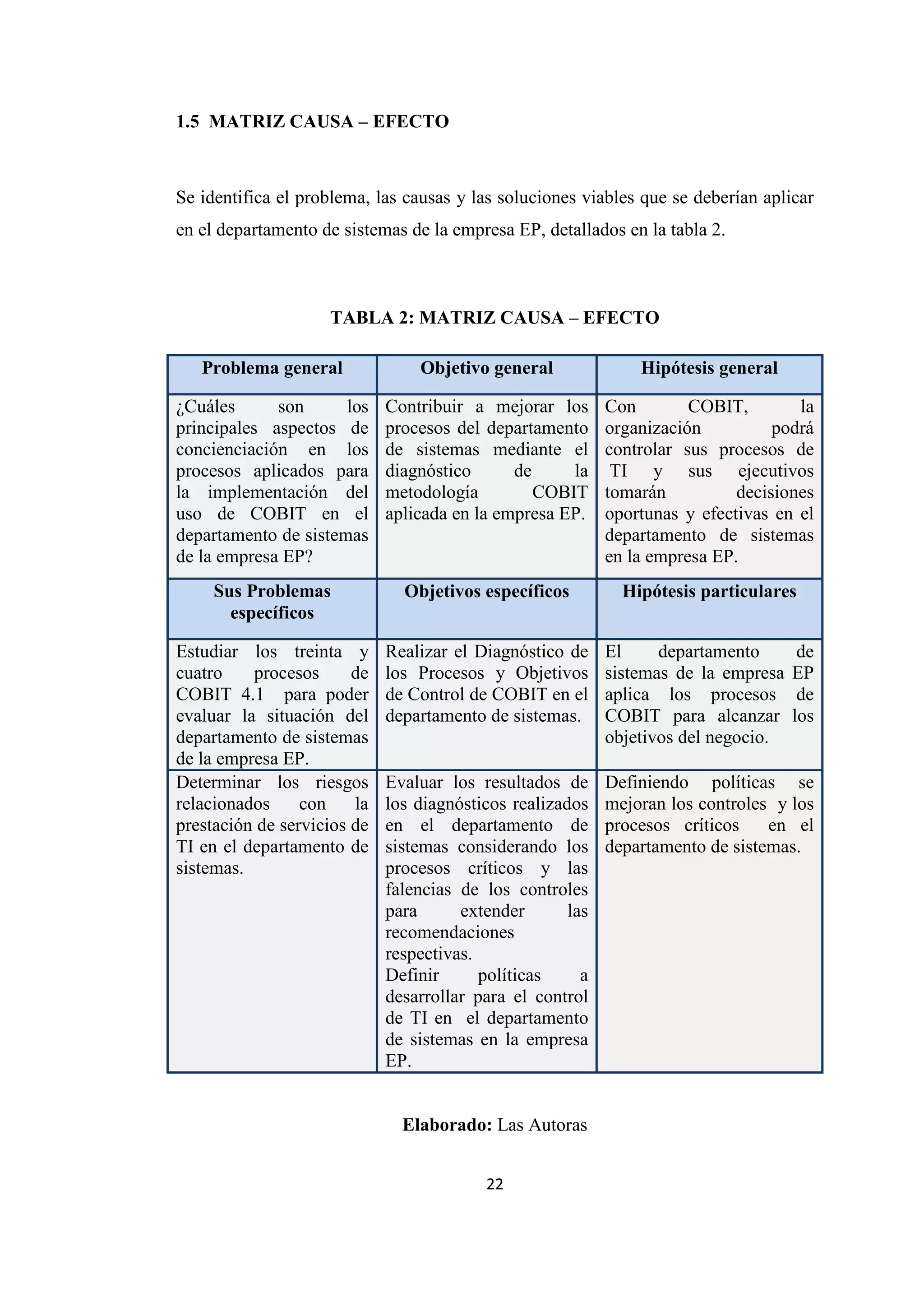 22
1.5 MATRIZ CAUSA – EFECTO
Se identifica el problema, las causas y las soluciones viables que se deberían aplicar
en el departamento de sistemas de la empresa EP, detallados en la tabla 2.
TABLA 2: MATRIZ CAUSA – EFECTO
Problema general Objetivo general Hipótesis general
¿Cuáles son los
principales aspectos de
concienciación en los
procesos aplicados para
la implementación del
uso de COBIT en el
departamento de sistemas
de la empresa EP?
Contribuir a mejorar los
procesos del departamento
de sistemas mediante el
diagnóstico de la
metodología COBIT
aplicada en la empresa EP.
Con COBIT, la
organización podrá
controlar sus procesos de
TI y sus ejecutivos
tomarán decisiones
oportunas y efectivas en el
departamento de sistemas
en la empresa EP.
Sus Problemas
específicos
Objetivos específicos Hipótesis particulares
Estudiar los treinta y
cuatro procesos de
COBIT 4.1 para poder
evaluar la situación del
departamento de sistemas
de la empresa EP.
Realizar el Diagnóstico de
los Procesos y Objetivos
de Control de COBIT en el
departamento de sistemas.
El departamento de
sistemas de la empresa EP
aplica los procesos de
COBIT para alcanzar los
objetivos del negocio.
Determinar los riesgos
relacionados con la
prestación de servicios de
TI en el departamento de
sistemas.
Evaluar los resultados de
los diagnósticos realizados
en el departamento de
sistemas considerando los
procesos críticos y las
falencias de los controles
para extender las
recomendaciones
respectivas.
Definir políticas a
desarrollar para el control
de TI en el departamento
de sistemas en la empresa
EP.
Definiendo políticas se
mejoran los controles y los
procesos críticos en el
departamento de sistemas.
Elaborado: Las Autoras
 