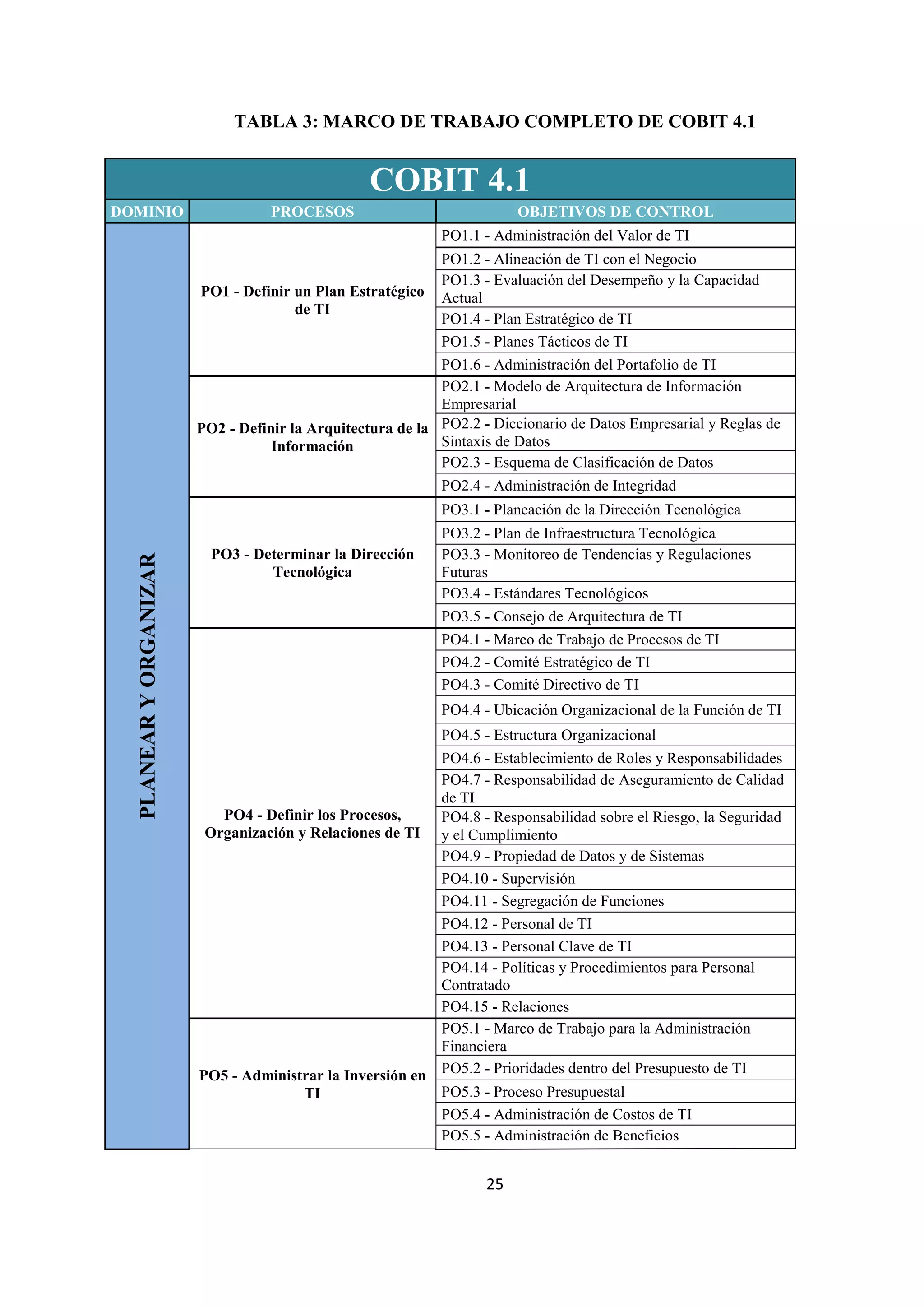 25
TABLA 3: MARCO DE TRABAJO COMPLETO DE COBIT 4.1
COBIT 4.1
DOMINIO PROCESOS OBJETIVOS DE CONTROL
PLANEARYORGANIZAR
PO1 - Definir un Plan Estratégico
de TI
PO1.1 - Administración del Valor de TI
PO1.2 - Alineación de TI con el Negocio
PO1.3 - Evaluación del Desempeño y la Capacidad
Actual
PO1.4 - Plan Estratégico de TI
PO1.5 - Planes Tácticos de TI
PO1.6 - Administración del Portafolio de TI
PO2 - Definir la Arquitectura de la
Información
PO2.1 - Modelo de Arquitectura de Información
Empresarial
PO2.2 - Diccionario de Datos Empresarial y Reglas de
Sintaxis de Datos
PO2.3 - Esquema de Clasificación de Datos
PO2.4 - Administración de Integridad
PO3 - Determinar la Dirección
Tecnológica
PO3.1 - Planeación de la Dirección Tecnológica
PO3.2 - Plan de Infraestructura Tecnológica
PO3.3 - Monitoreo de Tendencias y Regulaciones
Futuras
PO3.4 - Estándares Tecnológicos
PO3.5 - Consejo de Arquitectura de TI
PO4 - Definir los Procesos,
Organización y Relaciones de TI
PO4.1 - Marco de Trabajo de Procesos de TI
PO4.2 - Comité Estratégico de TI
PO4.3 - Comité Directivo de TI
PO4.4 - Ubicación Organizacional de la Función de TI
PO4.5 - Estructura Organizacional
PO4.6 - Establecimiento de Roles y Responsabilidades
PO4.7 - Responsabilidad de Aseguramiento de Calidad
de TI
PO4.8 - Responsabilidad sobre el Riesgo, la Seguridad
y el Cumplimiento
PO4.9 - Propiedad de Datos y de Sistemas
PO4.10 - Supervisión
PO4.11 - Segregación de Funciones
PO4.12 - Personal de TI
PO4.13 - Personal Clave de TI
PO4.14 - Políticas y Procedimientos para Personal
Contratado
PO4.15 - Relaciones
PO5 - Administrar la Inversión en
TI
PO5.1 - Marco de Trabajo para la Administración
Financiera
PO5.2 - Prioridades dentro del Presupuesto de TI
PO5.3 - Proceso Presupuestal
PO5.4 - Administración de Costos de TI
PO5.5 - Administración de Beneficios
 