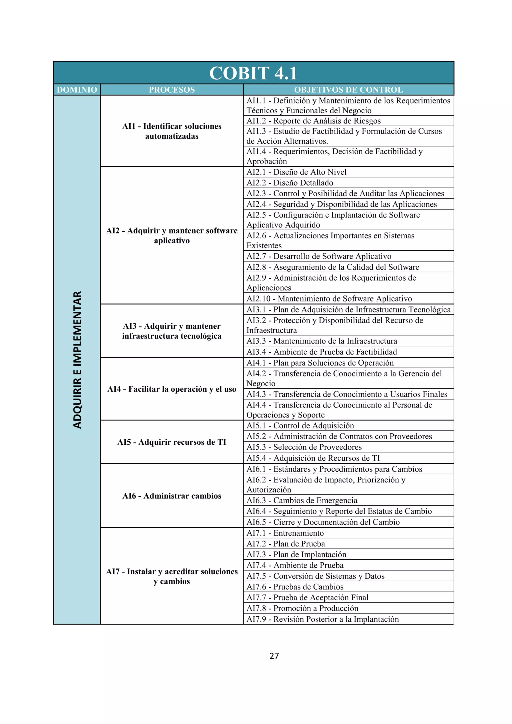 27
COBIT 4.1
DOMINIO PROCESOS OBJETIVOS DE CONTROL
ADQUIRIREIMPLEMENTAR
AI1 - Identificar soluciones
automatizadas
AI1.1 - Definición y Mantenimiento de los Requerimientos
Técnicos y Funcionales del Negocio
AI1.2 - Reporte de Análisis de Riesgos
AI1.3 - Estudio de Factibilidad y Formulación de Cursos
de Acción Alternativos.
AI1.4 - Requerimientos, Decisión de Factibilidad y
Aprobación
AI2 - Adquirir y mantener software
aplicativo
AI2.1 - Diseño de Alto Nivel
AI2.2 - Diseño Detallado
AI2.3 - Control y Posibilidad de Auditar las Aplicaciones
AI2.4 - Seguridad y Disponibilidad de las Aplicaciones
AI2.5 - Configuración e Implantación de Software
Aplicativo Adquirido
AI2.6 - Actualizaciones Importantes en Sistemas
Existentes
AI2.7 - Desarrollo de Software Aplicativo
AI2.8 - Aseguramiento de la Calidad del Software
AI2.9 - Administración de los Requerimientos de
Aplicaciones
AI2.10 - Mantenimiento de Software Aplicativo
AI3 - Adquirir y mantener
infraestructura tecnológica
AI3.1 - Plan de Adquisición de Infraestructura Tecnológica
AI3.2 - Protección y Disponibilidad del Recurso de
Infraestructura
AI3.3 - Mantenimiento de la Infraestructura
AI3.4 - Ambiente de Prueba de Factibilidad
AI4 - Facilitar la operación y el uso
AI4.1 - Plan para Soluciones de Operación
AI4.2 - Transferencia de Conocimiento a la Gerencia del
Negocio
AI4.3 - Transferencia de Conocimiento a Usuarios Finales
AI4.4 - Transferencia de Conocimiento al Personal de
Operaciones y Soporte
AI5 - Adquirir recursos de TI
AI5.1 - Control de Adquisición
AI5.2 - Administración de Contratos con Proveedores
AI5.3 - Selección de Proveedores
AI5.4 - Adquisición de Recursos de TI
AI6 - Administrar cambios
AI6.1 - Estándares y Procedimientos para Cambios
AI6.2 - Evaluación de Impacto, Priorización y
Autorización
AI6.3 - Cambios de Emergencia
AI6.4 - Seguimiento y Reporte del Estatus de Cambio
AI6.5 - Cierre y Documentación del Cambio
AI7 - Instalar y acreditar soluciones
y cambios
AI7.1 - Entrenamiento
AI7.2 - Plan de Prueba
AI7.3 - Plan de Implantación
AI7.4 - Ambiente de Prueba
AI7.5 - Conversión de Sistemas y Datos
AI7.6 - Pruebas de Cambios
AI7.7 - Prueba de Aceptación Final
AI7.8 - Promoción a Producción
AI7.9 - Revisión Posterior a la Implantación
 