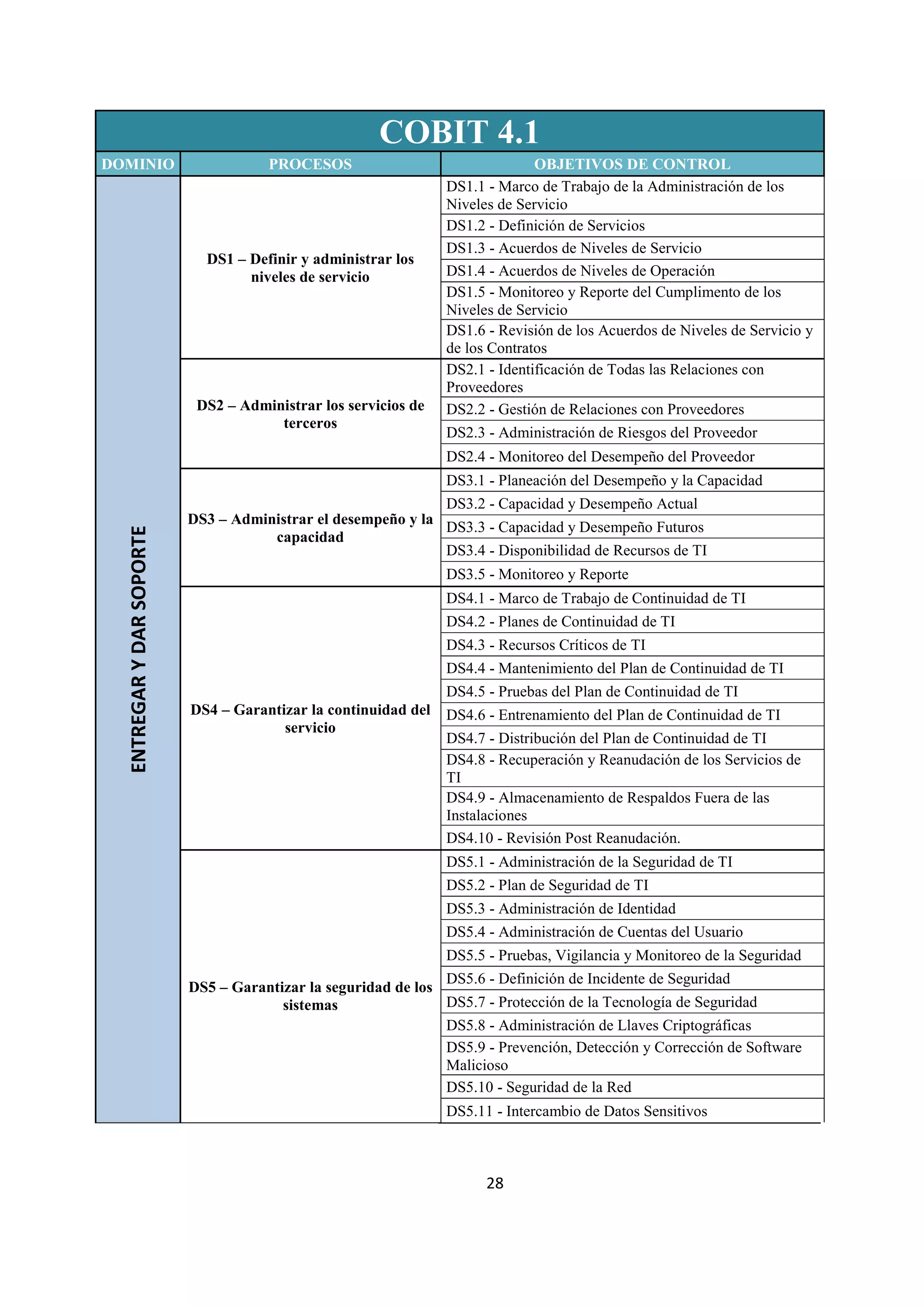 28
COBIT 4.1
DOMINIO PROCESOS OBJETIVOS DE CONTROL
ENTREGARYDARSOPORTE
DS1 – Definir y administrar los
niveles de servicio
DS1.1 - Marco de Trabajo de la Administración de los
Niveles de Servicio
DS1.2 - Definición de Servicios
DS1.3 - Acuerdos de Niveles de Servicio
DS1.4 - Acuerdos de Niveles de Operación
DS1.5 - Monitoreo y Reporte del Cumplimento de los
Niveles de Servicio
DS1.6 - Revisión de los Acuerdos de Niveles de Servicio y
de los Contratos
DS2 – Administrar los servicios de
terceros
DS2.1 - Identificación de Todas las Relaciones con
Proveedores
DS2.2 - Gestión de Relaciones con Proveedores
DS2.3 - Administración de Riesgos del Proveedor
DS2.4 - Monitoreo del Desempeño del Proveedor
DS3 – Administrar el desempeño y la
capacidad
DS3.1 - Planeación del Desempeño y la Capacidad
DS3.2 - Capacidad y Desempeño Actual
DS3.3 - Capacidad y Desempeño Futuros
DS3.4 - Disponibilidad de Recursos de TI
DS3.5 - Monitoreo y Reporte
DS4 – Garantizar la continuidad del
servicio
DS4.1 - Marco de Trabajo de Continuidad de TI
DS4.2 - Planes de Continuidad de TI
DS4.3 - Recursos Críticos de TI
DS4.4 - Mantenimiento del Plan de Continuidad de TI
DS4.5 - Pruebas del Plan de Continuidad de TI
DS4.6 - Entrenamiento del Plan de Continuidad de TI
DS4.7 - Distribución del Plan de Continuidad de TI
DS4.8 - Recuperación y Reanudación de los Servicios de
TI
DS4.9 - Almacenamiento de Respaldos Fuera de las
Instalaciones
DS4.10 - Revisión Post Reanudación.
DS5 – Garantizar la seguridad de los
sistemas
DS5.1 - Administración de la Seguridad de TI
DS5.2 - Plan de Seguridad de TI
DS5.3 - Administración de Identidad
DS5.4 - Administración de Cuentas del Usuario
DS5.5 - Pruebas, Vigilancia y Monitoreo de la Seguridad
DS5.6 - Definición de Incidente de Seguridad
DS5.7 - Protección de la Tecnología de Seguridad
DS5.8 - Administración de Llaves Criptográficas
DS5.9 - Prevención, Detección y Corrección de Software
Malicioso
DS5.10 - Seguridad de la Red
DS5.11 - Intercambio de Datos Sensitivos
 