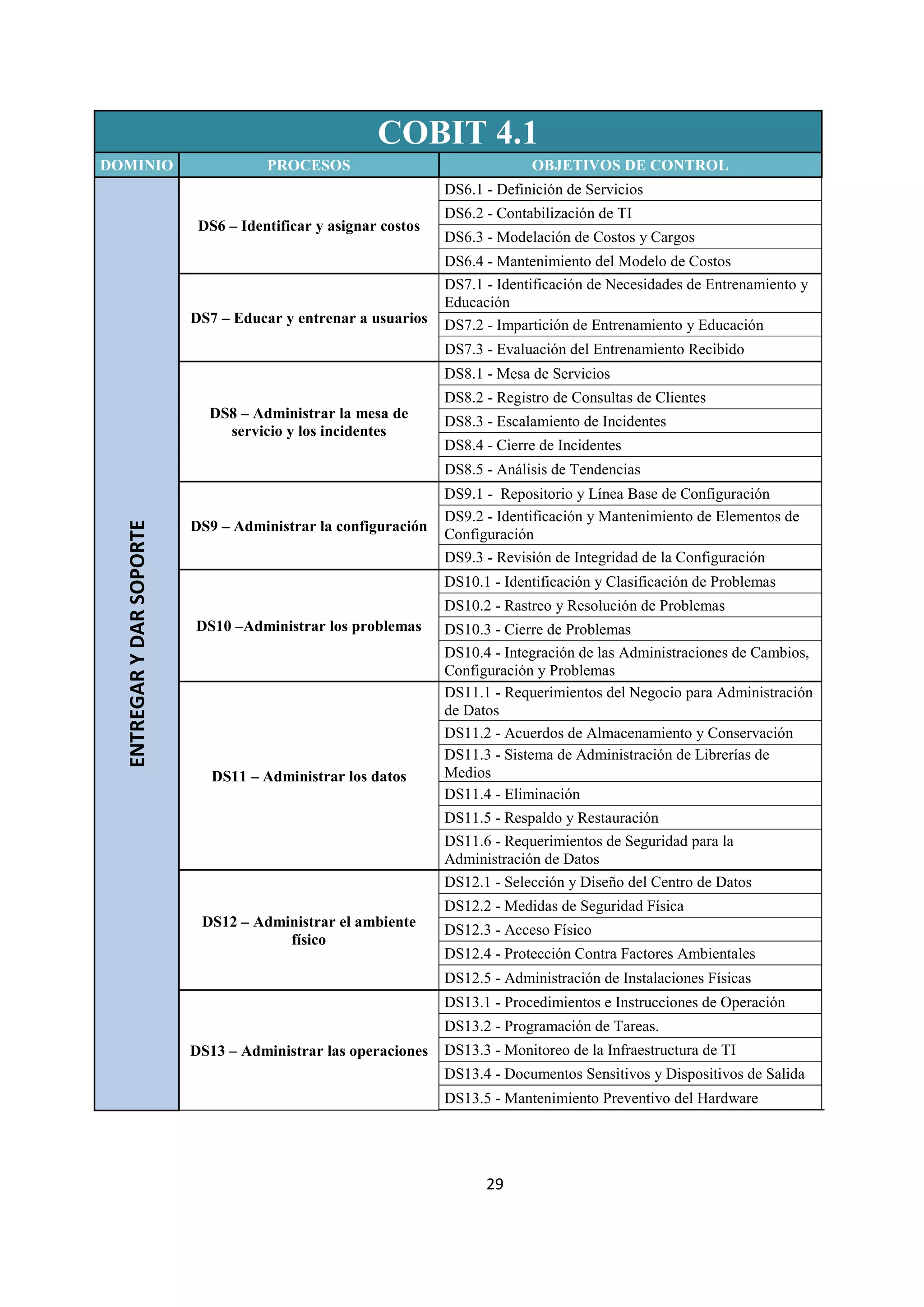 29
COBIT 4.1
DOMINIO PROCESOS OBJETIVOS DE CONTROL
ENTREGARYDARSOPORTE
DS6 – Identificar y asignar costos
DS6.1 - Definición de Servicios
DS6.2 - Contabilización de TI
DS6.3 - Modelación de Costos y Cargos
DS6.4 - Mantenimiento del Modelo de Costos
DS7 – Educar y entrenar a usuarios
DS7.1 - Identificación de Necesidades de Entrenamiento y
Educación
DS7.2 - Impartición de Entrenamiento y Educación
DS7.3 - Evaluación del Entrenamiento Recibido
DS8 – Administrar la mesa de
servicio y los incidentes
DS8.1 - Mesa de Servicios
DS8.2 - Registro de Consultas de Clientes
DS8.3 - Escalamiento de Incidentes
DS8.4 - Cierre de Incidentes
DS8.5 - Análisis de Tendencias
DS9 – Administrar la configuración
DS9.1 - Repositorio y Línea Base de Configuración
DS9.2 - Identificación y Mantenimiento de Elementos de
Configuración
DS9.3 - Revisión de Integridad de la Configuración
DS10 –Administrar los problemas
DS10.1 - Identificación y Clasificación de Problemas
DS10.2 - Rastreo y Resolución de Problemas
DS10.3 - Cierre de Problemas
DS10.4 - Integración de las Administraciones de Cambios,
Configuración y Problemas
DS11 – Administrar los datos
DS11.1 - Requerimientos del Negocio para Administración
de Datos
DS11.2 - Acuerdos de Almacenamiento y Conservación
DS11.3 - Sistema de Administración de Librerías de
Medios
DS11.4 - Eliminación
DS11.5 - Respaldo y Restauración
DS11.6 - Requerimientos de Seguridad para la
Administración de Datos
DS12 – Administrar el ambiente
físico
DS12.1 - Selección y Diseño del Centro de Datos
DS12.2 - Medidas de Seguridad Física
DS12.3 - Acceso Físico
DS12.4 - Protección Contra Factores Ambientales
DS12.5 - Administración de Instalaciones Físicas
DS13 – Administrar las operaciones
DS13.1 - Procedimientos e Instrucciones de Operación
DS13.2 - Programación de Tareas.
DS13.3 - Monitoreo de la Infraestructura de TI
DS13.4 - Documentos Sensitivos y Dispositivos de Salida
DS13.5 - Mantenimiento Preventivo del Hardware
 