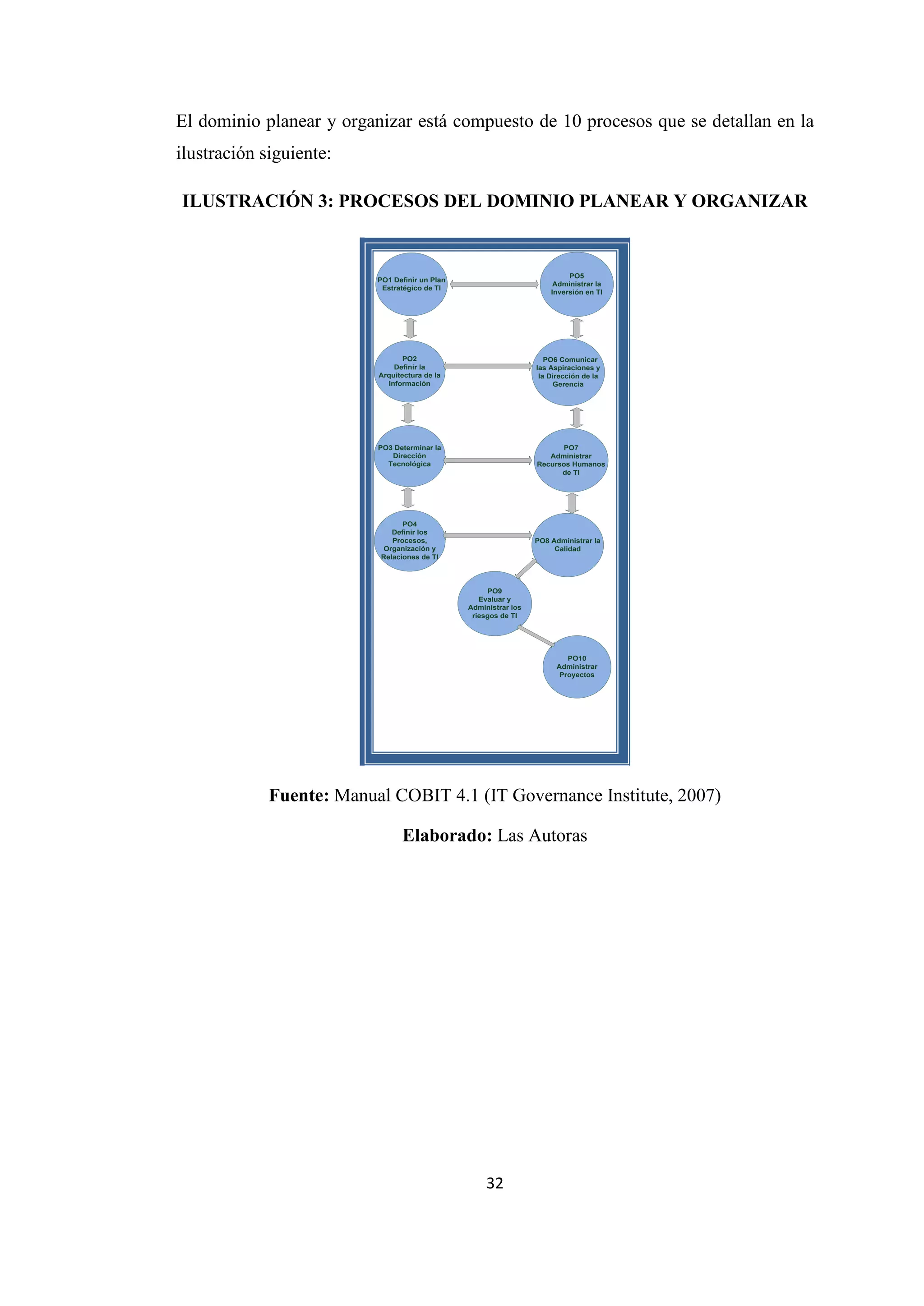 32
El dominio planear y organizar está compuesto de 10 procesos que se detallan en la
ilustración siguiente:
ILUSTRACIÓN 3: PROCESOS DEL DOMINIO PLANEAR Y ORGANIZAR
PO1 Definir un Plan
Estratégico de TI
PO5
Administrar la
Inversión en TI
PO2
Definir la
Arquitectura de la
Información
PO6 Comunicar
las Aspiraciones y
la Dirección de la
Gerencia
PO3 Determinar la
Dirección
Tecnológica
PO7
Administrar
Recursos Humanos
de TI
PO4
Definir los
Procesos,
Organización y
Relaciones de TI
PO8 Administrar la
Calidad
PO9
Evaluar y
Administrar los
riesgos de TI
PO10
Administrar
Proyectos
Fuente: Manual COBIT 4.1 (IT Governance Institute, 2007)
Elaborado: Las Autoras
 