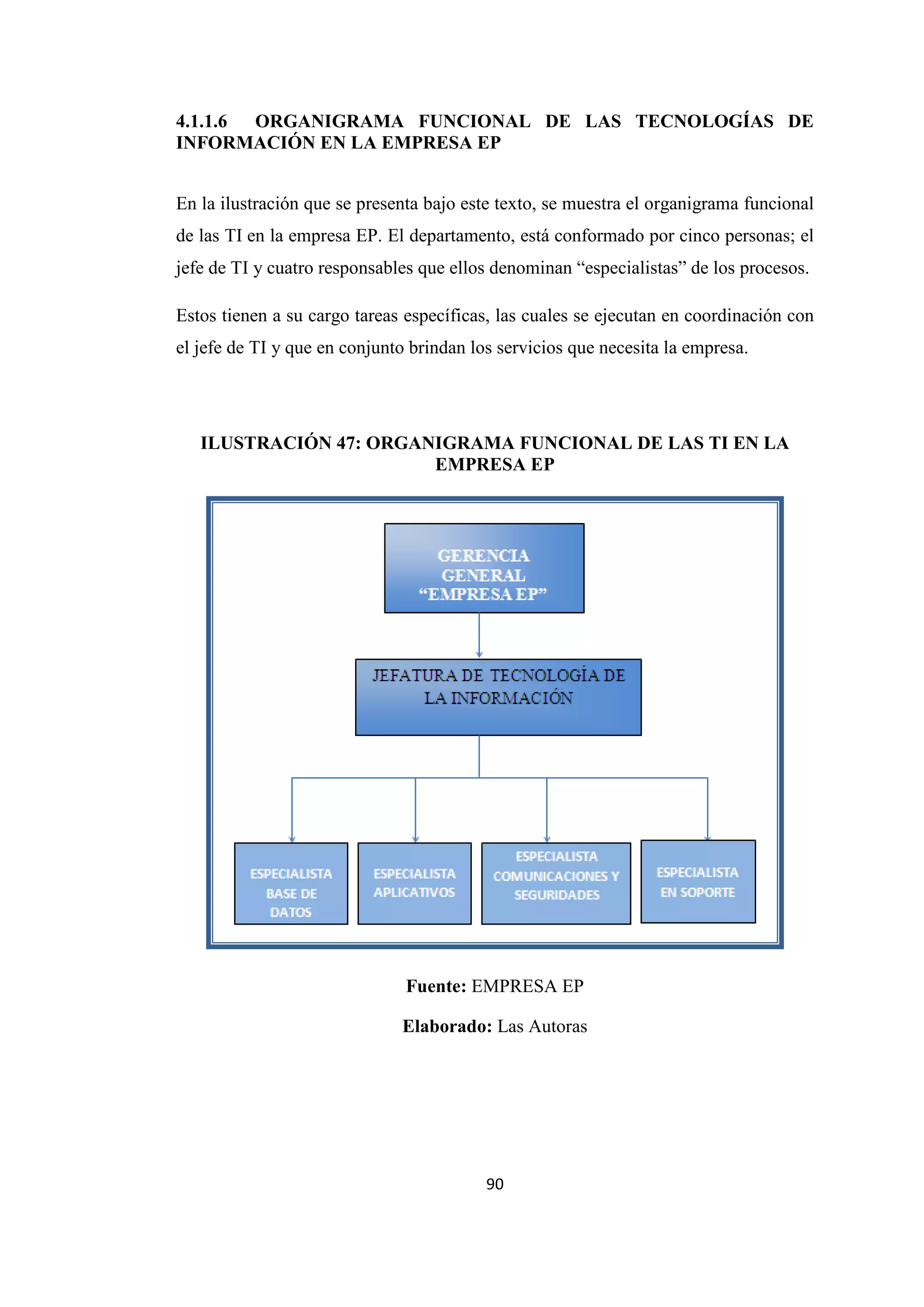 90
4.1.1.6 ORGANIGRAMA FUNCIONAL DE LAS TECNOLOGÍAS DE
INFORMACIÓN EN LA EMPRESA EP
En la ilustración que se presenta bajo este texto, se muestra el organigrama funcional
de las TI en la empresa EP. El departamento, está conformado por cinco personas; el
jefe de TI y cuatro responsables que ellos denominan “especialistas” de los procesos.
Estos tienen a su cargo tareas específicas, las cuales se ejecutan en coordinación con
el jefe de TI y que en conjunto brindan los servicios que necesita la empresa.
ILUSTRACIÓN 47: ORGANIGRAMA FUNCIONAL DE LAS TI EN LA
EMPRESA EP
Fuente: EMPRESA EP
Elaborado: Las Autoras
 