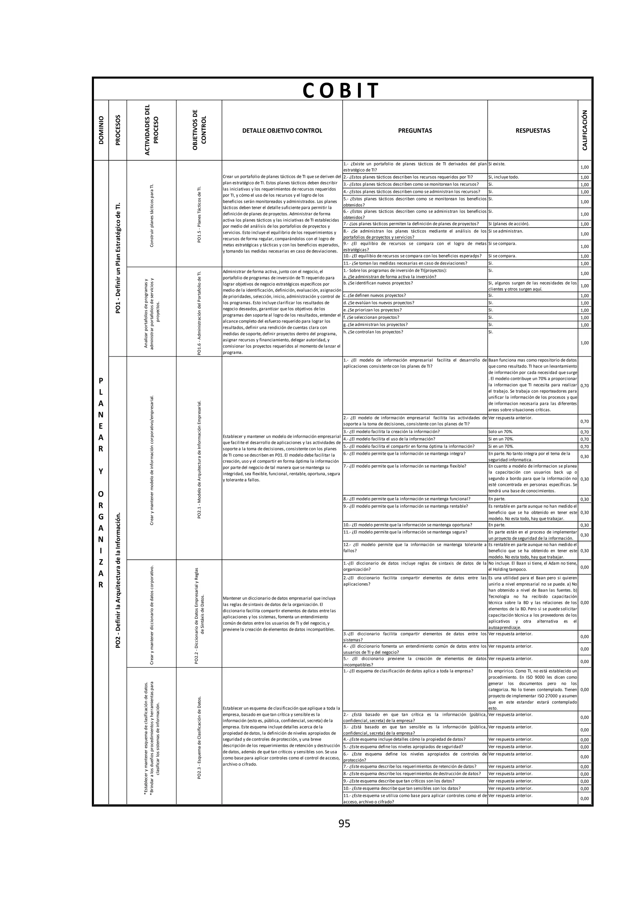 95
DOMINIO
PROCESOS
ACTIVIDADESDEL
PROCESO
OBJETIVOSDE
CONTROL
DETALLE OBJETIVO CONTROL PREGUNTAS RESPUESTAS
CALIFICACIÓN
1.- ¿Existe un portafolio de planes tácticos de TI derivados del plan
estratégico de TI?
Si existe.
1,00
2.- ¿Estos planes tácticos describen los recursos requeridos por TI? Si, incluye todo. 1,00
3.- ¿Estos planes tácticos describen como se monitorean los recursos? Si. 1,00
4.- ¿Estos planes tácticos describen como se administran los recursos? Si. 1,00
5.- ¿Estos planes tácticos describen como se monitorean los beneficios
obtenidos?
Si.
1,00
6.- ¿Estos planes tácticos describen como se administran los beneficios
obtenidos?
Si.
1,00
7.- ¿Los planes tácticos permiten la definición de planes de proyectos? Si (planes de acción). 1,00
8.- ¿Se administran los planes tácticos mediante el análisis de los
portafolios de proyectos y servicios?
Si se administran.
1,00
9.- ¿El equilibio de recursos se compara con el logro de metas
estratégicas?
Si se compara.
1,00
10.- ¿El equilibio de recursos se compara con los beneficios esperadps? Si se compara. 1,00
11.- ¿Se toman las medidas necesarias en caso de desviaciones? Si. 1,00
1.- Sobre los programas de inversión de TI(proyectos):
a. ¿Se administran de forma activa la inversión?
Si.
1,00
b. ¿Se identifican nuevos proyectos? Si, algunos surgen de las necesidades de los
clientes y otros surgen aquí.
1,00
c. ¿Se definen nuevos proyectos? Si. 1,00
d. ¿Se evalúan los nuevos proyectos? Si. 1,00
e. ¿Se priorizan los proyectos? Si. 1,00
f. ¿Se seleccionan proyectos? Si. 1,00
g. ¿Se administran los proyectos? Si. 1,00
h. ¿Se controlan los proyectos? Si.
1,00
1.- ¿El modelo de información empresarial facilita el desarrollo de
aplicaciones consistente con los planes de TI?
Baan funciona mas como repositorio de datos
que como resultado. TI hace un levantamiento
de informaciòn por cada necesidad que surge
. El modelo contribuye un 70% a proporcionar
la informacion que TI necesita para realizar
el trabajo. Se trabaja con reporteadores para
unificar la informaciòn de los procesos y que
de informacion necesaria para las diferentes
areas sobre situaciones críticas.
0,70
2.- ¿El modelo de información empresarial facilita las actividades de
soporte a la toma de decisiones, consistente con los planes de TI?
Ver respuesta anterior.
0,70
3.- ¿El modelo facilita la creación la información? Solo un 70%. 0,70
4.- ¿El modelo facilita el uso de la información? Si en un 70%. 0,70
5.- ¿El modelo facilita el compartir en forma óptima la información? Si en un 70%. 0,70
6.- ¿El modelo permite que la información se mantenga integra? En parte. No tanto integra por el tema de la
seguridad informatica.
0,30
7.- ¿El modelo permite que la información se mantenga flexible? En cuanto a modelo de informacion se planea
la capacitación con usuarios back up o
segundo a bordo para que la información no
esté concentrada en personas específicas. Se
tendrá una base de conocimientos.
0,30
8.- ¿El modelo permite que la información se mantenga funcional? En parte. 0,30
9.- ¿El modelo permite que la información se mantenga rentable? Es rentable en parte aunque no han medido el
beneficio que se ha obtenido en tener este
modelo. No esta todo, hay que trabajar.
0,30
10.- ¿El modelo permite que la información se mantenga oportuna? En parte. 0,30
11.- ¿El modelo permite que la información se mantenga segura? En parte están en el proceso de implementar
un proyecto de seguridad de la información.
0,30
12.- ¿El modelo permite que la información se mantenga tolerante a
fallos?
Es rentable en parte aunque no han medido el
beneficio que se ha obtenido en tener este
modelo. No esta todo, hay que trabajar.
0,30
1.-¿El diccionario de datos incluye reglas de sintaxis de datos de la
organización?
No incluye. El Baan si tiene, el Adam no tiene,
el Holding tampoco. 0,00
2.-¿El diccionario facilita compartir elementos de datos entre las
aplicaciones?
Es una utilidad para el Baan pero si quieren
unirlo a nivel empresarial no se puede. a) No
han obtenido a nivel de Baan las fuentes. b)
Tecnologia no ha recibido capacitación
técnica sobre la BD y las relaciones de los
elementos de la BD. Pero si se puede solicitar
capacitación técnica a los proveedores de los
aplicativos y otra alternativa es el
autoaprendizaje.
0,00
3.-¿El diccionario facilita compartir elementos de datos entre los
sistemas?
Ver respuesta anterior.
0,00
4.- ¿El diccionario fomenta un entendimiento común de datos entre los
usuarios de TI y del negocio?
Ver respuesta anterior.
0,00
5.- ¿El diccionario previene la creación de elementos de datos
incompatibles?
Ver respuesta anterior.
0,00
1.- ¿El esquema de clasificación de datos aplica a toda la empresa? Es empririco. Como TI, no está establecido un
procedimiento. En ISO 9000 les dicen como
generar los documentos pero no los
categoriza. No lo tienen contemplado. Tienen
proyecto de implementar ISO 27000 y asumen
que en este estandar estará contemplado
esto.
0,00
2.- ¿Está basado en que tan crítica es la información (pública,
confidencial, secreta) de la empresa?
Ver respuesta anterior.
0,00
3.- ¿Está basado en que tan sensible es la información (pública,
confidencial, secreta) de la empresa?
Ver respuesta anterior.
0,00
4.- ¿Este esquema incluye detalles cómo la propiedad de datos? Ver respuesta anterior. 0,00
5.- ¿Este esquema define los niveles apropiados de seguridad? Ver respuesta anterior. 0,00
6.- ¿Este esquema define los niveles apropiados de controles de
protección?
Ver respuesta anterior.
0,00
7.- ¿Este esquema describe los requerimientos de retención de datos? Ver respuesta anterior. 0,00
8.- ¿Este esquema describe los requerimientos de destrucción de datos? Ver respuesta anterior. 0,00
9.- ¿Este esquema describe que tan críticos son los datos? Ver respuesta anterior. 0,00
10.- ¿Este esquema describe que tan sensibles son los datos? Ver respuesta anterior. 0,00
11.- ¿Este esquema se utiliza como base para aplicar controles como el de
acceso, archivo o cifrado?
Ver respuesta anterior.
0,00
P
L
A
N
E
A
R
Y
O
R
G
A
N
I
Z
A
R
PO2.2-DiccionariodeDatosEmpresarialyReglas
deSintáxisdeDatos.
Mantener un diccionario de datos empresarial que incluya
las reglas de sintaxis de datos de la organización. El
diccionario facilita compartir elementos de datos entre las
aplicaciones y los sistemas, fomenta un entendimiento
común de datos entre los usuarios de TI y del negocio, y
previene la creación de elementos de datos incompatibles.
C O B I T
*Establecerymanteneresquemadeclasificacióndedatos.
*Brindaralosdueñosprocedimientosyherramientaspara
clasificarlossistemasdeinformación.
PO2.3-EsquemadeClasificacióndeDatos.
Establecer un esquema de clasificación que aplique a toda la
empresa, basado en que tan crítica y sensible es la
información (esto es, pública, confidencial, secreta) de la
empresa. Este esquema incluye detalles acerca de la
propiedad de datos, la definición de niveles apropiados de
seguridad y de controles de protección, y una breve
descripción de los requerimientos de retención y destrucción
de datos, además de qué tan críticos y sensibles son. Se usa
como base para aplicar controles como el control de acceso,
archivo o cifrado.
PO2-DefinirlaArquitecturadelaInformación.PO1-DefinirunPlanEstratégicodeTI.
ConstruirplanestácticosparaTI.
PO1.5-PlanesTácticosdeTI.
Crear un portafolio de planes tácticos de TI que se deriven del
plan estratégico de TI. Estos planes tácticos deben describir
las iniciativas y los requerimientos de recursos requeridos
por TI, y cómo el uso de los recursos y el logro de los
beneficios serán monitoreados y administrados. Los planes
tácticos deben tener el detalle suficiente para permitir la
definición de planes de proyectos. Administrar de forma
activa los planes tácticos y las iniciativas de TI establecidas
por medio del análisis de los portafolios de proyectos y
servicios. Esto incluye el equilibrio de los requerimientos y
recursos de forma regular, comparándolos con el logro de
metas estratégicas y tácticas y con los beneficios esperados,
y tomando las medidas necesarias en caso de desviaciones.
Analizarportafoliosdeprogramasy
administrarportafoliosdeserviciosy
proyectos.
PO1.6-AdministracióndelPortafoliodeTI.
Administrar de forma activa, junto con el negocio, el
portafolio de programas de inversión de TI requerido para
lograr objetivos de negocio estratégicos específicos por
medio de la identificación, definición, evaluación, asignación
de prioridades, selección, inicio, administración y control de
los programas. Esto incluye clarificar los resultados de
negocio deseados, garantizar que los objetivos de los
programas den soporte al logro de los resultados, entender el
alcance completo del esfuerzo requerido para lograr los
resultados, definir una rendición de cuentas clara con
medidas de soporte, definir proyectos dentro del programa,
asignar recursos y financiamiento, delegar autoridad, y
comisionar los proyectos requeridos al momento de lanzar el
programa.
Crearymantenermodelodeinformacióncorporativo/empresarial.
PO2.1-ModelodeArquitecturadeInformaciónEmpresarial.
Establecer y mantener un modelo de información empresarial
que facilite el desarrollo de aplicaciones y las actividades de
soporte a la toma de decisiones, consistente con los planes
de TI como se describen en P01. El modelo debe facilitar la
creación, uso y el compartir en forma óptima la información
por parte del negocio de tal manera que se mantenga su
integridad, sea flexible, funcional, rentable, oportuna, segura
y tolerante a fallos.
Crearymantenerdiccionariodedatoscorporativo.
 