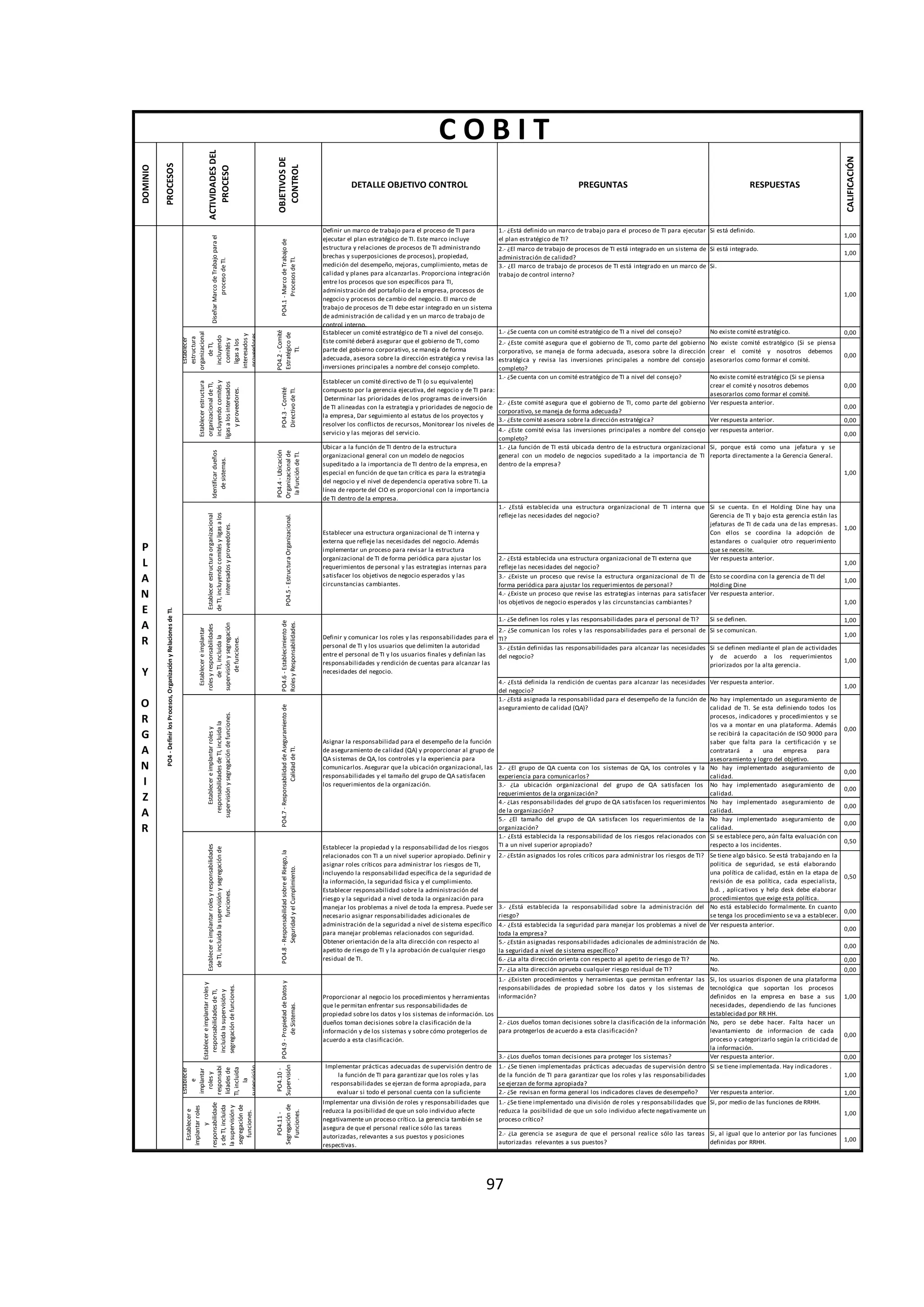 97
DOMINIO
PROCESOS
ACTIVIDADESDEL
PROCESO
OBJETIVOSDE
CONTROL
DETALLE OBJETIVO CONTROL PREGUNTAS RESPUESTAS
CALIFICACIÓN
1.- ¿Está definido un marco de trabajo para el proceso de TI para ejecutar
el plan estratégico de TI?
Si está definido.
1,00
2.- ¿El marco de trabajo de procesos de TI está integrado en un sistema de
administración de calidad?
Si está integrado.
1,00
3.- ¿El marco de trabajo de procesos de TI está integrado en un marco de
trabajo de control interno?
Si.
1,00
1.- ¿Se cuenta con un comité estratégico de TI a nivel del consejo? No existe comité estratégico. 0,00
2.- ¿Este comité asegura que el gobierno de TI, como parte del gobierno
corporativo, se maneja de forma adecuada, asesora sobre la dirección
estratégica y revisa las inversiones principales a nombre del consejo
completo?
No existe comité estratégico (Si se piensa
crear el comité y nosotros debemos
asesorarlos como formar el comité.
0,00
1.- ¿Se cuenta con un comité estratégico de TI a nivel del consejo? No existe comité estratégico (Si se piensa
crear el comité y nosotros debemos
asesorarlos como formar el comité.
0,00
2.- ¿Este comité asegura que el gobierno de TI, como parte del gobierno
corporativo, se maneja de forma adecuada?
Ver respuesta anterior.
0,00
3.- ¿Este comité asesora sobre la dirección estratégica? Ver respuesta anterior. 0,00
4.- ¿Este comité evisa las inversiones principales a nombre del consejo
completo?
ver respuesta anterior.
0,00
Identificardueños
desistemas.
PO4.4-Ubicación
Organizacionalde
laFuncióndeTI.
Ubicar a la función de TI dentro de la estructura
organizacional general con un modelo de negocios
supeditado a la importancia de TI dentro de la empresa, en
especial en función de que tan crítica es para la estrategia
del negocio y el nivel de dependencia operativa sobre TI. La
línea de reporte del CIO es proporcional con la importancia
de TI dentro de la empresa.
1.- ¿La función de TI está ubicada dentro de la estructura organizacional
general con un modelo de negocios supeditado a la importancia de TI
dentro de la empresa?
Si, porque está como una jefatura y se
reporta directamente a la Gerencia General.
1,00
1.- ¿Está establecida una estructura organizacional de TI interna que
refleje las necesidades del negocio?
Si se cuenta. En el Holding Dine hay una
Gerencia de TI y bajo esta gerencia están las
jefaturas de TI de cada una de las empresas.
Con ellos se coordina la adopción de
estandares o cualquier otro requerimiento
que se necesite.
1,00
2.- ¿Está establecida una estructura organizacional de TI externa que
refleje las necesidades del negocio?
Ver respuesta anterior.
1,00
3.- ¿Existe un proceso que revise la estructura organizacional de TI de
forma periódica para ajustar los requerimientos de personal?
Esto se coordina con la gerencia de TI del
Holding Dine
1,00
4.- ¿Existe un proceso que revise las estrategias internas para satisfacer
los objetivos de negocio esperados y las circunstancias cambiantes?
Ver respuesta anterior.
1,00
1.- ¿Se definen los roles y las responsabilidades para el personal de TI? Si se definen. 1,00
2.- ¿Se comunican los roles y las responsabilidades para el personal de
TI?
Si se comunican.
1,00
3.- ¿Están definidas las responsabilidades para alcanzar las necesidades
del negocio?
Si se definen mediante el plan de actividades
y de acuerdo a los requerimientos
priorizados por la alta gerencia.
1,00
4.- ¿Está definida la rendición de cuentas para alcanzar las necesidades
del negocio?
Ver respuesta anterior.
1,00
1.- ¿Está asignada la responsabilidad para el desempeño de la función de
aseguramiento de calidad (QA)?
No hay implementado un aseguramiento de
calidad de TI. Se esta definiendo todos los
procesos, indicadores y procedimientos y se
los va a montar en una plataforma. Además
se recibirá la capacitación de ISO 9000 para
saber que falta para la certificación y se
contratará a una empresa para
asesoramiento y logro del objetivo.
0,00
2.- ¿El grupo de QA cuenta con los sistemas de QA, los controles y la
experiencia para comunicarlos?
No hay implementado aseguramiento de
calidad.
0,00
3.- ¿La ubicación organizacional del grupo de QA satisfacen los
requerimientos de la organización?
No hay implementado aseguramiento de
calidad.
0,00
4.- ¿Las responsabilidades del grupo de QA satisfacen los requerimientos
de la organización?
No hay implementado aseguramiento de
calidad.
0,00
5.- ¿El tamaño del grupo de QA satisfacen los requerimientos de la
organización?
No hay implementado aseguramiento de
calidad.
0,00
1.- ¿Está establecida la responsabilidad de los riesgos relacionados con
TI a un nivel superior apropiado?
Si se establece pero, aún falta evaluación con
respecto a los incidentes.
0,50
2.- ¿Están asignados los roles críticos para administrar los riesgos de TI? Se tiene algo básico. Se está trabajando en la
politica de seguridad, se está elaborando
una política de calidad, están en la etapa de
revisión de esa política, cada especialista,
b.d. , aplicativos y help desk debe elaborar
procedimientos que exige esta política.
0,50
3.- ¿Está establecida la responsabilidad sobre la administración del
riesgo?
No está establecido formalmente. En cuanto
se tenga los procedimiento se va a establecer.
0,00
4.- ¿Está establecida la seguridad para manejar los problemas a nivel de
toda la empresa?
Ver respuesta anterior.
0,00
5.- ¿Están asignadas responsabilidades adicionales de administración de
la seguridad a nivel de sistema específico?
No.
0,00
6.- ¿La alta dirección orienta con respecto al apetito de riesgo de TI? No. 0,00
7.- ¿La alta dirección aprueba cualquier riesgo residual de TI? No. 0,00
1.- ¿Existen procedimientos y herramientas que permitan enfrentar las
responsabilidades de propiedad sobre los datos y los sistemas de
información?
Si, los usuarios disponen de una plataforma
tecnológica que soportan los procesos
definidos en la empresa en base a sus
necesidades, dependiendo de las funciones
establecidad por RR HH.
1,00
2.- ¿Los dueños toman decisiones sobre la clasificación de la información
para protegerlos de acuerdo a esta clasificación?
No, pero se debe hacer. Falta hacer un
levantamiento de informacion de cada
proceso y categorizarlo según la criticidad de
la información.
0,00
3.- ¿Los dueños toman decisiones para proteger los sistemas? Ver respuesta anterior. 0,00
1.- ¿Se tienen implementadas prácticas adecuadas de supervisión dentro
de la función de TI para garantizar que los roles y las responsabilidades
se ejerzan de forma apropiada?
Si se tiene implementada. Hay indicadores .
1,00
2.- ¿Se revisan en forma general los indicadores claves de desempeño? Ver respuesta anterior. 1,00
1.- ¿Se tiene implementado una división de roles y responsabilidades que
reduzca la posibilidad de que un solo individuo afecte negativamente un
proceso crítico?
Si, por medio de las funciones de RRHH.
1,00
2.- ¿La gerencia se asegura de que el personal realice sólo las tareas
autorizadas relevantes a sus puestos?
Si, al igual que lo anterior por las funciones
definidas por RRHH. 1,00
Establecere
implantarroles
y
responsabilidade
sdeTI,incluida
lasupervisióny
segregaciónde
funciones.
PO4.11-
Segregaciónde
Funciones.
Implementar una división de roles y responsabilidades que
reduzca la posibilidad de que un solo individuo afecte
negativamente un proceso crítico. La gerencia también se
asegura de que el personal realice sólo las tareas
autorizadas, relevantes a sus puestos y posiciones
respectivas.
PO4-DefinirlosProcesos,OrganizaciónyRelacionesdeTI.
P
L
A
N
E
A
R
Y
O
R
G
A
N
I
Z
A
R
Establecereimplantarrolesy
responsabilidadesdeTI,
incluidalasupervisióny
segregacióndefunciones.
PO4.9-PropiedaddeDatosy
deSistemas.
Proporcionar al negocio los procedimientos y herramientas
que le permitan enfrentar sus responsabilidades de
propiedad sobre los datos y los sistemas de información. Los
dueños toman decisiones sobre la clasificación de la
información y de los sistemas y sobre cómo protegerlos de
acuerdo a esta clasificación.
Establecer
e
implantar
rolesy
responsabi
lidadesde
TI,incluida
la
supervisión
PO4.10-
Supervisión
.
Implementar prácticas adecuadas de supervisión dentro de
la función de TI para garantizar que los roles y las
responsabilidades se ejerzan de forma apropiada, para
evaluar si todo el personal cuenta con la suficiente
PO4.2-Comité
Estratégicode
TI.
Establecer un comité estratégico de TI a nivel del consejo.
Este comité deberá asegurar que el gobierno de TI, como
parte del gobierno corporativo, se maneja de forma
adecuada, asesora sobre la dirección estratégica y revisa las
inversiones principales a nombre del consejo completo.
Establecerestructura
organizacionaldeTI,
incluyendocomitésy
ligasalosinteresados
yproveedores.
PO4.3-Comité
DirectivodeTI.
Establecer un comité directivo de TI (o su equivalente)
compuesto por la gerencia ejecutiva, del negocio y de TI para:
Determinar las prioridades de los programas de inversión
de TI alineadas con la estrategia y prioridades de negocio de
la empresa, Dar seguimiento al estatus de los proyectos y
resolver los conflictos de recursos, Monitorear los niveles de
servicio y las mejoras del servicio.
Establecerestructuraorganizacional
deTI,incluyendocomitésyligasalos
interesadosyproveedores.
PO4.5-EstructuraOrganizacional.
Establecer una estructura organizacional de TI interna y
externa que refleje las necesidades del negocio. Además
implementar un proceso para revisar la estructura
organizacional de TI de forma periódica para ajustar los
requerimientos de personal y las estrategias internas para
satisfacer los objetivos de negocio esperados y las
circunstancias cambiantes.
Establecereimplantarrolesyresponsabilidades
deTI,incluidalasupervisiónysegregaciónde
funciones.
PO4.8-ResponsabilidadsobreelRiesgo,la
SeguridadyelCumplimiento.
Establecer la propiedad y la responsabilidad de los riesgos
relacionados con TI a un nivel superior apropiado. Definir y
asignar roles críticos para administrar los riesgos de TI,
incluyendo la responsabilidad específica de la seguridad de
la información, la seguridad física y el cumplimiento.
Establecer responsabilidad sobre la administración del
riesgo y la seguridad a nivel de toda la organización para
manejar los problemas a nivel de toda la empresa. Puede ser
necesario asignar responsabilidades adicionales de
administración de la seguridad a nivel de sistema específico
para manejar problemas relacionados con seguridad.
Obtener orientación de la alta dirección con respecto al
apetito de riesgo de TI y la aprobación de cualquier riesgo
residual de TI.
Establecereimplantarrolesy
responsabilidadesdeTI,incluidala
supervisiónysegregacióndefunciones.
PO4.7-ResponsabilidaddeAseguramientode
CalidaddeTI.
Asignar la responsabilidad para el desempeño de la función
de aseguramiento de calidad (QA) y proporcionar al grupo de
QA sistemas de QA, los controles y la experiencia para
comunicarlos. Asegurar que la ubicación organizacional, las
responsabilidades y el tamaño del grupo de QA satisfacen
los requerimientos de la organización.
Establecereimplantar
rolesyresponsabilidades
deTI,incluidala
supervisiónysegregación
defunciones.
PO4.6-Establecimientode
RolesyResponsabilidades.
Definir y comunicar los roles y las responsabilidades para el
personal de TI y los usuarios que delimiten la autoridad
entre el personal de TI y los usuarios finales y definían las
responsabilidades y rendición de cuentas para alcanzar las
necesidades del negocio.
DiseñarMarcodeTrabajoparael
procesodeTI.
PO4.1-MarcodeTrabajode
ProcesosdeTI.
Definir un marco de trabajo para el proceso de TI para
ejecutar el plan estratégico de TI. Este marco incluye
estructura y relaciones de procesos de TI administrando
brechas y superposiciones de procesos), propiedad,
medición del desempeño, mejoras, cumplimiento, metas de
calidad y planes para alcanzarlas. Proporciona integración
entre los procesos que son específicos para TI,
administración del portafolio de la empresa, procesos de
negocio y procesos de cambio del negocio. El marco de
trabajo de procesos de TI debe estar integrado en un sistema
de administración de calidad y en un marco de trabajo de
control interno.
Establecer
estructura
organizacional
deTI,
incluyendo
comitésy
ligasalos
interesadosy
proveedores
C O B I T
 