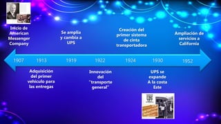1907
Inicio de
American
Messenger
Company
1913
Adquisición
del primer
vehículo para
las entregas
Se amplia
y cambia a
UPS
1919 1922
Innovación
del
“transporte
general”
1924
Creación del
primer sistema
de cinta
transportadora
1930
UPS se
expande
A la costa
Este
1952
Ampliación de
servicios a
California
 