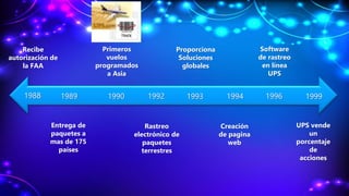 1988
Recibe
autorización de
la FAA
1989
Entrega de
paquetes a
mas de 175
países
1990
Primeros
vuelos
programados
a Asia
1992
Rastreo
electrónico de
paquetes
terrestres
1993
Proporciona
Soluciones
globales
1994
Creación
de pagina
web
1996
Software
de rastreo
en línea
UPS
1999
UPS vende
un
porcentaje
de
acciones
 