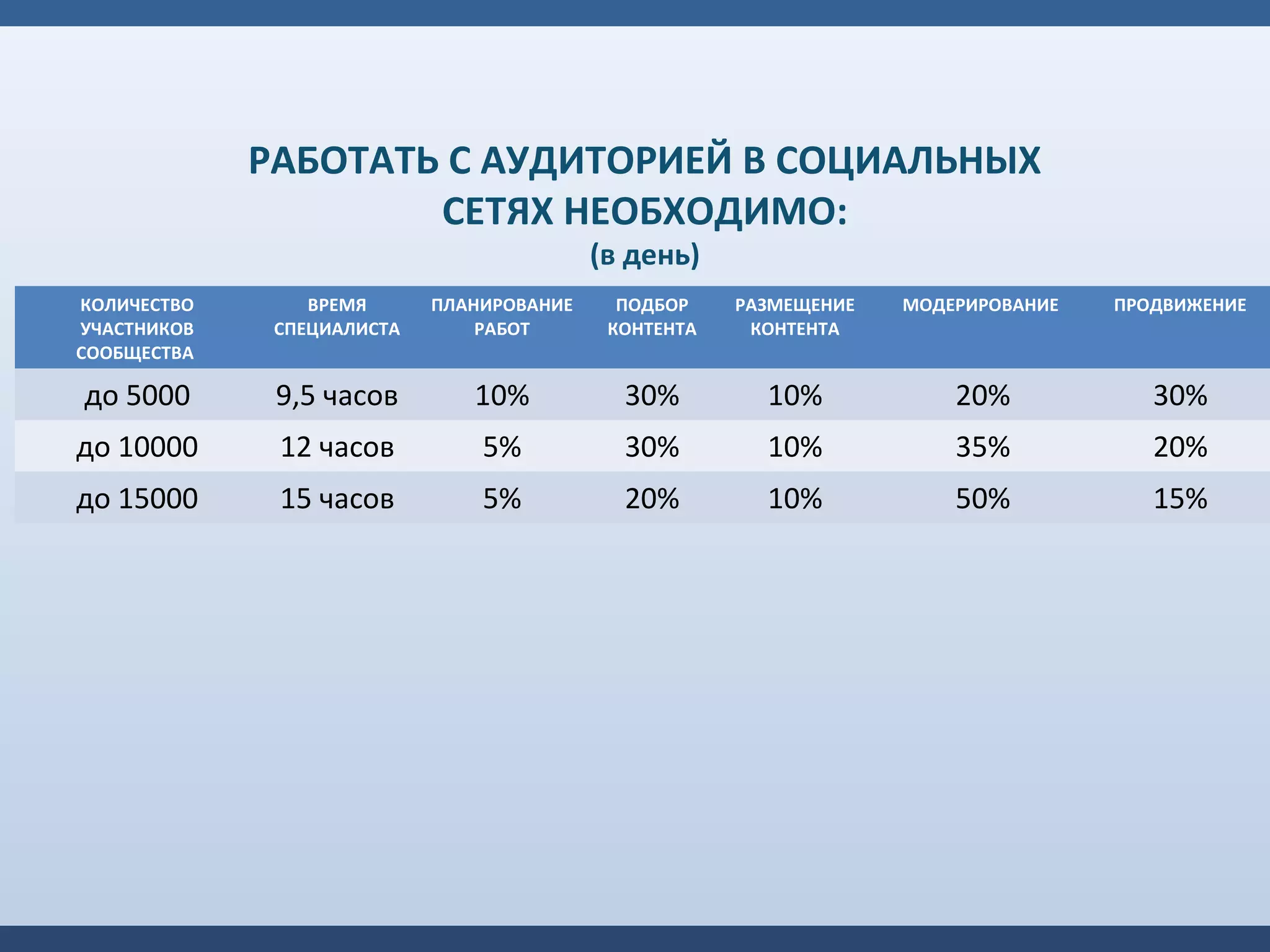 РАБОТАТЬ С АУДИТОРИЕЙ В СОЦИАЛЬНЫХ
                     СЕТЯХ НЕОБХОДИМО:
                                           (в день)
КОЛИЧЕСТВО       ВРЕМЯ      ПЛАНИРОВАНИЕ     ПОДБОР    РАЗМЕЩЕНИЕ   МОДЕРИРОВАНИЕ   ПРОДВИЖЕНИЕ
УЧАСТНИКОВ    СПЕЦИАЛИСТА       РАБОТ       КОНТЕНТА    КОНТЕНТА
СООБЩЕСТВА

до 5000       9,5 часов        10%           30%         10%            20%            30%
до 10000      12 часов          5%           30%         10%            35%            20%
до 15000      15 часов          5%           20%         10%            50%            15%
 