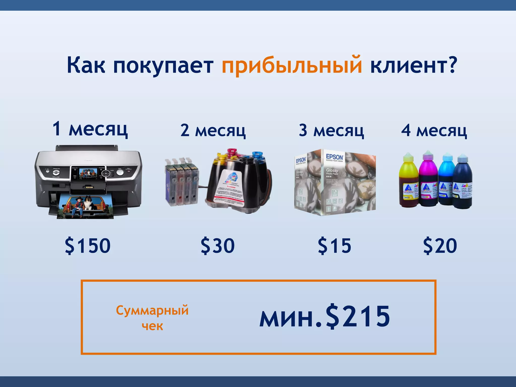 Как покупает прибыльный клиент?

1 месяц        2 месяц      3 месяц   4 месяц




 $150               $30      $15        $20


        Суммарный
           чек            мин.$215
 